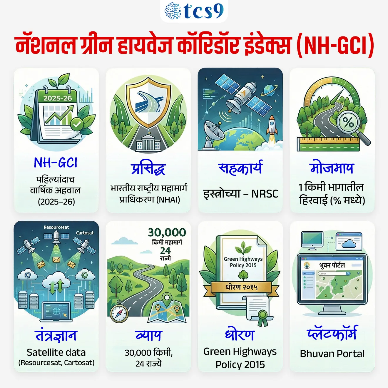📰 बातमी काय ?
• भारतीय राष्ट्रीय महामार्ग प्राधिकरण (National Highways Authority of India) ने ‘नॅशनल हायवे ग्रीन कव्हर इंडेक्स (NH-GCI) 2025–26’ हा पहिल्यांदाच (First-of-its-kind) वार्षिक अहवाल प्रसिद्ध केला.
• हा अहवाल इस्त्रोच्या 'नॅशनल रिमोट सेन्सिंग सेंटर' (National Remote Sensing Centre) यांच्या सहकार्याने तयार करण्यात आला आहे.
🧐 ग्रीन कव्हर इंडेक्स (GCI) म्हणजे काय ?
• ग्रीन कव्हर इंडेक्स म्हणजे राष्ट्रीय महामार्गांच्या आसपास किती प्रमाणात हरित आच्छादन (झाडे/वनस्पती) आहे हे मोजण्याची पद्धत.
• हा इंडेक्स प्रत्येक 1 किमीच्या भागात किती जमीन हिरव्या झाडांनी व्यापलेली आहे हे टक्केवारीत दाखवतो.
⚙️ ही मोजणी कशी केली जाते ?
👉 यासाठी उपग्रहातून (Satellite) मिळणाऱ्या डेटाचा वापर करून वनस्पतीतील क्लोरोफिल (chlorophyll) मोजले जाते.
• Indian Space Research Organisation च्या Resourcesat-2/2A उपग्रहांमधून मिळणारा डेटा वापरून महामार्गाच्या दोन्ही बाजूंची हिरवाई मोजली जाते.
• यानंतर Cartosat उपग्रहांच्या अधिक अचूक चित्रांद्वारे ही माहिती तपासली (cross-check) जाते.
• ही सर्व माहिती NRSC च्या ‘Bhuvan’ पोर्टलवर नकाशांच्या स्वरूपात उपलब्ध केली जाते.
📊 प्रकल्पाचा व्याप (Coverage) :
• सध्या हा प्रकल्प सुमारे 30,000 किमी राष्ट्रीय महामार्गांवर लागू आहे.
• तो 24 राज्यांमध्ये चालू असून विशेषतः Operation & Maintenance (O&M) टप्प्यातील रस्त्यांवर लक्ष केंद्रित करतो.
🌱 धोरणाशी संबंध (Policy Linkage) :
• हा उपक्रम भारताच्या Green Highways Policy, 2015 शी थेट संबंधित आहे.
👉 या धोरणानुसार - फक्त झाडे लावणे पुरेसे नाही तर त्यांचे जतन करणेही आवश्यक आहे
🚀 भविष्यातील सुधारणा (Future scope) :
✍️ या प्रकल्पात भविष्यात पुढील तंत्रज्ञान वापरण्याची योजना आहे-
• मशीन लर्निंगद्वारे (Machine Learning) स्वयंचलित वर्गीकरण
• हिरवाई कमी झाल्यास त्वरित सूचना (Change detection alerts)
• कार्बन साठवण (Carbon sequestration) मोजण्यासाठी मॉडेल
🔑 परीक्षेच्या दृष्टीने IMP रिव्हिजन पॉईंट्स :
• NH-GCI → पहिल्यांदाच वार्षिक अहवाल (2025–26)
• प्रसिद्ध → भारतीय राष्ट्रीय महामार्ग प्राधिकरण (NHAI)
• सहकार्य → इस्त्रोच्या – NRSC
• मोजमाप → 1 किमी भागातील हिरवाई (% मध्ये)
• तंत्रज्ञान → Satellite data (Resourcesat, Cartosat)
• व्याप → 30,000 किमी, 24 राज्ये
• धोरण → Green Highways Policy 2015
• प्लॅटफॉर्म → Bhuvan Portal
