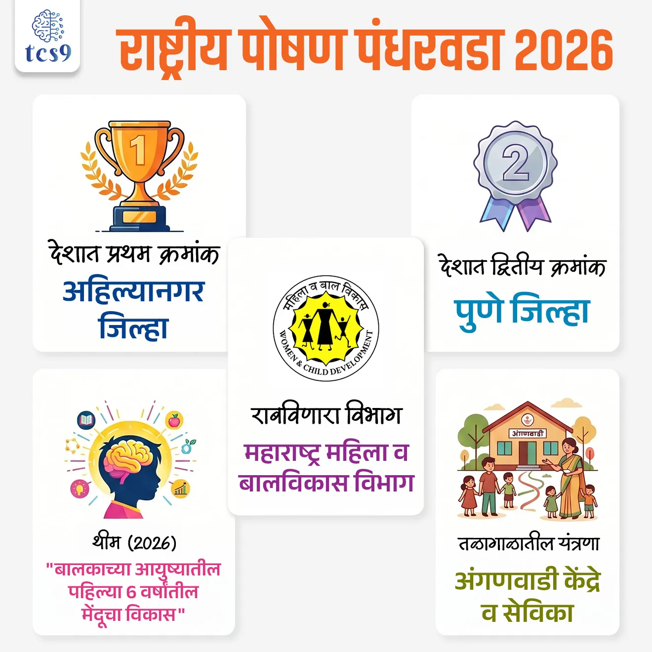 National Nutrition Fortnight Campaign 2026

📚 Subject : GS - सरकारी योजना - उपक्रम

सरळसेवा, तलाठी, वनरक्षक, पोलीस भरती, अग्निवीर , रेल्वे भरती, SSC GD, MPSC, UPSC परीक्षेसाठी विचारलेले / संभाव्य महत्त्वपूर्ण  प्रश्न

प्रश्न) राष्ट्रीय पोषण पंधरवडा 2026 (Poshan Pakhwada) जनजागृती मोहिमेत सर्वाधिक उपक्रम राबवून महाराष्ट्रातील कोणत्या जिल्ह्याने देशात प्रथम क्रमांक पटकावला आहे ?

पुणे
नागपूर
अहिल्यानगर
छत्रपती संभाजीनगर

उत्तर : अहिल्यानगर

📰 बातमी काय ?
महाराष्ट्रातील अहिल्यानगर (पूर्वीचे अहमदनगर) जिल्ह्याने 'राष्ट्रीय पोषण पंधरवडा' (Poshan Pakhwada) जनजागृती मोहिमेत उत्कृष्ट कामगिरी करत देशात प्रथम क्रमांक पटकावला आहे.

🧐 राष्ट्रीय पोषण पंधरवडा (National Poshan Pakhwada) म्हणजे काय ?
राष्ट्रीय पोषण पंधरवडा हा देशातील कुपोषण कमी करण्यासाठी आणि नागरिकांमध्ये आरोग्याविषयी जनजागृती करण्यासाठी केंद्र सरकारद्वारे दरवर्षी साजरा केला जाणारा 15 दिवसांचा (एक पंधरवडा) विशेष उपक्रम आहे.
या मोहिमेचा उद्देश कुपोषण कमी करणे, मातृ-पोषण सुधारणा, बालकांचे आरोग्य आणि योग्य आहाराबाबत जागरूकता वाढवणे हा आहे.

✍️ राष्ट्रीय पोषण पंधरवडा 2026 महत्त्वाची माहिती : 
1) 8 वी आवृत्ती -  ही या देशव्यापी मोहिमेची आठवी आवृत्ती होती, ज्याचे रूपांतर एका 'जन आंदोलनात' (People's Movement) करण्यात आले.
 2) मुख्य संकल्पना (Theme) - या वर्षीच्या पंधरवड्याची मुख्य थीम "बालकाच्या आयुष्यातील पहिल्या 6 वर्षांतील मेंदूचा विकास" (Brain Development in the First Six Years of a Child's Life) ही होती.
 3) वैज्ञानिक आधार - मानवी मेंदूचा जवळपास 85% विकास हा वयाच्या पहिल्या 6 वर्षांमध्येच होतो, त्यामुळे या वयोगटातील पोषण आणि काळजी अत्यंत महत्त्वाची आहे.
4) मिशन पोषण 2.0 - ही मोहीम केंद्र सरकारच्या 'मिशन पोषण 2.0' चा भाग आहे, ज्याचा उद्देश 'पोषण ट्रॅकर' (Poshan Tracker) ॲपद्वारे रिअल-टाइम देखरेख ठेवून बालकांमधील कुपोषण (Stunting, Wasting) आणि ॲनिमियाचे प्रमाण कमी करणे हा आहे.

🤝 राष्ट्रीय पोषण पंधरवडा 2026 मोहिमे आणि महाराष्ट्राची कामगिरी. : 
1)  प्रथम क्रमांक - अहिल्यानगर जिल्ह्याने मोहिमेदरम्यान संपूर्ण देशात सर्वाधिक म्हणजेच ३,२४,०७५ जागरूकता उपक्रम राबवून देशात  पहिला क्रमांक मिळवला.
2) द्वितीय क्रमांक - विशेष म्हणजे, देशात दुसरा क्रमांकही महाराष्ट्रातील पुणे जिल्ह्यानेच पटकावला आहे.
 🏛️ अंमलबजावणी संस्था - महाराष्ट्रात या मोहिमेचे यशस्वी नियोजन महिला व बालविकास विभागाद्वारे (Women and Child Development Department) करण्यात आले.

🎯 तळागाळातील यंत्रणा आणि राष्ट्रीय उद्दिष्टे : 
1) अंगणवाडी केंद्रांची भूमिका - 
अंगणवाडी केंद्रे आणि अंगणवाडी सेविका यांच्या माध्यमातून गावपातळीवर जनजागृती करण्यात आली.
मातांचे पोषण, स्तनपान (Breastfeeding) आणि संतुलित आहाराचा संदेश घराघरांत पोहोचवण्यासाठी अंगणवाडी सेविका आणि मदतनीस यांनी मुख्य कणा म्हणून काम केले.

 2) मिशन पोषण 2.0(Mission Poshan 2.0) - 
हा उपक्रम केंद्र सरकारच्या मोठ्या 'मिशन पोषण 2.0' चा भाग आहे. 
याचा मुख्य उद्देश मुलांमधील खुंटलेली वाढ (Stunting), कुपोषण (Wasting) आणि ॲनिमिया (रक्तक्षय) चे प्रमाण कमी करणे हा आहे.
 
3) पोषण ट्रॅकर (Poshan Tracker) -
या मोहिमेतील प्रगती आणि बालकांच्या आरोग्यावर डिजिटल पद्धतीने लक्ष ठेवण्यासाठी 'पोषण ट्रॅकर' या ॲपचा रिअल-टाइम वापर केला जात आहे.


🔑 परीक्षेच्या दृष्टीने IMP रिव्हिजन पॉईंट्स : राष्ट्रीय पोषण पंधरवडा 2026

देशात प्रथम क्रमांक → अहिल्यानगर जिल्हा
देशात द्वितीय क्रमांक → पुणे जिल्हा
राबविणारा विभाग → महाराष्ट्र महिला व बालविकास विभाग
थीम (2026) → "बालकाच्या आयुष्यातील पहिल्या 6 वर्षांतील मेंदूचा विकास"
तळागाळातील यंत्रणा → अंगणवाडी केंद्रे व सेविका