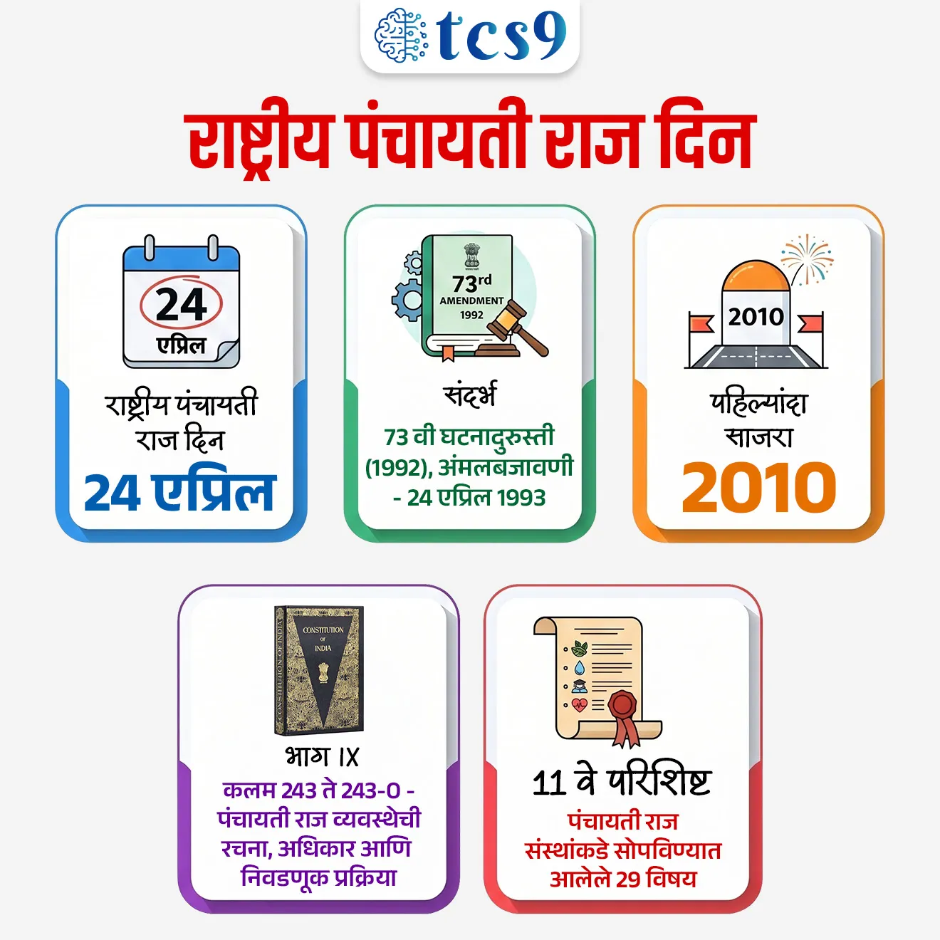 National Panchayati Raj Day

📚 Subject : GS -  राज्यशास्त्र - पंचायतराज, घटनादुरुस्ती

सरळसेवा, तलाठी, वनरक्षक, पोलीस भरती, अग्निवीर , रेल्वे भरती, SSC GD, MPSC, UPSC परीक्षेसाठी विचारलेले / संभाव्य महत्त्वपूर्ण  प्रश्न

प्रश्न) भारतात दरवर्षी 24 एप्रिल हा दिवस 'राष्ट्रीय पंचायत राज दिन' म्हणून साजरा केला जातो. हा दिवस पहिल्यांदा कोणत्या वर्षी साजरा करण्यात आला होता ?
1992
2000
2010
2015

उत्तर : 2010

📰 बातमी काय ?
भारतामध्ये 24 एप्रिल 2026 रोजी राष्ट्रीय पंचायत राज दिन साजरा करण्यात आला. 
वर्ष 2026 मध्ये भारताच्या लोकशाही विकेंद्रीकरणाच्या या ऐतिहासिक टप्प्याला 33 वर्षे पूर्ण झाली आहेत.

💡 संकल्पना स्पष्टता : पंचायती राज म्हणजे काय ?
गावपातळीवरील किंवा स्थानिक पातळीवर असलेल्या स्थानिक स्वराज्य व्यवस्था, ज्यामध्ये स्थानिक नागरिक स्वतःच्या विकासाशी संबंधित निर्णय प्रक्रियेत सहभागी होतात, तिला पंचायती राज व्यवस्था म्हणतात.
यामुळे लोकशाहीचे विकेंद्रीकरण (Decentralisation) मजबूत होते आणि स्थानिक समस्या स्थानिक पातळीवर सोडवता येतात.

🧐 राष्ट्रीय पंचायती राज दिन म्हणजे काय ?
हा दिवस 73 वी घटनादुरुस्ती कायदा, 1992 (73rd Constitutional Amendment Act) लागू होऊन पंचायती राज संस्थांना घटनात्मक दर्जा मिळाल्याच्या स्मरणार्थ साजरा केला जातो.
24 एप्रिल 1993 पासून 73 वी घटनादुरुस्ती (1992) कायदा लागू झाला.
24 एप्रिल हा दिवस भारताच्या राजकीय इतिहासातील 'विकेंद्रीकरणाचा' सुवर्णक्षण मानला जातो.
मुख्य उद्देश - ग्रामीण विकेंद्रीकरणाच्या प्रगतीचा आढावा घेणे आणि ग्रामीण विकासात उत्कृष्ट योगदान देणाऱ्या ग्रामपंचायतींचा गौरव करणे.

✅ पहिला पंचायती राज दिन केव्हा साजरा झाला ?
पहिला अधिकृत राष्ट्रीय पंचायती राज दिन 2010 मध्ये तत्कालीन पंतप्रधान डॉ. मनमोहन सिंग यांच्या नेतृत्वाखाली साजरा करण्यात आला.

✍️ राष्ट्रीय पंचायती राज दिन 2026 थीम काय ?
या वर्षीची थीम “सशक्त पंचायत, सर्वांगीण विकास” (Sashakt Panchayat, Sarvangeen Vikas) ही आहे. 
यामध्ये ई-ग्राम स्वराज (e-Gram Swaraj) च्या माध्यमातून डिजिटल गव्हर्नन्स मजबूत करणे आणि 2047 पर्यंत 'विकसित भारत' चे स्वप्न साकारण्यावर भर दिला आहे.

🧐 73 वी घटनादुरुस्ती काय आहे ?
73 वी घटनादुरुस्ती कायदा, 1992 हा भारतातील ग्रामीण स्थानिक स्वराज्य व्यवस्थेला घटनात्मक दर्जा देणारा महत्त्वाचा कायदा आहे.
या दुरुस्तीमुळे भारताची शासनव्यवस्था केंद्र – राज्य या दोन स्तरांपासून बहुस्तरीय (Multi-level Governance) झाली.
ही दुरुस्ती राज्याच्या मार्गदर्शक तत्त्वांतील (Directive Principles of State Policy) कलम 40 ला प्रत्यक्ष स्वरूप देते.

🎯 73 व्या घटनादुरुस्तीची महत्त्वाची वैशिष्ट्ये : 
1) संविधानात भाग IX जोडला :
या दुरुस्तीने संविधानात भाग IX (Part IX) समाविष्ट करण्यात आला.
यात कलम 243 ते 243-O पर्यंत पंचायती राज व्यवस्थेची रचना, अधिकार आणि निवडणूक प्रक्रिया स्पष्ट केली आहे.

2) ११ वे परिशिष्ट (11th Schedule) : 
या घटनादुरुस्तीद्वारे राज्यघटनेत ११ वे परिशिष्ट जोडण्यात आले, 
यामध्ये 29 विषय पंचायती राज संस्थांकडे सोपविण्यात आले.
उदाहरणार्थ - जमीन सुधारणा, लघु सिंचन, ग्रामीण विद्युतीकरण, पशुसंवर्धन इत्यादी.

3) ग्रामसभा – लोकशाहीचा पाया : 
कलम 243A अंतर्गत ग्रामसभा ही पंचायती राज व्यवस्थेची मूलभूत एकक मानली गेली.
ग्रामसभेत गावातील सर्व नोंदणीकृत मतदार सहभागी होतात. त्यामुळे ग्रामसभा ही भारतातील प्रत्यक्ष लोकशाहीचे (Direct Democracy) एकमेव उदाहरण आहे.

4) त्रिस्तरीय पंचायत व्यवस्था : 
कलम 243B आणि 243C नुसार पंचायत व्यवस्था तीन स्तरांवर राबवली जाते:
1. ग्रामपंचायत (Village Level)
2. पंचायत समिती / मध्य स्तर (Block/Mandal Level)
3. जिल्हा परिषद (District Level)
📌 अपवाद - 20 लाखांपेक्षा कमी लोकसंख्या असलेल्या राज्यांना मध्य स्तर (पंचायत समिती) ठेवणे बंधनकारक नाही. लोकसंख्या कमी असल्यामुळे ते मध्य स्तर गाळू शकता.

5) आरक्षण व्यवस्था (कलम 243D) : 
SC/ST आरक्षण - अनुसूचित जाती आणि अनुसूचित जमातींना लोकसंख्येच्या प्रमाणात आरक्षण दिले जाते.
महिलांसाठी आरक्षण - किमान 1/3 (33%) जागा महिलांसाठी राखीव ठेवणे बंधनकारक करण्यात आले. यात SC/ST महिलांसाठी उप-आरक्षण देखील समाविष्ट आहे.
(नोंद: महाराष्ट्रात महिलांसाठी आरक्षण 50% आहे.)
📌 सध्याची स्थिती: सध्या भारतात पंचायती राज संस्थांमध्ये एकूण प्रतिनिधींपैकी 49.75% महिला प्रतिनिधी आहेत.

6) पंचायतांचा कार्यकाळ आणि विसर्जन (कलम 243E):
कलम 243E नुसार पंचायतांचा कार्यकाळ 5 वर्षे निश्चित करण्यात आला आहे.
जर पंचायत मुदतपूर्व विसर्जित झाली, तर 6 महिन्यांच्या आत निवडणूक घेणे बंधनकारक आहे. 
नवीन पुनर्रचित पंचायत केवळ उर्वरित काळासाठीच (Remainder Term) अस्तित्वात राहते.

7) दोन स्वतंत्र वैधानिक संस्थांची स्थापना :
राज्य निवडणूक आयोग (SEC) - कलम 243K अंतर्गत पंचायत निवडणुकांसाठी राज्य निवडणूक आयोग स्थापन करण्यात आला.
राज्य वित्त आयोग (SFC) - कलम 243-I नुसार, पंचायतींची आर्थिक स्थिती सुधारण्यासाठी आणि कर वाटपाच्या शिफारशींसाठी दर 5 वर्षांनी राज्यपालांद्वारे राज्य वित्त आयोगाची स्थापना केली जाते.
✍️ राज्य वित्त आयोगाचे काम - 
पंचायतांच्या आर्थिक स्थितीचा आढावा घेणे
कर वाटपाबाबत शिफारस करणे
अनुदानासंबंधी सूचना देणे


🔑 परीक्षेच्या दृष्टीने IMP रिव्हिजन पॉईंट्स : 
राष्ट्रीय पंचायती राज दिन → 24 एप्रिल
संदर्भ → 73 वी घटनादुरुस्त (1992), अंमलबजावणी → 24 एप्रिल 1993
पहिल्यांदा साजरा → 2010
भाग IX → कलम 243 ते 243-O → पंचायती राज व्यवस्थेची रचना, अधिकार आणि निवडणूक प्रक्रिया
११ वे परिशिष्ट → पंचायती राज संस्थांकडे सोपविण्यात आलेले 29 विषय