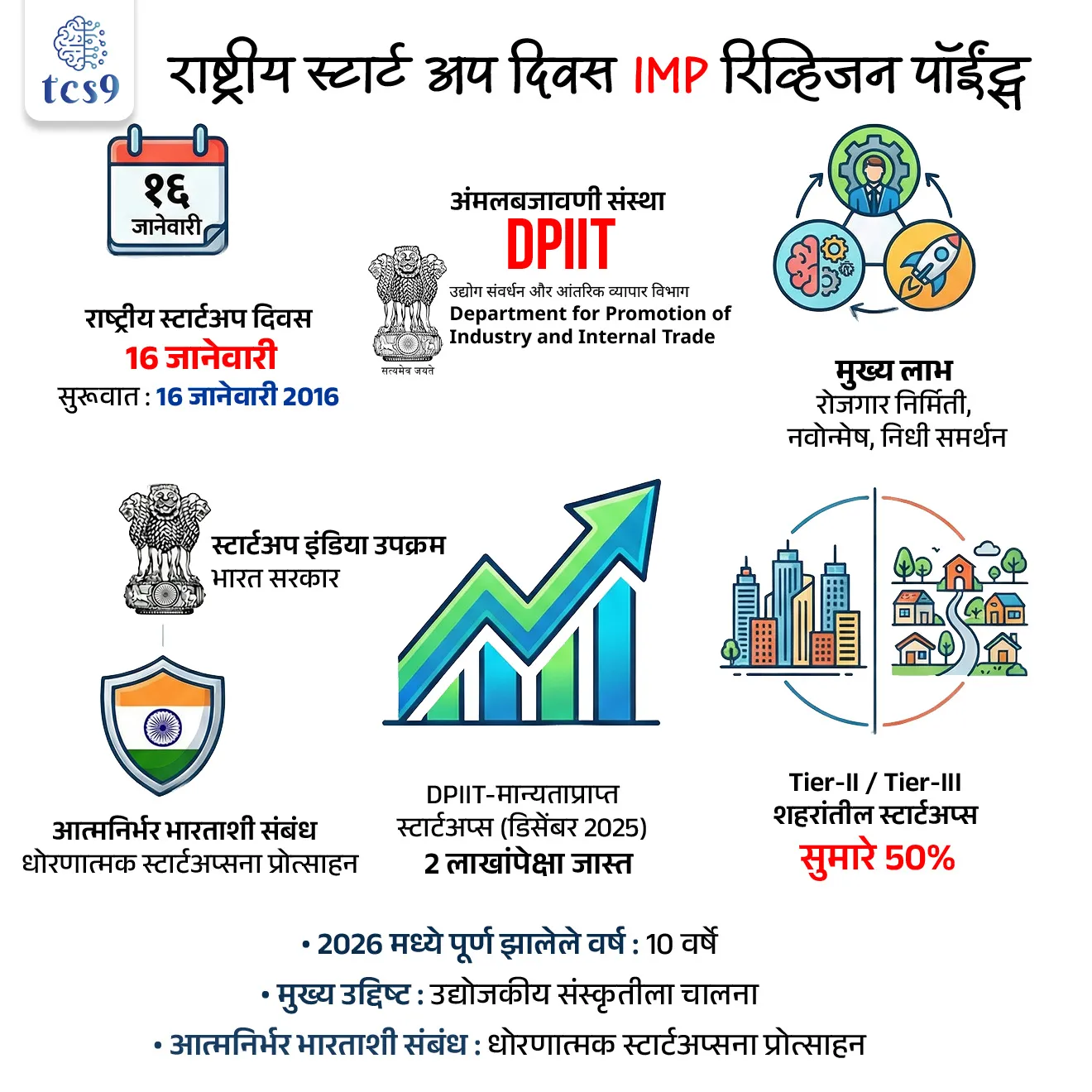 National Startup Day
Subject : GS - दिनविशेष, सरकारी योजना, अर्थशास्त्र
सरळसेवा, तलाठी, वनरक्षक, पोलीस भरती, अग्निवीर , रेल्वे, SSC GD , MPSC, UPSC परीक्षेसाठी विचारलेले / संभाव्य महत्त्वपूर्ण प्रश्न
प्रश्न) राष्ट्रीय स्टार्ट अप दिवस केव्हा साजरी करण्यात येतो ?
1. 22 जानेवारी
2. 16 जानेवारी
3. 2 जानेवारी
4. 9 जानेवारी
उत्तर : 16 जानेवारी
बातमी काय ?
• नवी दिल्लीतील भारत मंडपम इथे राष्ट्रीय स्टार्टअप दिनानिमित्त, स्टार्टअप इंडिया उपक्रमाला 10 वर्षे पूर्ण झाल्याबद्दल आयोजित कार्यक्रमाला पंतप्रधान श्री नरेंद्र मोदी यांनी संबोधित केले.
स्टार्टअप इंडिया केव्हा सुरू करण्यात आला ?
• स्टार्टअप इंडिया हा भारत सरकारचा एक प्रमुख उपक्रम आहे, जो 16 जानेवारी 2016 रोजी सुरू करण्यात आला.
स्टार्टअप इंडिया म्हणजे काय ?
स्टार्टअप इंडिया सुरू कररण्याचे उद्दिष्ट कोणते ?
• एक मजबूत उद्योजकीय संस्कृतीला चालना देण्यासाठी स्टार्टअप इंडिया उपक्रम सुरू करण्यात आला आहे.
• स्टार्टअप्सच्या वाढीसाठी आणि रोजगाराच्या संधी निर्माण करण्यात मदत करणे, प्रक्रिया सुलभ करणे, निधी (Funding) समर्थन प्रदान करणे आणि नविन कल्पना वाढवणे स्टार्टअप इंडियाचे उद्दिष्ट आहे.
स्टार्टअप्स आणि भारताचा विकास :
स्टार्टअप इंडिया उपक्रमाचे फायदे ?
स्टार्टअप्स म्हणजे बदल घडवणारी शक्ती :
• स्टार्टअप्स फक्त नफा कमावण्यासाठी नसून समाजातील समस्या आणि पर्यावरणाशी संबंधित अडचणी सोडवण्यासाठी काम करतात.
• त्यातून रोजगार निर्माण होतो आणि नवे व्यवसाय क्षेत्र तयार होतात.
स्टार्टअप्स सर्व भागांतून पुढे येत आहेत :
• डिसेंबर 2025 पर्यंत भारतात 2 लाखांपेक्षा जास्त DPIIT-मान्यताप्राप्त स्टार्टअप्स आहेत.
• यापैकी सुमारे 50 % स्टार्टअप्स लहान आणि मध्यम शहरांमधून (Tier-II / Tier-III) सुरू झाले आहेत.
• यामुळे देशाचा सर्वांगीण विकास होत आहे.
आत्मनिर्भर भारताला स्टार्टअप्सचा आधार :
• अंतराळ (Space) आणि संरक्षण (Defence) यांसारख्या महत्त्वाच्या क्षेत्रांत स्टार्टअप्सना काम करण्याची संधी दिली जात आहे.
• सरकारच्या सुधारित नियमांमुळे आणि चांगल्या व्यवसाय वातावरणामुळे हे शक्य झाले आहे.
🔑 परीक्षेच्या दृष्टीने IMP रिव्हिजन पॉईंट्स :
• राष्ट्रीय स्टार्टअप दिवस : 16 जानेवारी
• स्टार्टअप इंडिया सुरूवात : 16 जानेवारी 2016
• 2026 मध्ये पूर्ण झालेले वर्ष : 10 वर्षे
• स्टार्टअप इंडिया उपक्रम : भारत सरकार
• अंमलबजावणी संस्था : DPIIT (Department for Promotion of Industry and Internal Trade)
• DPIIT-मान्यताप्राप्त स्टार्टअप्स (डिसेंबर 2025) : 2 लाखांपेक्षा जास्त
• Tier-II / Tier-III शहरांतील स्टार्टअप्स : सुमारे 50%
• मुख्य उद्दिष्ट : उद्योजकीय संस्कृतीला चालना
• मुख्य लाभ : रोजगार निर्मिती, नवोन्मेष, निधी समर्थन
• आत्मनिर्भर भारताशी संबंध : धोरणात्मक स्टार्टअप्सना प्रोत्साहन