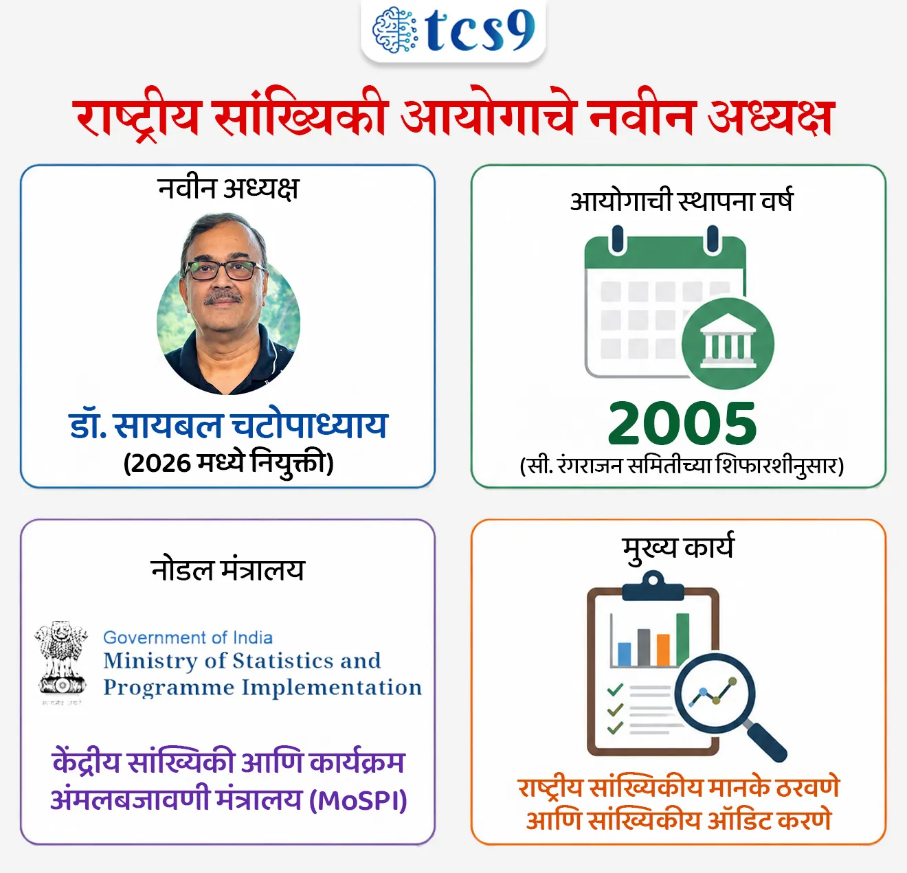 National Statistical Commission
📚 Subject : GS - राज्यशास्त्र - आयोग, नियुक्ती
सरळसेवा, तलाठी, वनरक्षक, पोलीस भरती, अग्निवीर , रेल्वे भरती, SSC GD, MPSC, UPSC परीक्षेसाठी विचारलेले / संभाव्य महत्त्वपूर्ण प्रश्न
प्रश्न ) अलिकडेच भारताच्या राष्ट्रीय सांख्यिकी आयोगाच्या (NSC) नवीन अध्यक्षपदी खालीलपैकी कोणाची नियुक्ती करण्यात आली आहे ?
डॉ. बिबेक देबरॉय
डॉ. सायबल चटोपाध्याय
डॉ. रघुराम राजन
डॉ. विजय केळकर
उत्तर : डॉ. सायबल चटोपाध्याय (Dr. Saibal Chattopadhyay)
📰 बातमी काय ?
• मंत्रिमंडळाच्या नियुक्ती समितीने (ACC - Appointments Committee of the Cabinet) भारतातील सांख्यिकीय उपक्रमांसाठी सर्वोच्च सल्लागार संस्था असलेल्या 'राष्ट्रीय सांख्यिकी आयोगाच्या' (NSC) नवीन अध्यक्षांची आणि तीन सदस्यांची नियुक्ती जाहीर केली आहे.
🧐 राष्ट्रीय सांख्यिकी आयोगाचे नवीन अध्यक्ष कोण ?
अध्यक्ष (Chairperson) → डॉ. सायबल चटोपाध्याय (Dr. Saibal Chattopadhyay)
🧐 राष्ट्रीय सांख्यिकी आयोग (NSC) नेमका काय आहे ?
(National Statistical Commission)
• स्थापना — राष्ट्रीय सांख्यिकी आयोगाची स्थापना 2005 मध्ये एका सरकारी ठरावाद्वारे करण्यात आली.
• स्वरूप — ही भारतातील सांख्यिकीय मानके आणि प्राधान्ये निश्चित करणारी सर्वोच्च स्वायत्त (Autonomous) संस्था आहे.
•शिफारस — प्रसिद्ध अर्थतज्ज्ञ डॉ. सी. रंगराजन समितीच्या (2001) शिफारशींनुसार या आयोगाची स्थापना करण्यात आली होती.
• सचिव — केंद्रीय सांख्यिकी आणि कार्यक्रम अंमलबजावणी मंत्रालयाचे (MoSPI) सचिव हे या आयोगाचे पदसिद्ध सचिव म्हणून काम पाहतात.
✍️ 'राष्ट्रीय सांख्यिकी आयोगाचे मुख्य धोरणात्मक अधिकार आणि कार्ये :
1) धोरण निर्मिती (Policy Formulation) — भारताच्या सांख्यिकीय प्रणालीशी संबंधित राष्ट्रीय धोरणे आणि प्राधान्यक्रम विकसित करणे.
•उदाहरण → देशात बेरोजगारी किंवा गरिबी मोजण्यासाठी डेटा कसा आणि कधी गोळा करायचा याच मुख्य धोरण (Planning) हा आयोग ठरवतो.
2) मानके निश्चित करणे (Prescribing Standards) — विविध क्षेत्रांमधील अधिकृत आकडेवारीसाठी प्रमाणित सांख्यिकीय संकल्पना, व्याख्या आणि कार्यपद्धती (Methodology) ठरवणे.
• उदाहरण → 'गरीब' किंवा 'बेरोजगार' कोणाला म्हणायचे ? त्याची नेमकी व्याख्या (Definition) हा आयोग ठरवतो, जेणेकरून संपूर्ण देशात एकाच निकषावर डेटा गोळा केला जाईल आणि गोंधळ होणार नाही.
3) समन्वय साधणे (Coordination) — सांख्यिकीय उपक्रमांबाबत केंद्रीय मंत्रालये, राज्य सरकारे आणि केंद्रशासित प्रदेश यांच्यात समन्वय राखणे.
• उदाहरण → जेव्हा केंद्र सरकार आणि महाराष्ट्र सरकार दोघांनाही मिळून आरोग्य किंवा शिक्षणाचा डेटा एकत्र करायचा असतो, तेव्हा त्यांच्यात मध्यस्थी करून ताळमेळ बसवण्याचे काम हा आयोग करतो.
4) सांख्यिकीय ऑडिट (Statistical Audit) — अधिकृत आकडेवारीची गुणवत्ता आणि विश्वासार्हता टिकवून ठेवण्यासाठी सांख्यिकीय ऑडिट आयोजित करणे.
• उदाहरण → सरकारने गोळा केलेला डेटा खरा आहे की त्यात काही चुका (Errors) आहेत, हे तपासण्यासाठी हा आयोग त्या डेटाची 'रि-चेकिंग' (Audit) करतो, जेणेकरून जनतेला अचूक आकडेवारी मिळेल.
🔑 परीक्षेच्या दृष्टीने IMP रिव्हिजन पॉईंट्स : राष्ट्रीय सांख्यिकी आयोग
(National Statistical Commission)
• नवीन अध्यक्ष → डॉ. सायबल चटोपाध्याय (2026 मध्ये नियुक्ती)
• आयोगाची स्थापना वर्ष → 2005 (सी. रंगराजन समितीच्या शिफारशीनुसार)
• नोडल मंत्रालय → केंद्रीय सांख्यिकी आणि कार्यक्रम अंमलबजावणी मंत्रालय (MoSPI)
• मुख्य कार्य → राष्ट्रीय सांख्यिकीय मानके ठरवणे आणि सांख्यिकीय ऑडिट करणे.
National Statistical Commission, Rashtriya sankhiki Ayog,
प्रश्न ) अलिकडेच भारताच्या राष्ट्रीय सांख्यिकी आयोगाच्या (NSC) नवीन अध्यक्षपदी खालीलपैकी कोणाची नियुक्ती करण्यात आली आहे?
डॉ. बिबेक देबरॉय
डॉ. सायबल चटोपाध्याय
डॉ. रघुराम राजन
डॉ. विजय केळकर
उत्तर : डॉ. सायबल चटोपाध्याय (Dr. Saibal Chattopadhyay)
• केंद्र सरकारने 2026 मधील नवीन नियुक्त्यांमध्ये डॉ. सायबल चटोपाध्याय यांना राष्ट्रीय सांख्यिकी आयोगाचे (NSC) नवीन अध्यक्ष घोषित केले आहे.
• राष्ट्रीय सांख्यिकी आयोग (National Statistical Commission) ही भारतातील सांख्यिकीय मानके आणि प्राधान्ये निश्चित करणारी सर्वोच्च स्वायत्त (Autonomous) संस्था आहे.
Q. राष्ट्रीय सांख्यिकी आयोग (NSC) च्या संदर्भात खालील विधाने विचारात घ्या:
अ) या आयोगाची स्थापना 2005 मध्ये डॉ. सी. रंगराजन समितीच्या शिफारशींच्या आधारे करण्यात आली.
ब) नुकतेच मंत्रिमंडळाच्या नियुक्ती समितीने (ACC) डॉ. सायबल चटोपाध्याय यांची या आयोगाच्या अध्यक्षपदी नियुक्ती केली आहे.
क) हा आयोग संसदेच्या कायद्याद्वारे स्थापन झालेली एक वैधानिक (Statutory) संस्था आहे.
वरीलपैकी कोणती विधाने बरोबर आहेत?
1. फक्त अ आणि ब
2. फक्त ब आणि क
3. फक्त अ आणि क
4. वरील सर्व
🎯 योग्य उत्तर → 1) फक्त अ आणि ब
विधाने (अ) आणि (ब) बरोबर आहेत — NSC ची स्थापना 2005 मध्ये रंगराजन समितीनुसार झाली असून, डॉ. सायबल चटोपाध्याय हे नवीन अध्यक्ष बनले आहेत.
विधान (क) चुकीचे आहे — राष्ट्रीय सांख्यिकी आयोग हा संसदेच्या कायद्याद्वारे स्थापन झालेला नाही, तर तो एका सरकारी ठरावाद्वारे (Executive Resolution) स्थापन करण्यात आला आहे. त्यामुळे ही एक बिगर-वैधानिक (Non-Statutory) संस्था आहे.