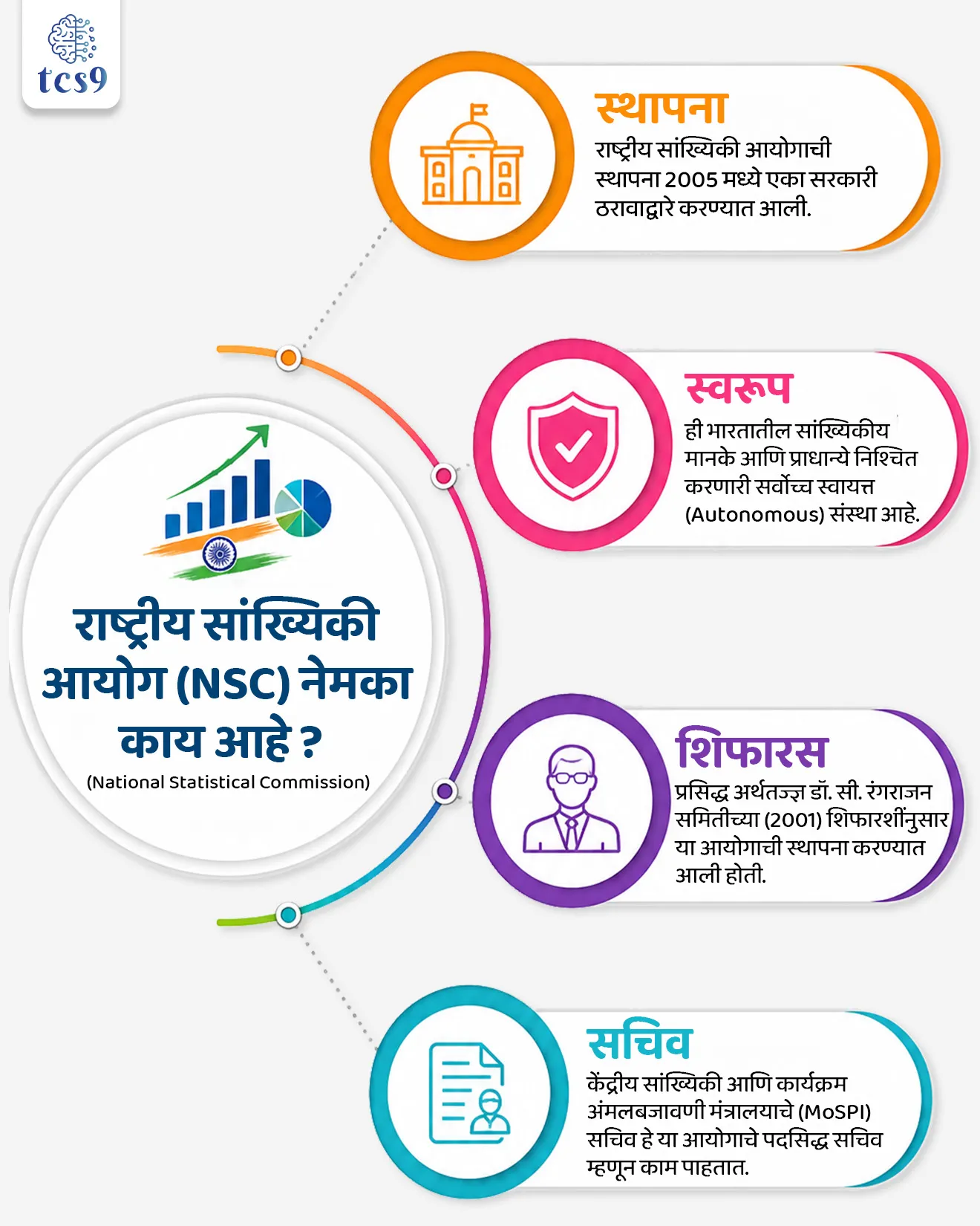 National Statistical Commission
📚 Subject : GS - राज्यशास्त्र - आयोग, नियुक्ती
सरळसेवा, तलाठी, वनरक्षक, पोलीस भरती, अग्निवीर , रेल्वे भरती, SSC GD, MPSC, UPSC परीक्षेसाठी विचारलेले / संभाव्य महत्त्वपूर्ण प्रश्न
प्रश्न ) अलिकडेच भारताच्या राष्ट्रीय सांख्यिकी आयोगाच्या (NSC) नवीन अध्यक्षपदी खालीलपैकी कोणाची नियुक्ती करण्यात आली आहे ?
डॉ. बिबेक देबरॉय
डॉ. सायबल चटोपाध्याय
डॉ. रघुराम राजन
डॉ. विजय केळकर
उत्तर : डॉ. सायबल चटोपाध्याय (Dr. Saibal Chattopadhyay)
📰 बातमी काय ?
• मंत्रिमंडळाच्या नियुक्ती समितीने (ACC - Appointments Committee of the Cabinet) भारतातील सांख्यिकीय उपक्रमांसाठी सर्वोच्च सल्लागार संस्था असलेल्या 'राष्ट्रीय सांख्यिकी आयोगाच्या' (NSC) नवीन अध्यक्षांची आणि तीन सदस्यांची नियुक्ती जाहीर केली आहे.
🧐 राष्ट्रीय सांख्यिकी आयोगाचे नवीन अध्यक्ष कोण ?
अध्यक्ष (Chairperson) → डॉ. सायबल चटोपाध्याय (Dr. Saibal Chattopadhyay)
🧐 राष्ट्रीय सांख्यिकी आयोग (NSC) नेमका काय आहे ?
(National Statistical Commission)
• स्थापना — राष्ट्रीय सांख्यिकी आयोगाची स्थापना 2005 मध्ये एका सरकारी ठरावाद्वारे करण्यात आली.
• स्वरूप — ही भारतातील सांख्यिकीय मानके आणि प्राधान्ये निश्चित करणारी सर्वोच्च स्वायत्त (Autonomous) संस्था आहे.
•शिफारस — प्रसिद्ध अर्थतज्ज्ञ डॉ. सी. रंगराजन समितीच्या (2001) शिफारशींनुसार या आयोगाची स्थापना करण्यात आली होती.
• सचिव — केंद्रीय सांख्यिकी आणि कार्यक्रम अंमलबजावणी मंत्रालयाचे (MoSPI) सचिव हे या आयोगाचे पदसिद्ध सचिव म्हणून काम पाहतात.
✍️ 'राष्ट्रीय सांख्यिकी आयोगाचे मुख्य धोरणात्मक अधिकार आणि कार्ये :
1) धोरण निर्मिती (Policy Formulation) — भारताच्या सांख्यिकीय प्रणालीशी संबंधित राष्ट्रीय धोरणे आणि प्राधान्यक्रम विकसित करणे.
•उदाहरण → देशात बेरोजगारी किंवा गरिबी मोजण्यासाठी डेटा कसा आणि कधी गोळा करायचा याच मुख्य धोरण (Planning) हा आयोग ठरवतो.
2) मानके निश्चित करणे (Prescribing Standards) — विविध क्षेत्रांमधील अधिकृत आकडेवारीसाठी प्रमाणित सांख्यिकीय संकल्पना, व्याख्या आणि कार्यपद्धती (Methodology) ठरवणे.
• उदाहरण → 'गरीब' किंवा 'बेरोजगार' कोणाला म्हणायचे ? त्याची नेमकी व्याख्या (Definition) हा आयोग ठरवतो, जेणेकरून संपूर्ण देशात एकाच निकषावर डेटा गोळा केला जाईल आणि गोंधळ होणार नाही.
3) समन्वय साधणे (Coordination) — सांख्यिकीय उपक्रमांबाबत केंद्रीय मंत्रालये, राज्य सरकारे आणि केंद्रशासित प्रदेश यांच्यात समन्वय राखणे.
• उदाहरण → जेव्हा केंद्र सरकार आणि महाराष्ट्र सरकार दोघांनाही मिळून आरोग्य किंवा शिक्षणाचा डेटा एकत्र करायचा असतो, तेव्हा त्यांच्यात मध्यस्थी करून ताळमेळ बसवण्याचे काम हा आयोग करतो.
4) सांख्यिकीय ऑडिट (Statistical Audit) — अधिकृत आकडेवारीची गुणवत्ता आणि विश्वासार्हता टिकवून ठेवण्यासाठी सांख्यिकीय ऑडिट आयोजित करणे.
• उदाहरण → सरकारने गोळा केलेला डेटा खरा आहे की त्यात काही चुका (Errors) आहेत, हे तपासण्यासाठी हा आयोग त्या डेटाची 'रि-चेकिंग' (Audit) करतो, जेणेकरून जनतेला अचूक आकडेवारी मिळेल.
🔑 परीक्षेच्या दृष्टीने IMP रिव्हिजन पॉईंट्स : राष्ट्रीय सांख्यिकी आयोग
(National Statistical Commission)
• नवीन अध्यक्ष → डॉ. सायबल चटोपाध्याय (2026 मध्ये नियुक्ती)
• आयोगाची स्थापना वर्ष → 2005 (सी. रंगराजन समितीच्या शिफारशीनुसार)
• नोडल मंत्रालय → केंद्रीय सांख्यिकी आणि कार्यक्रम अंमलबजावणी मंत्रालय (MoSPI)
• मुख्य कार्य → राष्ट्रीय सांख्यिकीय मानके ठरवणे आणि सांख्यिकीय ऑडिट करणे.
National Statistical Commission, Rashtriya sankhiki Ayog,
प्रश्न ) अलिकडेच भारताच्या राष्ट्रीय सांख्यिकी आयोगाच्या (NSC) नवीन अध्यक्षपदी खालीलपैकी कोणाची नियुक्ती करण्यात आली आहे?
डॉ. बिबेक देबरॉय
डॉ. सायबल चटोपाध्याय
डॉ. रघुराम राजन
डॉ. विजय केळकर
उत्तर : डॉ. सायबल चटोपाध्याय (Dr. Saibal Chattopadhyay)
• केंद्र सरकारने 2026 मधील नवीन नियुक्त्यांमध्ये डॉ. सायबल चटोपाध्याय यांना राष्ट्रीय सांख्यिकी आयोगाचे (NSC) नवीन अध्यक्ष घोषित केले आहे.
• राष्ट्रीय सांख्यिकी आयोग (National Statistical Commission) ही भारतातील सांख्यिकीय मानके आणि प्राधान्ये निश्चित करणारी सर्वोच्च स्वायत्त (Autonomous) संस्था आहे.
Q. राष्ट्रीय सांख्यिकी आयोग (NSC) च्या संदर्भात खालील विधाने विचारात घ्या:
अ) या आयोगाची स्थापना 2005 मध्ये डॉ. सी. रंगराजन समितीच्या शिफारशींच्या आधारे करण्यात आली.
ब) नुकतेच मंत्रिमंडळाच्या नियुक्ती समितीने (ACC) डॉ. सायबल चटोपाध्याय यांची या आयोगाच्या अध्यक्षपदी नियुक्ती केली आहे.
क) हा आयोग संसदेच्या कायद्याद्वारे स्थापन झालेली एक वैधानिक (Statutory) संस्था आहे.
वरीलपैकी कोणती विधाने बरोबर आहेत?
1. फक्त अ आणि ब
2. फक्त ब आणि क
3. फक्त अ आणि क
4. वरील सर्व
🎯 योग्य उत्तर → 1) फक्त अ आणि ब
विधाने (अ) आणि (ब) बरोबर आहेत — NSC ची स्थापना 2005 मध्ये रंगराजन समितीनुसार झाली असून, डॉ. सायबल चटोपाध्याय हे नवीन अध्यक्ष बनले आहेत.
विधान (क) चुकीचे आहे — राष्ट्रीय सांख्यिकी आयोग हा संसदेच्या कायद्याद्वारे स्थापन झालेला नाही, तर तो एका सरकारी ठरावाद्वारे (Executive Resolution) स्थापन करण्यात आला आहे. त्यामुळे ही एक बिगर-वैधानिक (Non-Statutory) संस्था आहे.