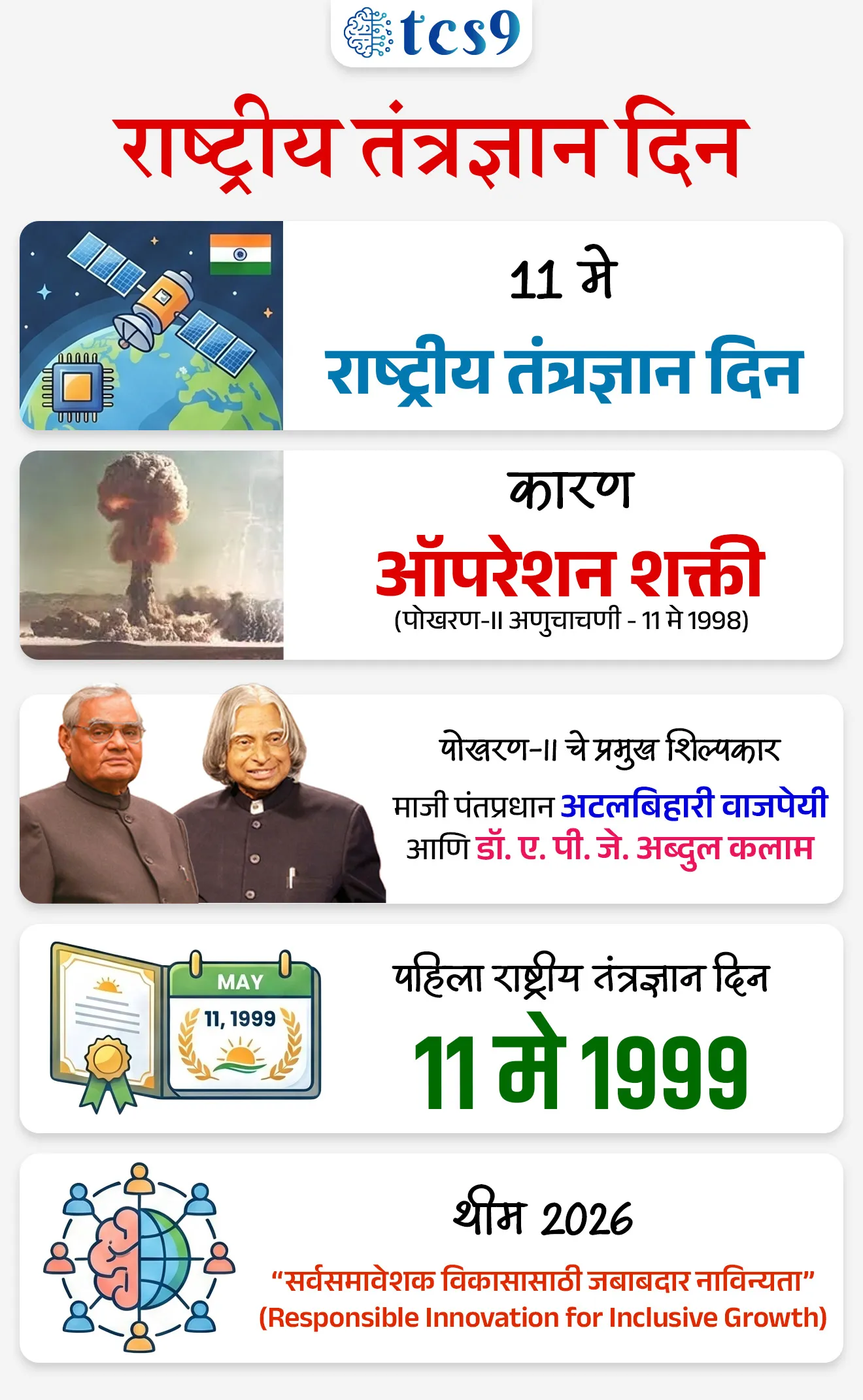 राष्ट्रीय तंत्रज्ञान दिन
National Technology Day

📚 Subject : GS - दिनविशेष, विज्ञान आणि तंत्रज्ञान

सरळसेवा, तलाठी, वनरक्षक, पोलीस भरती, अग्निवीर , रेल्वे भरती, SSC GD, MPSC, UPSC परीक्षेसाठी विचारलेले / संभाव्य महत्त्वपूर्ण  प्रश्न


📰  बातमी काय ?
११ मे २०२६ रोजी राष्ट्रीय तंत्रज्ञान दिनाचे औचित्य साधून भारताच्या पंतप्रधानांनी 1998 मधील ऐतिहासिक 'पोखरण अणुचाचण्यांचे' स्मरण केले. 
त्यांनी या चाचण्यांना भारताची वैज्ञानिक उत्कृष्टता, धोरणात्मक क्षमता आणि स्वावलंबनाचे प्रतीक म्हटले आहे.

🧐 ऐतिहासिक पार्श्वभूमी: पोखरण-II आणि 'ऑपरेशन शक्ती' 
दरवर्षी 11 मे हा दिवस भारतात 'राष्ट्रीय तंत्रज्ञान दिन' म्हणून साजरा केला जातो. 
हा दिवस 11 मे 1998 रोजी झालेल्या 'ऑपरेशन शक्ती' (पोखरण-II) अणुचाचण्यांच्या यशाची आठवण करून देतो.
 
🤝 नेतृत्व - पंतप्रधान अटलबिहारी वाजपेयी आणि प्रख्यात शास्त्रज्ञ डॉ. ए. पी. जे. अब्दुल कलाम यांच्या कणखर नेतृत्वाखाली भारताने राजस्थानच्या पोखरण चाचणी श्रेणीत 5 यशस्वी अणुचाचण्या केल्या होत्या. 
या चाचण्यांनंतर पंतप्रधान अटलबिहारी वाजपेयींनी भारताला अधिकृतपणे 'अणुवस्त्र सज्ज देश' (Nuclear-weapon state) घोषित केले.
 
⛳️ इतर तांत्रिक यश -  11 मे 1998 याच दिवशी भारताने केवळ अणुचाचणीच केली नाही, तर 'त्रिशूल' या जमिनीवरून हवेत मारा करणाऱ्या (Surface-to-air) क्षेपणास्त्राची यशस्वी चाचणी घेतली होती. 
तसेच 'हंसा-3' (Hansa-3) या पहिल्या स्वदेशी विमानाचे यशस्वी उड्डाण करून संरक्षण व एरोस्पेस क्षेत्रात इतिहास रचला होता.
 
🧐 पहिला राष्ट्रीय तंत्रज्ञान दिन केव्हा साजरी करण्यात आला ? 
पोखरण-II च्या अभूतपूर्व यशानंतर, 11 मे 1999 रोजी देशात पहिला 'राष्ट्रीय तंत्रज्ञान दिन' साजरा करण्यात आला होता.
 
🤔 तर मंग पोखरण-I अणु चाचणी केव्हा करण्यात आली होती ? 
यापूर्वी भारताने 18 मे 1974 रोजी इंदिरा गांधी यांच्या कार्यकाळात पहिली अणुचाचणी केली होती, ज्याला 'ऑपरेशन स्मायलिंग बुद्धा' (Operation Smiling Buddha) असे नाव देण्यात आले होते.
🧐 राष्ट्रीय तंत्रज्ञान दिन 2026 ची संकल्पना (थीम) कोणती ?
“सर्वसमावेशक विकासासाठी जबाबदार नाविन्यता”  (Responsible Innovation for Inclusive Growth) ही 2026 साठी  राष्ट्रीय तंत्रज्ञान दिना ची संकल्पना (थीम) आहे.
 उद्देश - आत्मनिर्भर भारताच्या ध्येयाकडे वाटचाल करताना नैतिक, सुरक्षित आणि सर्वसमावेशक तंत्रज्ञान विकासाला चालना देणे हा या संकल्पनेचा मुख्य हेतू आहे.

🔑 परीक्षेच्या दृष्टीने IMP रिव्हिजन पॉईंट्स : National Technology Day
 11 मे → राष्ट्रीय तंत्रज्ञान दिन
कारण → ऑपरेशन शक्ती (पोखरण-II अणुचाचणी - 11 मे 1998)
पोखरण-II चे प्रमुख शिल्पकार → माजी पंतप्रधान अटलबिहारी वाजपेयी आणि डॉ. ए. पी. जे. अब्दुल कलाम.
पहिला राष्ट्रीय तंत्रज्ञान दिन → 11 मे 1999
 थीम  २०२६ → Responsible Innovation for Inclusive Growth.
  
 

Rashtriya tantranyan divas, National Technology Day , Operation Shakti, Pokhran-II, Atal Bihari Vajpayee, Dr. APJ Abdul Kalam, Pokhran-I, Operation Smiling Buddha, National Technology Day 2026 Theme, Responsible Innovation for Inclusive Growth, Dinvishesh, science and technology notes, Vinyan ani tantranyan notes,