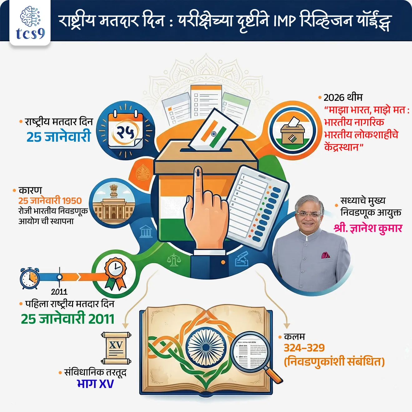 🔑 परीक्षेच्या दृष्टीने IMP रिव्हिजन पॉईंट्स : राष्ट्रीय मतदार दिन

• राष्ट्रीय मतदार दिन : 25 जानेवारी
• कारण : 25 जानेवारी 1950 रोजी भारतीय निवडणूक आयोग ची स्थापना
• पहिला राष्ट्रीय मतदार दिन : 25 जानेवारी 2011
•  2026 थीम : “माझा भारत, माझे मत: भारतीय नागरिक भारतीय लोकशाहीचे केंद्रस्थान”
• संविधानिक तरतूद : भाग XV 
• कलम : 324–329 ( निवडणुकांशी संबंधित)
• सध्याचे मुख्य निवडणूक आयुक्त : श्री. ज्ञानेश कुमार