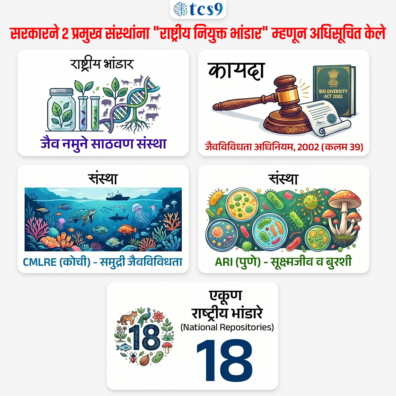 Government notifies 2 Key Institutions as Repositories
📚 Subject : GS - पर्यावरण
सरळसेवा, तलाठी, वनरक्षक, पोलीस भरती, अग्निवीर , रेल्वे भरती, SSC GD, MPSC, UPSC परीक्षेसाठी विचारलेले / संभाव्य महत्त्वपूर्ण प्रश्न
प्रश्न) अलिकडेच भारत सरकारने 'जैवविविधता अधिनियम, 2002' अंतर्गत खालीलपैकी कोणत्या दोन संस्थांना 'राष्ट्रीय नियुक्त नमुना भांडार' (Designated Repositories) म्हणून मान्यता दिली आहे ?
1. भारतीय वनस्पती सर्वेक्षण (BSI) आणि भारतीय प्राणी सर्वेक्षण (ZSI)
2. आघारकर संशोधन संस्था (पुणे) आणि CMLRE (कोची)
3. राष्ट्रीय समुद्र विज्ञान संस्था (गोवा) आणि NEERI (नागपूर)
4. भारतीय कृषी संशोधन संस्था (दिल्ली) आणि CDRI (लखनऊ)
उत्तर : आघारकर संशोधन संस्था (पुणे) आणि CMLRE (कोची)
📰 बातमी काय ?
• भारत सरकारने 'जैवविविधता अधिनियम, 2002' च्या कलम 39 अंतर्गत कोची आणि पुणे येथील दोन प्रतिष्ठित संस्थांना 'राष्ट्रीय नियुक्त नमुना भांडार' (National Repositories) म्हणून मान्यता दिली आहे.
• यामुळे आता देशातील अशा संस्थांचे जाळे 18 पर्यंत विस्तारले आहे.
🔍 'राष्ट्रीय नियुक्त निक्षेपागार' (National Repositories) नक्की काय आहे ?
✍️ व्याख्या - जैवविविधता कायदा, २००२ (Biological Diversity Act, 2002) च्या कलम ३९ अंतर्गत 'राष्ट्रीय नियुक्त निक्षेपागार' किंवा राष्ट्रीय नियुक्त भांडार (Designated Repositories) म्हणजे अशा सरकारी मान्यताप्राप्त संस्था, प्रयोगशाळा किंवा विद्यापीठे, ज्या जैविक संसाधने (Biological Resources) आणि त्यांच्याशी संबंधित माहिती (Associated Information) सुरक्षितपणे जपून ठेवण्याचे आणि त्यांचे दस्तऐवजीकरण (Documentation) करण्याचे कायदेशीर काम करतात.
• ही एक प्रकारची सरकारी 'तिजोरी' आहे, जिथे पैशांऐवजी निसर्गातील मौल्यवान 'प्रमाणक नमुने' (Voucher Specimens) सुरक्षित ठेवले जातात.
🛡️ संरक्षण - नवीन शोधलेल्या प्रजातींचे नमुने येथे जमा करणे कायद्याने बंधनकारक आहे, ज्यामुळे 'जैविक चोरी' (Biopiracy) रोखता येते.
⚖️ कायदेशीर हक्क - येथे नमुना जमा करणे म्हणजे त्या प्रजातीवर भारताचा 'सार्वभौम हक्क' (Sovereign Right) प्रस्थापित करणे होय.
📍 नवीन नियुक्त झालेली दोन महत्त्वाची केंद्रे कोणती ?
1️⃣ रेफरल सेंटर 'भवसागर' (CMLRE, कोची) 🌊
• संस्था : सेंटर फॉर मरीन लिविंग रिसोर्सेस अँड इकोलॉजी (CMLRE).
• लक्ष्य (Focus): 'खोल समुद्रातील जीवसृष्टी'साठी (Deep-Sea Biodiversity) राष्ट्रीय निक्षेपागार (भांडार) म्हणून ओळखले जाते.
• संग्रह: येथे 3,500 पेक्षा जास्त 'वर्गिकीनुसार ओळख पटवलेले' (Taxonomically identified) नमुने जतन केले आहेत.
• महत्त्व: भारताच्या अद्याप न शोधलेल्या अथांग समुद्री संपत्तीचे जतन करणारे हे देशातील एकमेव समर्पित केंद्र आहे.
• मंत्रालय : पृथ्वी विज्ञान मंत्रालयाच्या (Ministry of Earth Sciences) अंतर्गत काम करते.
2️⃣ MACS सूक्ष्मजीव आणि कवक संकलन (ARI, पुणे) 🔬
• संस्था : आघारकर संशोधन संस्था (Agharkar Research Institute) , पुणे
• लक्ष्य (Focus): 'सूक्ष्मजीव' (Microbes) आणि 'कवक' (Fungi) हे केंद्र सूक्ष्मजीवांच्या (Microbial cultures) संवर्धनासाठी प्रसिद्ध आहे.
• वैशिष्ट्य : हे केंद्र 'विना-ऑक्सिजन जगणारे' (Anaerobic) आणि 'अत्यंत कठीण हवामानात जगणारे' (Extremophilic) सूक्ष्मजीव जतन करण्यासाठी प्रसिद्ध आहे.
• उपयोग: या नमुन्यांचा वापर औषधनिर्मिती, प्रगत शेती आणि उद्योगांमधील संशोधनासाठी (Bioactive compounds) केला जाईल.
💡 या निर्णयाचे महत्त्व (Significance) :
🚫 जैविक चोरीला लगाम (Anti-Biopiracy): परदेशी कंपन्या आपल्या नैसर्गिक संपत्तीवर चोरून स्वतःचा हक्क (Patent) सांगू शकणार नाहीत.
📂 भौगोलिक संदर्भ डेटाबेस (Georeferenced Database): शास्त्रज्ञांना प्रजातींचे वितरण आणि त्यांची उत्क्रांती समजून घेण्यासाठी एकाच ठिकाणी अचूक माहिती उपलब्ध होईल.
🤝 न्याय्य लाभ विभागणी (Benefit Sharing): या संसाधनांच्या वापरामुळे मिळणारा आर्थिक फायदा स्थानिक समुदायांपर्यंत पोहोचवण्यास मदत होईल.
🌳 जैवविविधता कायदा, 2002 (Biological Diversity Act, 2002)
• हा कायदा 1992 च्या 'कन्व्हेंशन ऑन बायोलॉजिकल डायव्हर्सिटी' (CBD) मधील जबाबदाऱ्या पूर्ण करण्यासाठी करण्यात आला.
✍️ मुख्य उद्दिष्टे:
1. जैवविविधतेचे संवर्धन (Conservation).
2. जैव संसाधनांचा शाश्वत वापर (Sustainable Use).
3. न्याय्य आणि समान लाभ विभागणी (ABS) - जैव संसाधनांच्या वापरापासून मिळणाऱ्या फायद्यांचे स्थानिक समुदायांसोबत समान वाटप.
✅ त्रिस्तरीय संरचना (Three-Tier Structure) -
भारतात या कायद्याची अंमलबजावणी करण्यासाठी खालीलप्रमाणे रचना आहे:
1. राष्ट्रीय स्तरावर : नॅशनल बायोडायव्हर्सिटी अथॉरिटी (NBA) - मुख्यालय: चेन्नई.
2. राज्य स्तरावर : स्टेट बायोडायव्हर्सिटी बोर्ड (SBB) - उदाहरणार्थ. महाराष्ट्र राज्य जैवविविधता मंडळ.
3. स्थानिक स्तरावर : बायोडायव्हर्सिटी मॅनेजमेंट कमिटी (BMC) - त्यांचे मुख्य कार्य 'लोक जैवविविधता नोंदवही' (PBR) तयार करणे हे आहे.
🔑 परीक्षेच्या दृष्टीने IMP रिव्हिजन पॉईंट्स :
• राष्ट्रीय भांडार — जैव नमुने साठवण संस्था
• कायदा — जैवविविधता अधिनियम, 2002 (कलम 39)
• संस्था — CMLRE (कोची)— समुद्री जैवविविधता
• संस्था — ARI (पुणे) — सूक्ष्मजीव व बुरशी
• एकूण राष्ट्रीय भांडारे (National Repositories) - 18