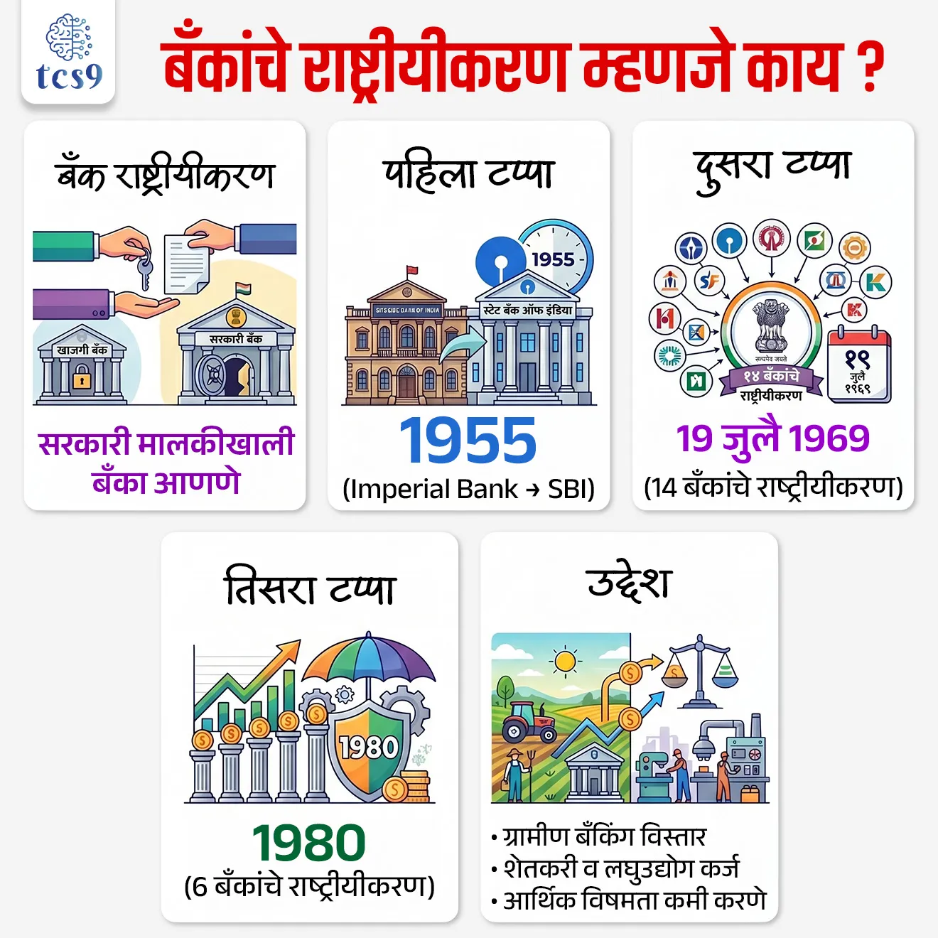 What is nationalization of banks in india ?
📚 Subject : GS - अर्थशास्त्र
सरळसेवा, तलाठी, वनरक्षक, पोलीस भरती, अग्निवीर , रेल्वे भरती, SSC GD, MPSC, UPSC परीक्षेसाठी विचारलेले / संभाव्य महत्त्वपूर्ण प्रश्न
प्रश्न) 19 जुलै 1969 रोजी किती प्रमुख खाजगी बँकांचे राष्ट्रीयीकरण करण्यात आले होते ?
1. 6
2. 10
3. 12
4. 14
उत्तर : 14
📰 बातमी काय ?
• भारतातील आर्थिक व्यवस्थापन, वित्तीय समावेशन आणि बँकिंग क्षेत्रातील सुधारणा यांमध्ये शासनाच्या भूमिकेवरील चर्चांमध्ये १९६९ च्या बँक राष्ट्रीयीकरणाच्या धोरणाचा सातत्याने आढावा घेतला जातो.
• पाच दशकांहून अधिक काळानंतरही, हा एक असा ऐतिहासिक निर्णय मानला जातो, ज्याने भारतीय बँकिंग प्रणालीची रचना, व्याप्ती आणि उद्देश यामध्ये आमूलाग्र बदल घडवून आणला.
🏛️ बँकांचे राष्ट्रीयीकरण म्हणजे काय ?
• बँकांचे राष्ट्रीयीकरण म्हणजे खाजगी क्षेत्रातील बँकांची मालकी आणि नियंत्रण (Management) सरकार आपल्या हातात घेते, ज्याद्वारे त्या सार्वजनिक क्षेत्रातील (Public Sector) बँका बनतात.
• या प्रक्रियेत, सरकार या बँकांचा बहुसंख्य भागधारक (Majority Shareholder) बनते, ज्यामुळे बँकांचे ध्येय नफ्यापेक्षा सामाजिक कल्याण आणि ग्रामीण विकास हे बनते.
⏳ बँक राष्ट्रीयीकरणाचे टप्पे :
1) भारतीय स्टेट बँक(1955) - 'इम्पीरियल बँक ऑफ इंडिया' (Imperial Bank of India) चे राष्ट्रीयीकरण करून तिचे भारतीय स्टेट बँक (SBI) मध्ये रूपांतर करण्यात आले.
2) पहिला टप्पा (19 जुलै 1969) - हा सर्वात महत्त्वाचा टप्पा होता. इंदिरा गांधी सरकारने 50 कोटी रुपयांपेक्षा जास्त ठेवी असलेल्या 14 प्रमुख खाजगी बँकांचे राष्ट्रीयीकरण केले.
3) दुसरा टप्पा (1980) - या टप्प्यात आणखी 6 बँकांचे राष्ट्रीयीकरण करण्यात आले, ज्यामुळे बँकिंग क्षेत्रावर सरकारचे वर्चस्व अधिक दृढ झाले.
🎯 बँक राष्ट्रीयीकरणाचे मुख्य उद्दिष्टे कोणती ?
• ग्रामीण विस्तार - नफाखोर खाजगी बँकांनी दुर्लक्षित केलेल्या ग्रामीण आणि निमशहरी भागात बँकिंग सेवा पोहोचवणे.
• प्राधान्य क्षेत्र कर्जपुरवठा - शेती, लघु उद्योग आणि स्वयंरोजगार यांसारख्या महत्त्वाच्या पण कमकुवत क्षेत्रांना कर्ज उपलब्ध करून देणे.
• संपत्तीचे केंद्रीकरण रोखणे - मोजक्या औद्योगिक घराण्यांकडील संपत्तीचे केंद्रीकरण कमी करून संसाधनांचा वापर राष्ट्रीय विकासासाठी करणे.
• पंतप्रधान योजनांना पाठबळ - पंचवार्षिक योजना आणि पायाभूत सुविधा प्रकल्पांसाठी सार्वजनिक बचतीचा थेट वापर करणे.
✍️ बँक राष्ट्रीयीकरणाचे वैशिष्ट्ये आणि महत्त्व :
• 50 कोटींची मर्यादा - 1969 मध्ये 50 कोटींहून अधिक ठेवी असलेल्या बँका निवडल्या गेल्या, ज्यांनी त्यावेळच्या बँकिंग व्यवसायाचा 85% ते 90% हिस्सा व्यापला होता.
• परदेशी बँकांना वगळले - तज्ज्ञांच्या सल्ल्यानुसार परदेशी मालकीच्या बँकांना या प्रक्रियेतून बाहेर ठेवण्यात आले.
• सावकारी जाळ्यातून सुटका - गावागावात बँकांच्या शाखा उघडल्या गेल्यामुळे स्थानिक सावकारांची पकड सैल होण्यास मदत झाली.
• हरित क्रांतीला बळ - शेतकऱ्यांना थेट कर्ज पुरवठा झाल्यामुळे उच्च उत्पन्न देणाऱ्या वाणांचा (High-Yielding Varieties) स्वीकार करणे सोपे झाले, ज्यामुळे हरित क्रांती यशस्वी झाली.
🔑 परीक्षेच्या दृष्टीने IMP रिव्हिजन पॉईंट्स : Nationalisation of Banks
• बँक राष्ट्रीयीकरण — सरकारी मालकीखाली बँका आणणे
• पहिला टप्पा — 1955 (Imperial Bank → SBI)
• दुसरा टप्पा — 19 जुलै 1969 (14 बँकांचे राष्ट्रीयीकरण)
• तिसरा टप्पा — 1980 (6 बँकांचे राष्ट्रीयीकरण)
• उद्देश —
‣ ग्रामीण बँकिंग विस्तार
‣ शेतकरी व लघुउद्योग कर्ज
‣ आर्थिक विषमता कमी करणे