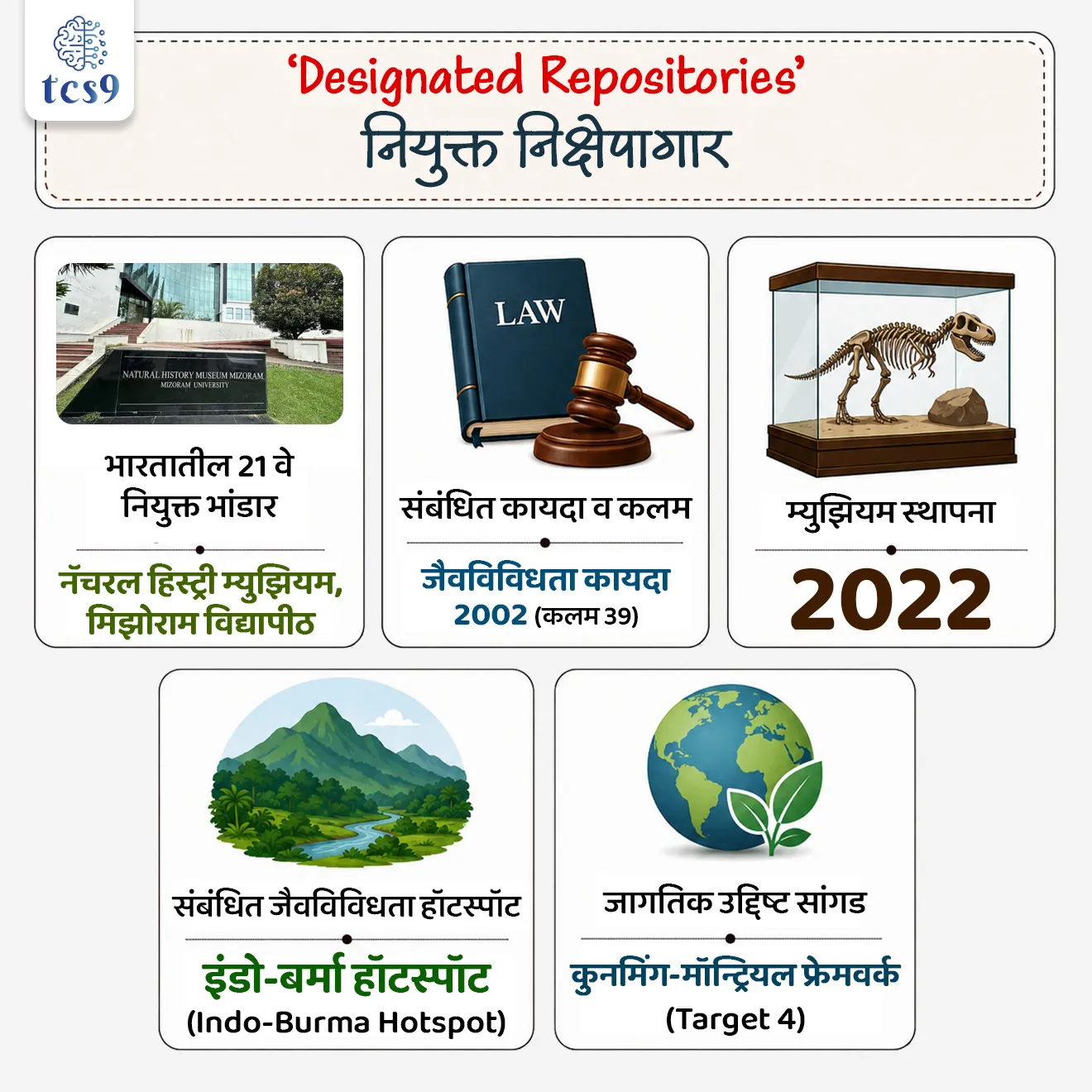 Mizoram’s Natural History Museum notified as India’s 21st Designated Repository
📚 Subject : GS - पर्यावरण - जैवविविधता व संवर्धन
सरळसेवा, तलाठी, वनरक्षक, पोलीस भरती, अग्निवीर , रेल्वे भरती, SSC GD, MPSC, UPSC परीक्षेसाठी विचारलेले / संभाव्य महत्त्वपूर्ण प्रश्न
प्रश्न) जैवविविधता कायदा 2002 च्या कलम 39 अंतर्गत भारतातील 21 वे 'नियुक्त भांडार' (Designated Repository) म्हणून खालीलपैकी कोणत्या संस्थेची निवड करण्यात आली आहे ?
1. बॉटनिकल सर्व्हे ऑफ इंडिया, कोलकाता
2. नॅचरल हिस्ट्री म्युझियम, मिझोराम विद्यापीठ
3. नॅशनल इन्स्टिट्यूट ऑफ ओशनोग्राफी, गोवा
4. बॉम्बे नॅचरल हिस्ट्री सोसायटी, मुंबई
उत्तर : नॅचरल हिस्ट्री म्युझियम, मिझोराम विद्यापीठ
📰 बातमी काय ?
• मिझोराम विद्यापीठांतर्गत कार्यरत असलेल्या 'नॅचरल हिस्ट्री म्युझियम'ला (Natural History Museum, Mizoram) 'जैवविविधता कायदा, 2002' च्या कलम 39 (Section 39 of Biological Diversity Act, 2002) अंतर्गत भारताचे 21 वे नियुक्त भांडार (21st Designated Repository) म्हणून अधिकृतपणे अधिसूचित करण्यात आले आहे.
• वैज्ञानिक संशोधन, वर्गीकरण (Taxonomy) आणि जैवविविधतेचे बाह्य-स्थान संवर्धन (Ex-situ Conservation) मजबूत करण्याच्या दृष्टीने हे ईशान्य भारतासाठी अत्यंत महत्त्वाचे पाऊल आहे.
🔍 'राष्ट्रीय नियुक्त भांडार' (National Designated Repositories) नक्की काय आहे ?
✍️ व्याख्या - जैवविविधता कायदा, 2002 (Biological Diversity Act, 2002) च्या कलम 39 अंतर्गत 'राष्ट्रीय नियुक्त निक्षेपागार' किंवा राष्ट्रीय नियुक्त भांडार (Designated Repositories) म्हणजे अशा सरकारी मान्यताप्राप्त संस्था, प्रयोगशाळा किंवा विद्यापीठे, ज्या जैविक संसाधने (Biological Resources) आणि त्यांच्याशी संबंधित माहिती (Associated Information) सुरक्षितपणे जपून ठेवण्याचे आणि त्यांचे दस्तऐवजीकरण (Documentation) करण्याचे कायदेशीर काम करतात.
• ही एक प्रकारची सरकारी 'तिजोरी' आहे, जिथे पैशांऐवजी निसर्गातील मौल्यवान 'प्रमाणक नमुने' (Voucher Specimens) सुरक्षित ठेवले जातात.
🛡️ संरक्षण - नवीन शोधलेल्या प्रजातींचे नमुने येथे जमा करणे कायद्याने बंधनकारक आहे, ज्यामुळे 'जैविक चोरी' (Biopiracy) रोखता येते.
⚖️ कायदेशीर हक्क - येथे नमुना जमा करणे म्हणजे त्या प्रजातीवर भारताचा 'सार्वभौम हक्क' (Sovereign Right) प्रस्थापित करणे होय.
🏛️ मिझोराम नॅचरल हिस्ट्री म्युझियमबद्दल :
• स्थापना - 2022 मध्ये मिझोराम विद्यापीठाच्या (Mizoram University) अधिपत्याखाली स्थापना.
• भौगोलिक स्थान - हे संग्रहालय जागतिक स्तरावर अत्यंत समृद्ध अशा 'इंडो-बर्मा जैवविविधता हॉटस्पॉट' (Indo-Burma Biodiversity Hotspot) च्या क्षेत्रात वसलेले आहे.
📚 संकल्पना स्पष्टीकरण - पर्यावरण (GS Static)
🤔 In-situ vs Ex-situ Conservation :
• इन-सिटू संवर्धन (In-situ) - सजीवांचे त्यांच्या नैसर्गिक अधिवासातच रक्षण करणे (उदा. राष्ट्रीय उद्याने, अभयारण्ये, बायोस्फिअर रिझर्व्ह).
• एक्स-सिटू संवर्धन (Ex-situ) - सजीवांचे किंवा त्यांच्या जनुकीय नमुन्यांचे त्यांच्या मूळ अधिवासाबाहेर सुरक्षित ठिकाणी जतन करणे (उदा. Designated Repositories, प्राणीसंग्रहालय, बोटॅनिकल गार्डन्स, सीड बँक).
🔑 परीक्षेच्या दृष्टीने IMP रिव्हिजन पॉईंट्स : Designated Repositories
• भारतातील 21 वे नियुक्त भांडार → नॅचरल हिस्ट्री म्युझियम, मिझोराम विद्यापीठ
• संबंधित कायदा व कलम → जैवविविधता कायदा 2002 (कलम 39)
• म्युझियम स्थापना → 2022
• संबंधित जैवविविधता हॉटस्पॉट → इंडो-बर्मा हॉटस्पॉट (Indo-Burma Hotspot)
• जागतिक उद्दिष्ट सांगड → कुनमिंग-मॉन्ट्रियल फ्रेमवर्क (Target 4)
Mizoram’s Natural History Museum notified as India’s 21st Designated Repository, National Designated Repositories, Environment & Biodiversity Governance, jaivavividhata kayda, jaivavividhata sanrakshan, Indo-Burma Biodiversity Hotspot, environment conservation, environment notes, vanrakshak bharti, forest guard, paryavaran notes,
प्रश्न) जैवविविधता कायदा 2002 च्या कलम 39 अंतर्गत भारतातील 21 वे 'नियुक्त भांडार' (Designated Repository) म्हणून खालीलपैकी कोणत्या संस्थेची निवड करण्यात आली आहे ?
1. बॉटनिकल सर्व्हे ऑफ इंडिया, कोलकाता
2. नॅचरल हिस्ट्री म्युझियम, मिझोराम विद्यापीठ
3. नॅशनल इन्स्टिट्यूट ऑफ ओशनोग्राफी, गोवा
4. बॉम्बे नॅचरल हिस्ट्री सोसायटी, मुंबई
उत्तर : नॅचरल हिस्ट्री म्युझियम, मिझोराम विद्यापीठ
• मिझोराम विद्यापीठाच्या अधिपत्याखाली 2022 मध्ये स्थापन झालेल्या नॅचरल हिस्ट्री म्युझियमला जैविक नमुने सुरक्षित ठेवण्यासाठी देशातील 21 वे अधिकृत 'Designated Repository' घोषित केले गेले आहे.
🔍 'राष्ट्रीय नियुक्त भांडार' (National Designated Repositories) नक्की काय आहे ?
✍️ व्याख्या - जैवविविधता कायदा, 2002 (Biological Diversity Act, 2002) च्या कलम 39 अंतर्गत 'राष्ट्रीय नियुक्त निक्षेपागार' किंवा राष्ट्रीय नियुक्त भांडार (Designated Repositories) म्हणजे अशा सरकारी मान्यताप्राप्त संस्था, प्रयोगशाळा किंवा विद्यापीठे, ज्या जैविक संसाधने (Biological Resources) आणि त्यांच्याशी संबंधित माहिती (Associated Information) सुरक्षितपणे जपून ठेवण्याचे आणि त्यांचे दस्तऐवजीकरण (Documentation) करण्याचे कायदेशीर काम करतात.
• ही एक प्रकारची सरकारी 'तिजोरी' आहे, जिथे पैशांऐवजी निसर्गातील मौल्यवान 'प्रमाणक नमुने' (Voucher Specimens) सुरक्षित ठेवले जातात.
🛡️ संरक्षण - नवीन शोधलेल्या प्रजातींचे नमुने येथे जमा करणे कायद्याने बंधनकारक आहे, ज्यामुळे 'जैविक चोरी' (Biopiracy) रोखता येते.
⚖️ कायदेशीर हक्क - येथे नमुना जमा करणे म्हणजे त्या प्रजातीवर भारताचा 'सार्वभौम हक्क' (Sovereign Right) प्रस्थापित करणे होय.
प्रश्न 2) भारतातील 'नियुक्त भांडारे' (Designated Repositories) आणि मिझोराम नॅचरल हिस्ट्री म्युझियमबाबत खालील विधाने विचारात घ्या :
अ) जैवविविधता कायदा 2002 च्या कलम 39 नुसार नियुक्त भांडारांची घोषणा केली जाते, जिथे संशोधकांनी शोधलेल्या नवीन प्रजातींचे प्रमाणित नमुने जमा करणे बंधनकारक असते.
ब) मिझोराम नॅचरल हिस्ट्री म्युझियम हे 'इंडो-बर्मा जैवविविधता हॉटस्पॉट' क्षेत्रात स्थित असून ते देशातील 21 वे नियुक्त भांडार बनले आहे.
क) ही मान्यता भारताच्या कुनमिंग-मॉन्ट्रियल ग्लोबल बायोडायव्हर्सिटी फ्रेमवर्कच्या लक्ष्य 4 (Target 4) मधील बाह्य-स्थान (Ex-situ) संवर्धनाला चालना देते.
वरीलपैकी कोणती विधाने बरोबर आहेत ?
1. फक्त अ आणि ब
2. फक्त ब आणि क
3. फक्त अ आणि क
4. अ, ब आणि क सर्व बरोबर
उत्तर : अ, ब आणि क सर्व बरोबर
🔍 'राष्ट्रीय नियुक्त भांडार' (National Designated Repositories) नक्की काय आहे ?
✍️ व्याख्या - जैवविविधता कायदा, 2002 (Biological Diversity Act, 2002) च्या कलम 39 अंतर्गत 'राष्ट्रीय नियुक्त निक्षेपागार' किंवा राष्ट्रीय नियुक्त भांडार (Designated Repositories) म्हणजे अशा सरकारी मान्यताप्राप्त संस्था, प्रयोगशाळा किंवा विद्यापीठे, ज्या जैविक संसाधने (Biological Resources) आणि त्यांच्याशी संबंधित माहिती (Associated Information) सुरक्षितपणे जपून ठेवण्याचे आणि त्यांचे दस्तऐवजीकरण (Documentation) करण्याचे कायदेशीर काम करतात.
• ही एक प्रकारची सरकारी 'तिजोरी' आहे, जिथे पैशांऐवजी निसर्गातील मौल्यवान 'प्रमाणक नमुने' (Voucher Specimens) सुरक्षित ठेवले जातात.
🛡️ संरक्षण - नवीन शोधलेल्या प्रजातींचे नमुने येथे जमा करणे कायद्याने बंधनकारक आहे, ज्यामुळे 'जैविक चोरी' (Biopiracy) रोखता येते.
⚖️ कायदेशीर हक्क - येथे नमुना जमा करणे म्हणजे त्या प्रजातीवर भारताचा 'सार्वभौम हक्क' (Sovereign Right) प्रस्थापित करणे होय.