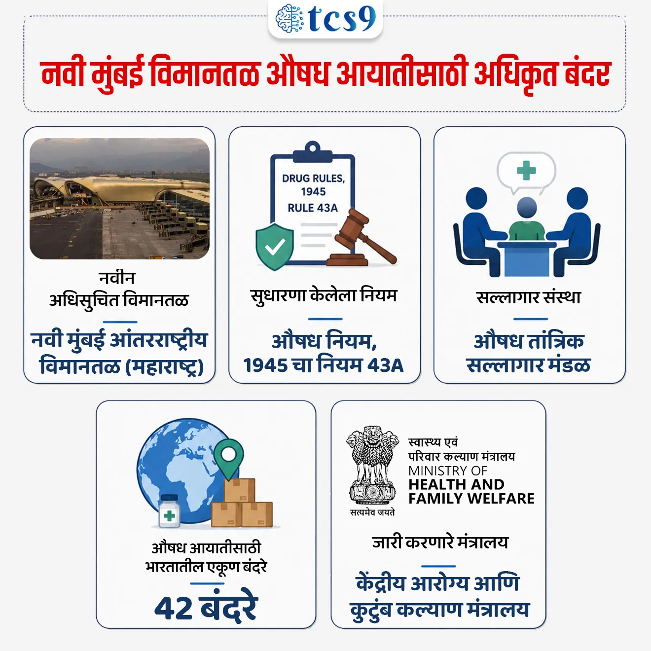 Navi Mumbai Airport Notified as Port for Drug Import

📚 Subject : GS - अर्थशास्त्र - पायाभूत सुविधा
सरळसेवा, तलाठी, वनरक्षक, पोलीस भरती, अग्निवीर , रेल्वे भरती, SSC GD, MPSC, UPSC परीक्षेसाठी विचारलेले / संभाव्य महत्त्वपूर्ण  प्रश्न


प्रश्न) अलिकडेच, केंद्रीय आरोग्य मंत्रालयाने औषध नियम, 1945 च्या नियम 43A मध्ये सुधारणा करून औषध आयातीसाठी नुकतेच खालीलपैकी कोणत्या विमानतळाचा अधिकृत यादीत समावेश केला आहे ?
1. नवी मुंबई आंतरराष्ट्रीय विमानतळ (महाराष्ट्र)
2. नोएडा आंतरराष्ट्रीय विमानतळ (उत्तर प्रदेश)
3. पुणे आंतरराष्ट्रीय विमानतळ (महाराष्ट्र)
4. दाबोलिम आंतरराष्ट्रीय विमानतळ (गोवा)

उत्तर : नवी मुंबई आंतरराष्ट्रीय विमानतळ (महाराष्ट्र)


📰 बातमी काय ?
• केंद्रीय आरोग्य आणि कुटुंब कल्याण मंत्रालयाने 'औषध नियम, 1945' (Drugs Rules, 1945) अंतर्गत महाराष्ट्रातील नवी मुंबई आंतरराष्ट्रीय विमानतळाला (Navi Mumbai Airport) औषधांच्या अधिकृत आयातीसाठी (Import of Drugs) नियुक्त बंदर म्हणून अधिसूचित केले आहे.
• औषध क्षेत्रातील लॉजिस्टिक पायाभूत सुविधा अधिक सक्षम करणे आणि आंतरराष्ट्रीय व्यापार अधिक गतिमान करणे हा या निर्णयाचा मुख्य उद्देश आहे.

🤔 औषधांची आयातीसाठी एखादे ठिकाण 'अधिसूचित बंदर' (Designated Port of Entry) म्हणून घोषित करणे का अनिवार्य असते ?
•  परदेशातून येणाऱ्या औषधांची आयात कोणत्याही सामान्य विमानतळावरून किंवा बंदरावरून थेट करता येत नाही; त्यासाठी शासनाने ते ठिकाण 'अधिसूचित बंदर' (Designated Port of Entry) म्हणून घोषित करणे अनिवार्य असते.
• विमानतळावर पुरेशी तपासणी यंत्रणा, औषध निरीक्षक (Inspectors), मान्यताप्राप्त प्रयोगशाळा आणि कोल्ड-स्टोरेज सुविधा असल्याशिवाय औषधांची सुरक्षित आयात शक्य नसते; म्हणून केंद्र सरकारकडून अशा विमानतळाला 'अधिकृत आयात बंदर' (Designated Port) म्हणून अधिसूचित करणे कायदेशीररीत्या आवश्यक असते.

🧐 अधिसूचना आणि वैधानिक पार्श्वभूमी (Legal Framework & Notification) : 
1) नियमात सुधारणा (Rule 43A Amendment):
• केंद्र सरकारने औषध नियम, 1945 च्या नियम 43A (Rule 43A) मध्ये दुरुस्ती करून अधिकृत विमानतळांच्या यादीत नवी मुंबई विमानतळाचा समावेश केला आहे.

2) जारी करणारे प्राधिकरण व सल्लागार मंडळ:
• ही अधिसूचना औषध आणि सौंदर्यप्रसाधने कायदा, 1940 (Drugs and Cosmetics Act, 1940) अंतर्गत औषध तांत्रिक सल्लागार मंडळाच्या (DTAB - Drugs Technical Advisory Board) सल्ल्याने केंद्रीय आरोग्य आणि कुटुंब कल्याण मंत्रालयाने जारी केली आहे.

3) एकूण अधिकृत बंदरांची संख्या:
• नवी मुंबई विमानतळाच्या समावेशानंतर आता देशभरात औषध आयातीसाठी अधिसूचित असलेल्या एकूण प्रवेश बंदरांची (Ports of Entry) संख्या वाढून 42 झाली आहे.

🎯 महत्त्व आणि अपेक्षित परिणाम (Significance & Objectives)
• फार्मा लॉजिस्टिकला गती -  परदेशातून येणाऱ्या औषधांच्या साठ्याची (Pharma Consignments) वाहतूक आणि हाताळणी अधिक सुलभ व जलद गतीने होईल.
• व्यापार सुलभता (Ease of Doing Business) - औषध आयातदारांना पर्याय उपलब्ध होऊन मुंबई विमानतळावरील लॉजिस्टिक ताण कमी होईल, ज्यामुळे आयात प्रक्रियेत अधिक लवचिकता येईल.
• महाराष्ट्राचे स्थान बळकट - देशाच्या औषध निर्मितीमध्ये आणि निर्यातीत आघाडीवर असलेल्या महाराष्ट्रातील औषध उद्योग परिसंस्थेला (Pharma Ecosystem) याचा मोठा फायदा होईल.


🔑 परीक्षेच्या दृष्टीने IMP रिव्हिजन पॉईंट्स : Navi Mumbai Airport Drug Import Port
•  नवीन अधिसूचित विमानतळ → नवी मुंबई आंतरराष्ट्रीय विमानतळ (महाराष्ट्र)
• सुधारणा केलेला नियम → औषध नियम, 1945 चा नियम 43A
• सल्लागार संस्था → औषध तांत्रिक सल्लागार मंडळ
• औषध आयातीसाठी भारतातील एकूण बंदरे → 42 बंदरे
• जारी करणारे मंत्रालय → केंद्रीय आरोग्य आणि कुटुंब कल्याण मंत्रालय


Navi Mumbai Airport Drug Import Port, Pharma Logistics, Ease of Doing Business, Drugs and Cosmetics Act, 1940, Drugs Technical Advisory Board, Pharma Ecosystem, 


प्रश्न) केंद्रीय आरोग्य मंत्रालयाने औषध नियम, 1945 च्या नियम 43A मध्ये सुधारणा करून औषध आयातीसाठी नुकतेच खालीलपैकी कोणत्या विमानतळाचा अधिकृत यादीत समावेश केला आहे ?
1. नोएडा आंतरराष्ट्रीय विमानतळ (उत्तर प्रदेश)
2. नवी मुंबई आंतरराष्ट्रीय विमानतळ (महाराष्ट्र)
3. पुणे आंतरराष्ट्रीय विमानतळ (महाराष्ट्र)
4. दाबोलिम आंतरराष्ट्रीय विमानतळ (गोवा)

उत्तर : नवी मुंबई आंतरराष्ट्रीय विमानतळ (महाराष्ट्र)