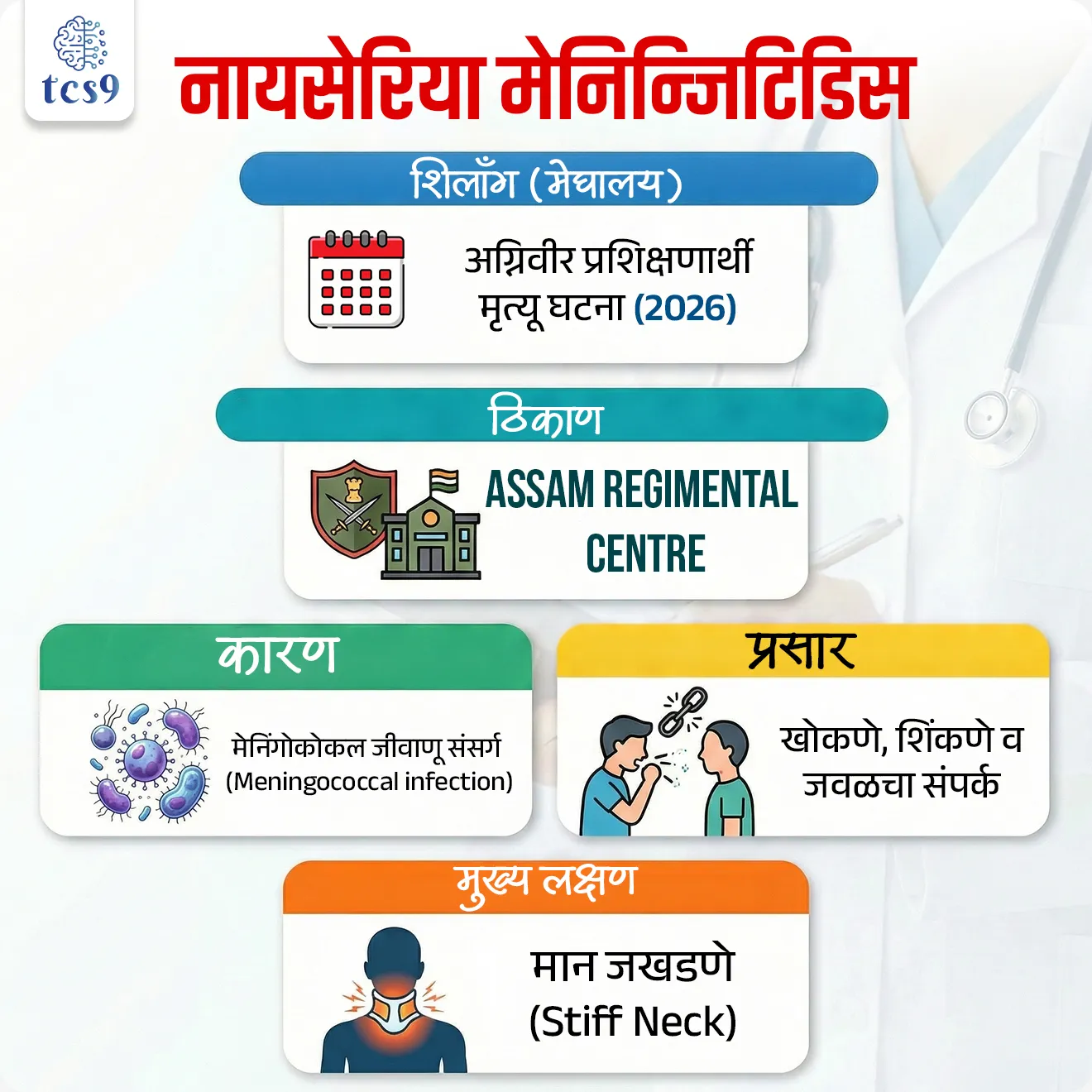 Neisseria meningitidis
Subject : GS - विज्ञान आणि तंत्रज्ञान - रोग आणि आजार
सरळसेवा, तलाठी, वनरक्षक, पोलीस भरती, अग्निवीर , रेल्वे भरती, SSC GD, MPSC, UPSC परीक्षेसाठी विचारलेले / संभाव्य महत्त्वपूर्ण प्रश्न
प्रश्न) अलिकडे एका सैनिकी प्रशिक्षण केंद्रात प्रशिक्षणार्थींच्या मृत्यूशी संबंधित संसर्गाच्या संदर्भात खालील विधानांचा विचार करा :
अ) हा संसर्ग नायसेरिया मेनिन्जिटिडिस (Neisseria meningitidis) या जीवाणूमुळे होतो
ब) हा संसर्ग नायसेरिया मेनिन्जिटिडिस (Neisseria meningitidis) या विषाणूमुळे होतो
क) हा संसर्ग मुख्यतः हवेतील तुषारांद्वारे पसरतो
योग्य पर्याय निवडा :
1. फक्त अ
2. फक्त ब
3. फक्त अ आणि क
4. फक्त ब आणि क
उत्तर : फक्त अ आणि क
बातमी काय ?
• मेघालय राज्याने शिलाँग येथील Assam Regimental Centre मध्ये दोन अग्निवीर प्रशिक्षणार्थींच्या मृत्यूनंतर उच्चस्तरीय आरोग्य सल्ला (Health Advisory) जारी केला.
• प्राथमिक तपासात हा मृत्यू मेनिंगोकोकल जीवाणू संसर्गामुळे (Meningococcal infection) झाल्याचा संशय व्यक्त करण्यात आला आहे.
🦠 मेनिन्गोकोकल संसर्ग म्हणजे काय ?
कारक (Pathogen):
• हा आजार 'नायसेरिया मेनिन्जिटिडिस' (Neisseria meningitidis) या जीवाणूमुळे (Bacteria) होतो.
प्रकार :
• हा एक गंभीर संसर्ग असून तो प्रामुख्याने मेंदूच्या आवरणाला (Meninges) सूज आणतो, ज्याला 'मेनिंजायटिस' म्हणतात.
• जर हा संसर्ग रक्तात पसरला, तर त्याला 'मेनिन्गोकोसेमिया' म्हणतात.
प्रसार :
• हा आजार हवेतील तुषारांद्वारे (Respiratory Droplets), म्हणजे खोकणे, शिंकणे किंवा जवळच्या संपर्कातून पसरतो.
✍️ मुख्य लक्षणे (Symptoms) :
• अतिशय जास्त ताप आणि तीव्र डोकेदुखी.
• मान जखडणे (Stiff Neck) -हे या आजाराचे सर्वात महत्त्वाचे वैशिष्ट्य आहे.
• उजेडाचा त्रास होणे (Photophobia).
• उलट्या होणे आणि गोंधळलेली अवस्था (Confusion).
🦠 संसर्गाचा धोका कोणाला ?
1) दाट लोकवस्तीत राहणारे लोक :
• लष्करी छावण्या (Barracks), वसतिगृहे (Hostels), आणि तुरुंग अशा ठिकाणी राहणाऱ्यांना धोका जास्त असतो (उदा. शिलाँगची 'अग्निवीर' घटना).
2) वयोगट :
• 5 वर्षांखालील लहान मुले आणि 15 ते 24 वयोगटातील तरुण.
3) प्रवास :
• ज्या देशांमध्ये हा आजार मोठ्या प्रमाणावर आहे (उदा. आफ्रिकेतील 'मेनिंजायटिस बेल्ट'), तिथे प्रवास करणाऱ्यांना.
4) कमकुवत प्रतिकारशक्ती :
• ज्या व्यक्तींची प्रतिकारशक्ती (Immunity) कमी आहे, त्यांना संसर्गाचा धोका सर्वाधिक असतो.
💉 लस (Vaccine) –
• जागतिक आरोग्य संघटनेने (WHO) शिफारस केलेली मेनिन्जायटीस लस, Men5CV, ही मेनिन्जोकोकल मेनिन्जायटीसच्या पाच मुख्य कारणांपासून संरक्षण देणारी पहिली कॉन्जुगेट लस आहे.
🔑 परीक्षेच्या दृष्टीने IMP रिव्हिजन पॉईंट्स :
• शिलाँग (मेघालय) – अग्निवीर प्रशिक्षणार्थी मृत्यू घटना (2026)
• ठिकाण → Assam Regimental Centre
• कारण → मेनिंगोकोकल जीवाणू संसर्ग (Meningococcal infection)
• प्रसार → खोकणे, शिंकणे व जवळचा संपर्क
• मुख्य लक्षण → मान जखडणे (Stiff Neck)