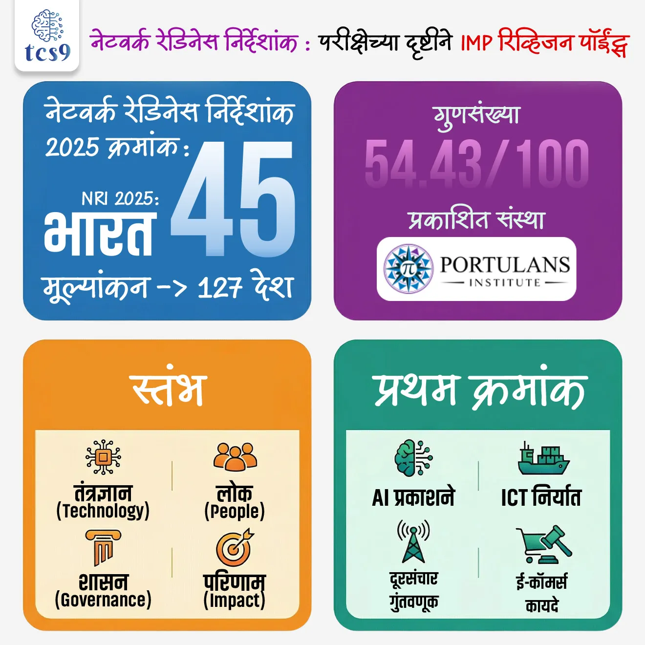 📰 बातमी काय ?
• फेब्रुवारी 2026 मध्ये प्रसिद्ध झालेल्या नेटवर्क रेडिनेस निर्देशांक 2025 अहवालानुसार भारताने 4 स्थानांची प्रगती करत जागतिक स्तरावर 45 वे स्थान मिळवले आहे.

🌐 नेटवर्क रेडिनेस निर्देशांक (NRI) म्हणजे काय ?
• Network Readiness Index (NRI) हा जागतिक स्तरावरील निर्देशांक आहे,
✍️ जो एखादा देश माहिती व दळणवळण तंत्रज्ञान (ICT) चा वापर करून -
• आर्थिक वाढ
• नवोपक्रम (Innovation)
• शासन कार्यक्षमता
• सामाजिक विकास - किती प्रभावीपणे साध्य करतो हे मोजतो.


🤔 नेटवर्क रेडिनेस निर्देशांक (NRI) कोण प्रकाशित करतो ?
• नेटवर्क रेडिनेस निर्देशांक (NRI) अहवाल पोर्तुलान्स इन्स्टिट्यूट ( Portulans Institute) प्रकाशित करते.
• ही संस्था वॉशिंग्टन डीसी येथील स्वतंत्र, संशोधन आणि शैक्षणिक संस्था आहे.

🏗️ नेटवर्क रेडिनेस निर्देशांकात देशांचे मूल्यांकन कसे केले जाते ?
👉  ब्रॉडबँड कनेक्शन, AI संशोधन उत्पादन, डिजिटल व्यापार, कायदे आणि बाजार प्रमाण यासह 53 निर्देशकांचा वापर देशांचे मूल्यांकन करण्यासाठी केला जातो. 

✍️ नेटवर्क रेडिनेस निर्देशांक मूल्यांकन पुढील 4 मुख्य स्तंभांवर आधारित आहे :
1) तंत्रज्ञान (Technology) : 
• डिजिटल पायाभूत सुविधा, इंटरनेट प्रवेश, भविष्यातील तंत्रज्ञान.

2) लोक (People) :
• डिजिटल कौशल्ये, समावेशकता, कार्यबलाची तयारी.

3) शासन (Governance) :
• नियमावली, सायबर सुरक्षा, विश्वास व धोरणात्मक वातावरण.

4) परिणाम (Impact) : 
• आर्थिक, सामाजिक व पर्यावरणीय परिणाम.

🇮🇳 नेटवर्क रेडिनेस निर्देशांक 2025 मध्ये भारताची कामगिरी : 
• या अहवालानुसार भारताने 4 स्थानांची सुधारणा करत जागतिक स्तरावर 45 वे स्थान मिळवले आहे.
• भारताचा गुणसंख्या (score) देखील वाढला असून 2024 मध्ये (100 पैकी) 53.63 वरून 2025 मध्ये (100 पैकी) 54.43 पर्यंत सुधारणा झाली आहे.


1) भारताचा जागतिक स्तरावर प्रथम क्रमांक - 
✍️ भारताने खालील निर्देशकांमध्ये जागतिक स्तरावर प्रथम क्रमांक मिळवला आहे :
• दूरसंचार सेवांमधील वार्षिक गुंतवणूक
• कृत्रिम बुद्धिमत्ता (AI) विषयक वैज्ञानिक प्रकाशने
• ICT सेवा निर्यात
• ई-कॉमर्स कायदे

2) मजबूत पायाभूत सुविधा : दुसरा क्रमांक
✍️ भारताने खालील निर्देशकांमध्ये जागतिक स्तरावर दुसरा क्रमांक मिळवला आहे :
• FTTH / बिल्डिंग इंटरनेट सदस्यता
• देशांतर्गत मोबाइल ब्रॉडबँड इंटरनेट ट्रॅफिक
• आंतरराष्ट्रीय इंटरनेट बँडविड्थ

3) बाजारपेठेचा आकार : तिसरा क्रमांक
• भारत देशांतर्गत डिजिटल बाजारपेठेच्या आकारात तिसऱ्या क्रमांकावर आहे,
• जे त्याच्या मोठ्या आणि डिजिटलदृष्ट्या सक्रिय ग्राहकवर्गाचे द्योतक आहे.

🎯 या प्रगतीचे महत्त्व : 
• भारताची डिजिटल पायाभूत सुविधा मजबूत होत आहे.
• AI व डिजिटल व्यापार क्षेत्रात जागतिक स्पर्धात्मकता वाढत आहे.
• डिजिटल अर्थव्यवस्था राष्ट्रीय विकासाचा मुख्य आधार बनत आहे.


🔑 परीक्षेच्या दृष्टीने IMP रिव्हिजन पॉईंट्स : नेटवर्क रेडिनेस निर्देशांक
• NRI 2025 → भारत 45 वा क्रमांक
• गुणसंख्या → 54.43 (100 पैकी)
• प्रकाशित संस्था → पोर्तुलान्स इन्स्टिट्यूट
• मूल्यांकन → 127 देश
• स्तंभ → तंत्रज्ञान, लोक, शासन, परिणाम
• प्रथम क्रमांक → AI प्रकाशने, ICT निर्यात, दूरसंचार गुंतवणूक, ई-कॉमर्स कायदे