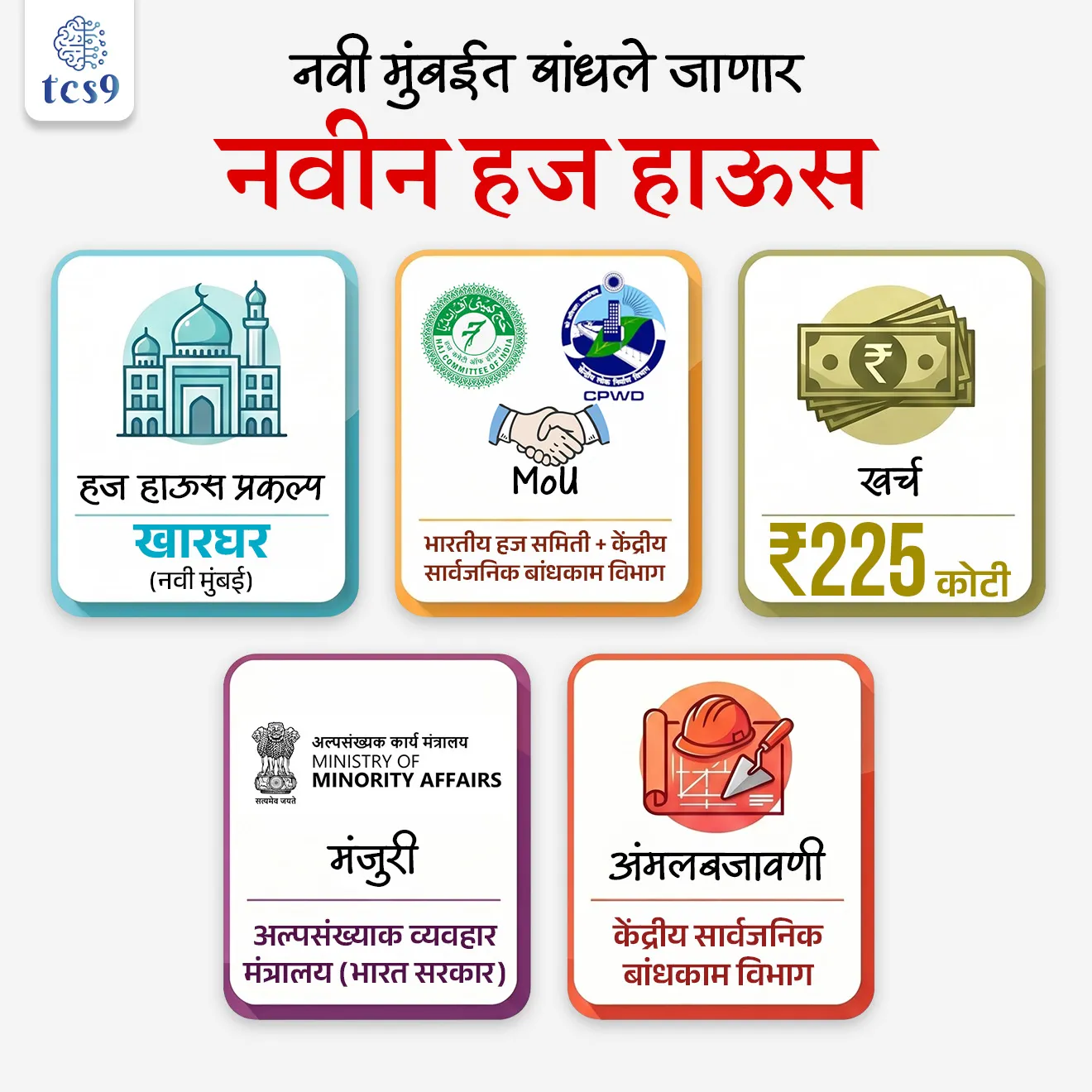 New Haj House to come soon in Navi Mumbai
नवी मुंबईत बांधले जाणार नवीन हज हाऊस
📚 Subject : GS -
सरळसेवा, तलाठी, वनरक्षक, पोलीस भरती, अग्निवीर , रेल्वे भरती, SSC GD, MPSC, UPSC परीक्षेसाठी विचारलेले / संभाव्य महत्त्वपूर्ण प्रश्न
प्रश्न) नवी मुंबई (खारघर) येथे उभारण्यात येणाऱ्या ‘हज हाऊस’ प्रकल्पाचा मुख्य उद्देश काय आहे ?
1. पर्यटन वाढवणे
2. यात्रेकरूंना सुविधा आणि प्रशिक्षण देणे
3. विमानतळ विस्तार करणे
4. धार्मिक उत्सव आयोजित करणे
उत्तर : यात्रेकरूंना सुविधा आणि प्रशिक्षण देणे
📰 बातमी काय ?
• भारतीय हज समिती (Haj Committee of India) आणि केंद्रीय सार्वजनिक बांधकाम विभाग (Central Public Works Department) यांच्यात नवी मुंबईतील खारघर येथे नवीन हज हाऊस उभारण्यासाठी सामंजस्य करार (MoU) करण्यात आला आहे.
🤔 हज हाऊस हा प्रकल्प नेमका काय आहे ?
• खारघर (नवी मुंबई) येथे हज यात्रेकरूंसाठी एक आधुनिक 'ट्रान्झिट-कम-ट्रेनिंग आणि फॅसिलिटेशन सेंटर' (Transit-cum-Training and Facilitation Centre) उभारण्यात येणार आहे.
• ही सुविधा हज यात्रेसाठी जाणाऱ्या यात्रेकरूंना प्रवासापूर्वी प्रशिक्षण, निवास आणि आवश्यक मार्गदर्शन देण्यासाठी तयार केली जात आहे.
🎯 हा प्रकल्प का महत्त्वाचा आहे ?
• हज यात्रेसाठी मोठ्या प्रमाणावर लोक विदेशात जातात, त्यामुळे त्यांना योग्य तयारी, माहिती आणि सुविधा आवश्यक असतात.
• हा प्रकल्प त्या गरजांना पूर्ण करण्यासाठी तयार करण्यात आला आहे, ज्यामुळे यात्रेकरूंचा प्रवास अधिक सुकर आणि नियोजित होईल.
आर्थिक आणि प्रशासकीय बाबी :
💵 प्रकल्प खर्च : या प्रकल्पाचा अंदाजित खर्च 225 कोटी रुपये असून, हा संपूर्ण निधी 'भारतीय हज समिती'द्वारे उभारला जाणार आहे.
🏛️ मंजुरी : या प्रकल्पाला केंद्र सरकारच्या अल्पसंख्याक व्यवहार मंत्रालयाने (Ministry of Minority Affairs) तत्वतः मान्यता दिली आहे.
✍️ अंमलबजावणी : बांधकामाची संपूर्ण जबाबदारी केंद्रीय सार्वजनिक बांधकाम विभाग (CPWD) कडे सोपवण्यात आली आहे, जे गुणवत्ता आणि वेळेचे नियोजन सुनिश्चित करतील.
🎯 प्रकल्पाची प्रमुख वैशिष्ट्ये आणि सुविधा :
1) प्रशिक्षण आणि मार्गदर्शन : यात्रेकरूंना पवित्र मक्का प्रवासापूर्वी आवश्यक असणारे धार्मिक विधी, कायदेशीर प्रक्रिया आणि सुरक्षेचे प्रशिक्षण येथे दिले जाईल.
2) निवास व्यवस्था : प्रवासापूर्वी यात्रेकरूंसाठी आधुनिक निवासाची सोय उपलब्ध असेल.
3) सुविधा केंद्र : प्रवासासाठी लागणारी कागदपत्रे, व्हिसा आणि इतर तांत्रिक बाबींसाठी हे केंद्र 'वन-स्टॉप सोल्यूशन' म्हणून काम करेल.
🌍 भौगोलिक आणि लॉजिस्टिक महत्त्व :
• हे केंद्र आगामी नवी मुंबई आंतरराष्ट्रीय विमानतळाच्या अगदी जवळ आहे. यामुळे यात्रेकरूंना विमानतळावर जाणे अत्यंत सोपे आणि वेळेची बचत करणारे ठरेल.
🔑 परीक्षेच्या दृष्टीने IMP रिव्हिजन पॉईंट्स :
• हज हाऊस प्रकल्प — खारघर (नवी मुंबई)
• MoU — भारतीय हज समिती + केंद्रीय सार्वजनिक बांधकाम विभाग
• खर्च — ₹225 कोटी
• मंजुरी — अल्पसंख्याक व्यवहार मंत्रालय (भारत सरकार)
• अंमलबजावणी : केंद्रीय सार्वजनिक बांधकाम विभाग
