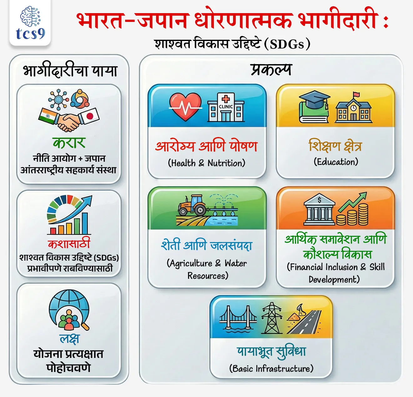 Subject : GS - अर्थशास्त्र, आंतरराष्ट्रीय करार
सरळसेवा, तलाठी, वनरक्षक, पोलीस भरती, अग्निवीर , रेल्वे भरती, SSC GD, MPSC, UPSC परीक्षेसाठी विचारलेले / संभाव्य महत्त्वपूर्ण प्रश्न
प्रश्न) अलीकडे नीति आयोग आणि जपानच्या सहकार्य संस्थेमध्ये कोणत्या उद्देशाने करार झाला ?
1. डिजिटल इंडिया विस्तार
2. शाश्वत विकास उद्दिष्टे प्रभावीपणे राबविण्यासाठी
3. मेक इन इंडिया 2.0
4. हरित हायड्रोजन अभियान
उत्तर : शाश्वत विकास उद्दिष्टे प्रभावीपणे राबविण्यासाठी
📰 बातमी काय ?
• भारताचा नीति आयोग (NITI Aayog) आणि जपानची - जपान आंतरराष्ट्रीय सहकार्य संस्था (Japan International Cooperation Agency) यांच्यात शाश्वत विकास उद्दिष्टे (Sustainable Development Goals - SDGs) प्रभावीपणे राबवण्यासाठी दुसऱ्या टप्प्यातील (Phase-II) प्रकल्पासाठी करार करण्यात आला आहे.
• या कराराचा मुख्य उद्देश असा आहे की, केंद्र सरकारच्या योजना फक्त कागदावर न राहता त्या प्रत्यक्षात जिल्हे (Aspirational Districts) आणि तालुके (Aspirational Blocks) या स्तरावर नीट अंमलात याव्यात.
📌 हा प्रकल्प नेमका काय करतो ?
• सरळ भाषेत सांगायचं तर, हा प्रकल्प “योजना चांगल्या बनवणे” एवढ्यावर मर्यादित नाही, तर त्या प्रत्यक्षात राबवल्या जात आहेत का? लोकांपर्यंत पोहोचतील का ? यावर जास्त भर देतो.
• उदाहरणार्थ, एखादी आरोग्य योजना असेल तर ती फक्त जाहीर होऊन थांबत नाही, तर ती खरोखर गावातल्या लोकांना मिळते का, याची तपासणी आणि सुधारणा या प्रकल्पातून केली जाते.
✍️ या प्रकल्पात -
• आरोग्य व पोषण (Health & Nutrition),
• शिक्षण (Education),
• शेती व जलसंपदा (Agriculture & Water Resources),
• आर्थिक समावेशन व कौशल्य विकास (Financial Inclusion & Skill Development) आणि
• पायाभूत सुविधा (Basic Infrastructure) - अशा महत्त्वाच्या क्षेत्रांवर लक्ष दिले जाते.
🎯 हा प्रकल्प का महत्त्वाचा आहे ?
• भारतामध्ये अनेक चांगल्या योजना असल्या तरी त्या सर्व ठिकाणी समान पद्धतीने पोहोचत नाहीत.
• काही जिल्हे खूप पुढे गेलेले असतात, तर काही अजून मागे असतात.
• म्हणूनच या प्रकल्पाचा भर संस्थात्मक क्षमता वाढ (Institutional Capacity Building) यावर आहे, म्हणजे सरकारी यंत्रणा अधिक सक्षम बनवणे.
• तसेच, योजना योग्य प्रकारे चालत आहेत का ? - हे तपासण्यासाठी निगराणी व मूल्यांकन (Monitoring & Evaluation) प्रणाली सुधारली जाते.
• सगळ्यात महत्त्वाचे म्हणजे, SDGs सारखी मोठी उद्दिष्टे फक्त आंतरराष्ट्रीय पातळीवर न राहता ती गाव आणि जिल्हा स्तरावर प्रत्यक्षात उतरवली जातात (Localization).
⚙️ या प्रकल्पात नेमके काय केले जाणार ?
• या प्रकल्पातून भारत आणि जपान यांच्यात ज्ञानाची देवाण-घेवाण होईल.
• अधिकारी आणि तज्ज्ञ एकमेकांकडून शिकतील, प्रशिक्षण कार्यक्रम घेतले जातील आणि जे चांगले प्रयोग (Best Practices) कुठे यशस्वी झाले आहेत ते इतर ठिकाणीही लागू केले जातील.
🌏 भारत-जपान भागीदारी संबंध
• 1958 पासून जपान भारताला मदत करत आहे आणि आजही तो भारताचा सर्वात मोठा द्विपक्षीय मदतदार (Bilateral Donor) आहे.
• जपानकडून मिळणारे अधिकृत विकास सहाय्य (Official Development Assistance - ODA) हे ₹ 4.4 लाख कोटींपेक्षा जास्त आहे आणि ते मुख्यतः परिवहन, ऊर्जा आणि जलसंपदा यांसारख्या क्षेत्रांमध्ये वापरले जाते.
• अलीकडे दोन्ही देशांनी पुढील दशकासाठी एक संयुक्त दृष्टीकोन (Joint Vision - 2025) तयार केला आहे, ज्यामध्ये स्वच्छ ऊर्जा, तंत्रज्ञान आणि अर्थव्यवस्था यावर भर दिला आहे.
• यासोबतच, जपानकडून भारतात पुढील 10 वर्षांत 68 अब्ज डॉलर इतकी खाजगी गुंतवणूक करण्याचे उद्दिष्ट ठेवण्यात आले आहे.
• तसेच, दोन्ही देशांमध्ये 75 अब्ज डॉलरची चलन अदलाबदल व्यवस्था (Swap Arrangement) ठेवण्यात आली आहे, ज्यामुळे आर्थिक स्थैर्य टिकवण्यास मदत होते.
🔑 परीक्षेच्या दृष्टीने IMP रिव्हिजन पॉईंट्स :
• करार → नीति आयोग + जपान आंतरराष्ट्रीय सहकार्य संस्था
• कशासाठी → शाश्वत विकास उद्दिष्टे (SDGs) प्रभावीपणे राबविण्यासाठी
• लक्ष → योजना प्रत्यक्षात पोहोचवणे
• प्रकल्प →
‣ आरोग्य व पोषण (Health & Nutrition),
‣ शिक्षण (Education),
‣ शेती व जलसंपदा (Agriculture & Water Resources),
‣ आर्थिक समावेशन व कौशल्य विकास (Financial Inclusion & Skill Development)
‣ पायाभूत सुविधा (Basic Infrastructure)