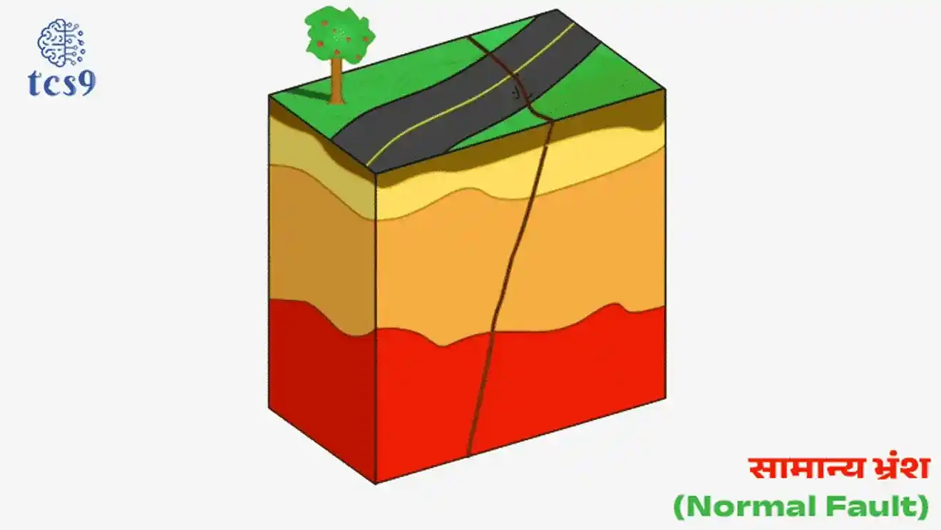 1) सामान्य भ्रंश (Normal Fault) :
• सामान्य भ्रंश मध्ये फॉल्टच्या वरील ब्लॉक खालील ब्लॉकच्या सापेक्ष खाली सरकतो.
• गुरुत्वाकर्षणाच्या सिद्धांतानुसार खडकांचे स्थानांतर होते.
• उदाहरणार्थ : पूर्व आफ्रिकन खचदरी (East African Rift Valley)