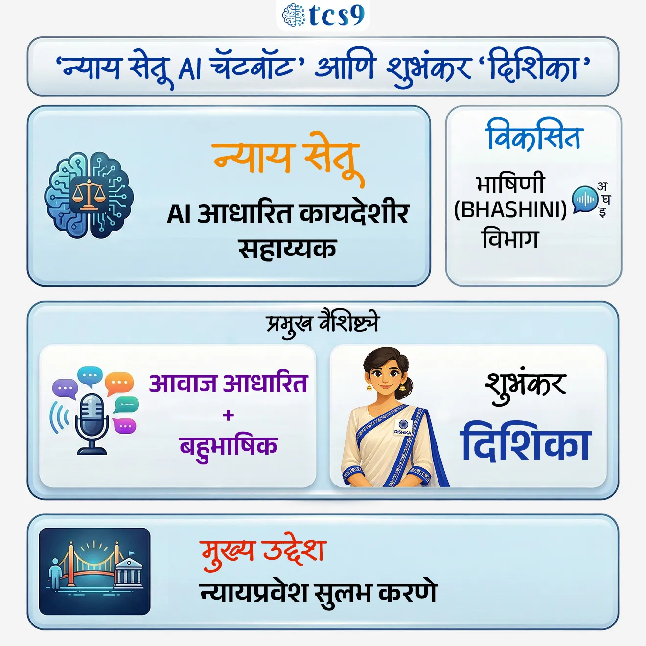Nyaya Setu AI Chatbot and Mascot “DISHIKA”
📚 Subject : GS - सरकारी योजना - उपक्रम
सरळसेवा, तलाठी, वनरक्षक, पोलीस भरती, अग्निवीर , रेल्वे भरती, SSC GD, MPSC, UPSC परीक्षेसाठी विचारलेले / संभाव्य महत्त्वपूर्ण प्रश्न
प्रश्न) नवी दिल्ली येथे आयोजित DISHA कार्यक्रमात ‘न्याय सेतू AI चॅटबॉट’ आणि त्याचा अधिकृत शुभंकर ‘दिशिका’ यांचे अनावरण करण्यात आले. तर या उपक्रमाचे मुख्य उद्दिष्ट काय आहे ?
1. सरकारी रुग्णालयांमध्ये मोफत औषधोपचार पुरवणे.
2. शेतकऱ्यांना पिकांच्या किमतीबाबत बाजारपेठेतील अद्ययावत माहिती देणे.
3. सामान्य नागरिकांना एकाच व्यासपीठावर विविध कायदेशीर सेवा, माहिती आणि कायदेशीर सहाय्य उपलब्ध करून देणे.
4. ग्रामीण भागातील विद्यार्थ्यांना स्पर्धा परीक्षांसाठी मोफत ऑनलाईन मार्गदर्शन करणे.
उत्तर : सामान्य नागरिकांना एकाच व्यासपीठावर विविध कायदेशीर सेवा, माहिती आणि कायदेशीर सहाय्य उपलब्ध करून देणे.
📰 बातमी काय ?
• अलिकडे भारताचे उपराष्ट्रपती आणि कायदा व न्याय मंत्री यांच्या उपस्थितीत DISHA कार्यक्रमात ‘न्याय सेतू AI चॅटबॉट’ आणि त्याचा अधिकृत शुभंकर ‘दिशिका’ यांचे अनावरण करण्यात आले.
• या उपक्रमाचा उद्देश नागरिकांना त्यांच्या कायदेशीर हक्कांविषयी माहिती सहज आणि सोप्या भाषेत उपलब्ध करून देणे हा आहे.
🤔 ‘न्याय सेतू AI चॅटबॉट’ म्हणजे काय ?
• ‘न्याय सेतू’ हा एक कृत्रिम बुद्धिमत्तेवर आधारित डिजिटल कायदेशीर सहाय्यक आहे, जो नागरिकांना कायदे, हक्क आणि न्यायप्रक्रिया समजून घेण्यासाठी मदत करतो.
• हा चॅटबॉट विशेषतः आवाजावर आधारित (voice-first) असून तो विविध भारतीय भाषांमध्ये संवाद साधू शकतो. त्यामुळे वाचन किंवा भाषा अडचणी असलेल्या लोकांनाही याचा उपयोग करता येतो.
🏢 हा उपक्रम कोणी विकसित केला आहे ?
• हा उपक्रम डिजिटल इंडिया अंतर्गत भाषिणी विभाग (BHASHINI Division) यांनी विकसित केला आहे.
• यामध्ये कृत्रिम बुद्धिमत्ता (AI) आणि भाषिक तंत्रज्ञानाचा वापर करण्यात आला आहे
🧐 हा चॅटबॉट कसा कार्य करतो ?
• या प्रणालीमध्ये वापरकर्त्याने विचारलेले प्रश्न प्रथम आवाज ओळख तंत्रज्ञानाद्वारे (Speech Recognition) समजले जातात.
• यानंतर कृत्रिम बुद्धिमत्तेच्या मदतीने त्या प्रश्नाचे विश्लेषण करून योग्य आणि संदर्भानुसार उत्तर दिले जाते.
👉 यामध्ये भारतीय न्यायसंहिता (BNS) सारख्या कायद्यांवर आधारित माहिती दिली जाते, त्यामुळे उत्तरांची अचूकता आणि विश्वासार्हता टिकून राहते.
⚙️ या चॅटबॉटची वैशिष्ट्ये काय आहेत ?
• हा चॅटबॉट अनेक भारतीय भाषांमध्ये कार्य करण्यास सक्षम असून तो 36 मजकूर (text) आणि 23 आवाज (voice) भाषांमध्ये सेवा देतो, ज्यामध्ये काही जटिल आदिवासी बोलीभाषांचाही समावेश आहे.
• याची रचना अशी आहे की वापरकर्ता आवाजाद्वारे सहज संवाद साधू शकतो, त्यामुळे कमी साक्षरता असलेल्या लोकांनाही याचा उपयोग करता येतो.
• ही प्रणाली मोठ्या प्रमाणावर (real-time) प्रश्न हाताळू शकते आणि वापरकर्त्यांना तत्काळ कायदेशीर मार्गदर्शन उपलब्ध करून देते.
🤖 ‘दिशिका’ म्हणजे काय ?
• ‘दिशिका’ हा ‘न्याय सेतू’ चॅटबॉटचा अधिकृत शुभंकर (mascot) आहे.
• हा एक मैत्रीपूर्ण डिजिटल मार्गदर्शक असून तो वापरकर्त्यांना कायदेशीर प्रक्रियेत मार्गदर्शन करतो.
• विशेषतः प्रथमच न्यायव्यवस्थेशी संपर्क साधणाऱ्या व्यक्तींना तो सोप्या पद्धतीने माहिती समजावून सांगतो आणि त्यांचा विश्वास वाढवतो.
या उपक्रमाचे महत्त्व काय ?
• या उपक्रमामुळे न्यायप्रवेश (access to justice) अधिक सुलभ होतो.
• भाषा आणि प्रक्रियेतील अडथळे कमी होतात
• सर्वसामान्य नागरिकांना कायदेशीर माहिती सहज मिळते
• डिजिटल माध्यमातून न्यायव्यवस्था अधिक लोकाभिमुख बनते
🔑 परीक्षेच्या दृष्टीने IMP रिव्हिजन पॉईंट्स :
• न्याय सेतू → AI आधारित कायदेशीर सहाय्यक
• विकसित → भाषिणी (BHASHINI) विभाग
• वैशिष्ट्य → आवाज आधारित + बहुभाषिक
• उद्देश → न्यायप्रवेश सुलभ करणे
• शुभंकर → दिशिका