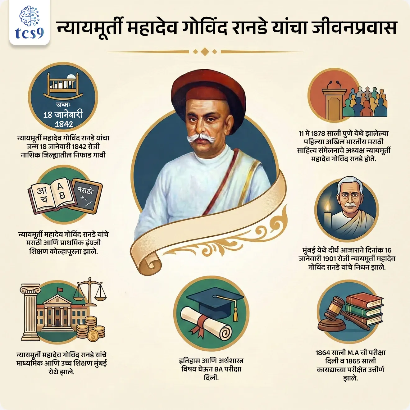 Justice Mahadev Govind Ranade Birth Anniversary
Subject : GS - दिनविशेष, व्यक्ती, इतिहास - महाराष्ट्रातील समाजसुधारक
सरळसेवा, तलाठी, वनरक्षक, पोलीस भरती, अग्निवीर , रेल्वे, SSC GD , MPSC, UPSC परीक्षेसाठी विचारलेले / संभाव्य महत्त्वपूर्ण प्रश्न
प्रश्न) ------ यांनी नाशिक येथे ग्रंथोत्तेजक मंडळी नावाची संस्था स्थापन केली होती.
(सरळसेवा भरती, महाराष्ट्र पोलीस भरती, MPSC Combine B 2020 )
1. वि. दा. सावरकर
2. वि.वा. शिरवाडकर
3. न्यायमूर्ती रानडे
4. अनंत लक्ष्मण कान्हेरे
उत्तर : न्यायमूर्ती रानडे
न्यायमूर्ती महादेव गोविंद रानडे यांच्याबद्दल परीक्षेसाठी महत्त्वाची माहिती :
जन्म आणि शिक्षण :
• न्यायमूर्ती महादेव गोविंद रानडे यांचा जन्म 18 जानेवारी 1842 रोजी नाशिक जिल्ह्यातील निफाड गावी झाला.
• त्यांचे मराठी आणि प्राथमिक इंग्रजी शिक्षण कोल्हापूरला झाले.
• तर माध्यमिक आणि उच्च शिक्षण मुंबईस झाले.
• इतिहास आणि अर्थशास्त्र विषय घेऊन BA परीक्षा दिली.
• 1864 साली M.A ची परीक्षा दिली व १८६५ साली कायद्याच्या परीक्षेत उत्तीर्ण झाले.
मुंबईच्या उच्च न्यायालयात न्यायमूर्ती
• १८९३ साली न्यायमूर्ती रानडेंची मुंबईच्या उच्च न्यायालयात न्यायमूर्ती झाले.
• त्या काळात भारतीयाला उच्च न्यायालयातील न्यायमूर्तीचे पद दुर्लभ होते.
• त्या प्रसंगी पुण्यातील जनतेने आठ दिवस मोठा उत्सव केला व पुण्यातील महत्त्वाच्या संस्थांनी त्यांचा गौरव केला.
शैक्षणिक आणि सामाजिक संस्था :
• 1865 साली न्यायमूर्ती रानडे यांनी मुंबईत विधवा विवाह उत्तेजक मंडळ या संस्थेची स्थापना केली.
• 1870 साली न्यायमूर्ती रानडेंनी धर्म,समाज, राजकारण या विषयांवर व्याख्याने देण्यासाठी वकृत्वोत्तेजक सभेची स्थापना केली.
• 1875 साली पुणे येथे वसंत व्याख्यानमाला सुरू केली.
• 1878 रोजी नाशिक येथे ग्रंथोत्तेजक मंडळी स्थापना केली
• 1896 साली न्यायमूर्ती महादेव गोविंद रानडे आणि गोपाळ कृष्ण गोखले या गुरू- शिष्यांनी डेक्कन सभेची स्थापना केली.
• सामाजिक प्रश्नांचे महत्त्व लक्षात घेऊन, समाजसुधारणांसाठी रानडे यांनी पुढाकार घेऊन ‘भारतीय सामाजिक परिषदेची' स्थापना केली.
• न्यायमूर्ती रानडे यांचा काँग्रेसच्या स्थापनेत व पहिल्या अधिवेशनात सहभाग होता.
• राष्ट्रीय सभेला इंडियन नॅशनल काँग्रेस हे नाव न्यायमूर्ती रानडेंनीच सुचविले होते.
" महाराष्ट्राचे सॅाक्रेटिस " कोणाला म्हटले जाते ?
• दिनशॅा वाच्छा यांच्या मते न्यायमूर्ती रानडे हे " महाराष्ट्राचे सॅाक्रेटिस " आहे.
• त्याचबरोबर न्यायमूर्ती महादेव गोविंद रानडे यांना सामाजिक परिक्षदांचे जनक म्हणूनही ओळखले जाते.
• अरविंद घोष यांच्या मते न्यायमूर्ती रानडे हे " अर्वाचिन महाराष्ट्राचे जनक "
• तर लोकमान्य टिळक यांच्या मते न्यायमूर्ती रानडे हे " थंड गोळा होऊन पडलेल्या महाराष्ट्रास उब देऊन सजीव करणारे पहिले समाजसुधारक" होते.
न्यायमूर्ती महादेव गोविंद रानडे यांच्या साहित्यांपैकी प्रमुख साहित्य :
• एकेश्वर निष्ठांची कैफियत
• राइझ ऑफ द मराठा पॉवर (मराठा सत्तेचा उदय)
• एसेज ॲान इंडियन पॉलिटिकल इकॉनोमी
पहिल्या अखिल भारतीय मराठी साहित्य संमेलनाचे अध्यक्ष कोण होते ?
• 11 मे 1878 साली पुणे येथे झालेल्या पहिल्या अखिल भारतीय मराठी साहित्य संमेलनाचे अध्यक्ष न्यायमूर्ती महादेव गोविंद रानडे होते.
मृत्यू :
• मुंबई येथे दीर्घ आजाराने दिनांक 16 जानेवारी 1901 रोजी न्यायमूर्ती महादेव गोविंद रानडे यांचे निधन झाले.