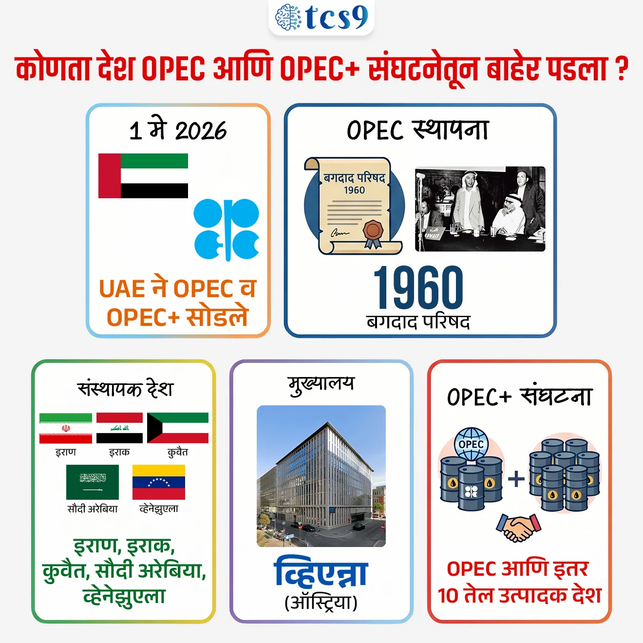 कोणता देश OPEC आणि OPEC+ संघटनेतून बाहेर पडला ?
UAE's Exit from OPEC and OPEC+
📚 Subject : GS - जागतिक घडामोडी, जागतिक संघटना
सरळसेवा, तलाठी, वनरक्षक, पोलीस भरती, अग्निवीर , रेल्वे भरती, SSC GD, MPSC, UPSC परीक्षेसाठी विचारलेले / संभाव्य महत्त्वपूर्ण प्रश्न
प्रश्न) खालीलपैकी कोणता देश 'OPEC' या आंतरराष्ट्रीय तेल संघटनेचा सदस्य नाही ?
कतार
भारत
सौदी अरेबिया
इराण
उत्तर : भारत
📰 बातमी काय ?
संयुक्त अरब अमिराती (UAE) ने 1 मे 2026 पासून खनिज तेल उत्पादक देशांची जागतिक संघटना 'OPEC' (Organization of the Petroleum Exporting Countries) आणि व्यापक 'OPEC+' आघाडीतून बाहेर पडण्याची अधिकृत घोषणा केली आहे.
जागतिक ऊर्जा भू-राजकारणातील (Global Energy Geopolitics) हा एक अत्यंत मोठा आणि ऐतिहासिक बदल मानला जात आहे, ज्यामुळे या तेल कार्टेलच्या (मागणी-पुरवठा नियंत्रित करणारी युती) मक्तेदारीला मोठा धक्का बसू शकतो.
🧐🛢️ OPEC म्हणजे काय ?
OPEC (Organization of the Petroleum Exporting Countries) ही तेल निर्यात करणाऱ्या देशांची स्थायी आंतर-सरकारी संघटना आहे.
OPEC ची स्थापना - 1960 मध्ये बगदाद परिषदेत इराण, इराक, कुवेती, सौदी अरेबिया आणि व्हेनेझुएला या 5 देशांनी मिळून ओपेकची (OPEC) स्थापना केली होती.
UAE या संघटनेत 1967 मध्ये सामील झाला होता.
सध्याची सदस्य संख्या: UAE च्या बाहेर पडल्यानंतर ओपेकमध्ये (OPEC) आता 11 सक्रिय सदस्य उरले आहेत.(अल्जीरिया, काँगो, इक्वेटोरियल गिनी, गॅबॉन, इराण, इराक, कुवेत, लिबिया, नायजेरिया, सौदी अरेबिया, व्हेनेझुएला).
मुख्यालय - व्हिएन्ना (ऑस्ट्रिया)
✍️ मुख्य उद्देश -
सदस्य देशांच्या पेट्रोलियम धोरणात समन्वय साधणे
जागतिक तेल बाजार स्थिर ठेवणे
तेलाच्या पुरवठा व किंमतींवर नियंत्रण ठेवणे
🤝 OPEC+ काय आहे ?
स्थापना - 2016 मध्ये ओपेक (OPEC) आणि इतर 10 तेल उत्पादक देशांनी मिळून 'OPEC+' ची स्थापना केली होती.
अमेरिकेतील 'शेल ऑईल'च्या वाढत्या उत्पादनामुळे घसरणाऱ्या किमती रोखणे हे याचे उद्दिष्ट होते.
OPEC+ जगातील सुमारे - 40% कच्चे तेल (Crude Oil) उत्पादन करते तसेच 60% आंतरराष्ट्रीय पेट्रोलियम व्यापारावर प्रभाव ठेवते.
OPEC संघटनेच्या बाहेर असणारे, पण OPEC+ या युतीचा भाग असलेले 10 देश -
🤝 रशिया, ओमान, कझाकस्तान, मलेशिया, मेक्सिको, बहरीन, ब्रुनई, अझरबैजान, सुदान, दक्षिण सुदान
🧐 'OPEC' आणि OPEC+ मधून बाहेर पडण्याची UAE ची प्रमुख कारणे कोणती ?
1) उत्पादन कोट्याची मर्यादा (Production Quotas) -
ओपेकच्या नियमांमुळे देशांना तेल उत्पादनावर मर्यादा पाळाव्या लागतात.
UAE ची तेल उत्पादन क्षमता मोठी असून त्यांना 2027 पर्यंत दररोज 50 लाख (5 Million) बॅरल उत्पादनाचा टप्पा गाठायचा आहे, ज्यामध्ये ओपेकचे नियम अडथळा ठरत होते.
2) ऊर्जा संक्रमण रणनीती (Energy Transition Strategy)-
जग हळूहळू अक्षय/अपारंपरिक ऊर्जेकडे (Renewables) वळत आहे, त्यामुळे भविष्यात तेलाची मागणी कमी होण्यापूर्वी उपलब्ध साठ्यातून जास्तीत जास्त महसूल (Revenue) कमावण्याचा UAE चा विचार आहे.
3) भू-राजकीय मर्यादा - ओपेकमध्ये इराणसारख्या देशांच्या उपस्थितीमुळे आणि सर्वसंमतीने निर्णय घेण्याच्या पद्धतीमुळे UAE ला स्वतंत्रपणे जागतिक बाजारातील घडामोडींना प्रतिसाद देण्यासाठी स्वतंत्र धोरण राबवण्यात अडचणी येत होत्या.
🤔 भारतावर होणारा परिणाम (Impact on India)-
भारत हा जगातील तिसरा सर्वात मोठा तेल आयातदार देश आहे
UAE ओपेकमधून बाहेर पडून स्वतंत्रपणे मोठ्या प्रमाणावर तेलाचे उत्पादन करणार असल्याने जागतिक बाजारात तेलाचा पुरवठा वाढेल.
पुरवठा वाढल्याने आंतरराष्ट्रीय बाजारात कच्च्या तेलाच्या किमती नियंत्रित राहण्यास मदत होईल, ज्यामुळे भारताचे आयात बिल कमी होईल आणि देशांतर्गत महागाई रोखण्यास मदत मिळू शकते.
🔑 परीक्षेच्या दृष्टीने IMP रिव्हिजन पॉईंट्स
1 मे 2026 → UAE ने OPEC व OPEC+ सोडले
OPEC स्थापना → 1960, बगदाद परिषद
संस्थापक देश → इराण, इराक, कुवैत, सौदी अरेबिया, व्हेनेझुएला
मुख्यालय → व्हिएन्ना (ऑस्ट्रिया)
OPEC+ संघटना→ OPEC आणि इतर 10 तेल उत्पादक देश
United Arab Emirates (UAE) has announced its withdrawal from OPEC and OPEC+ , Vienna, Austria, Organization of the Petroleum Exporting Countries, OPEC,OPEC+, OPEC Members, OPEC+ Member countries, OPEC Headquarters, oil price, crude oil production, rise in crude oil price, petrol prices India, Jagtik Ghadamodi, world affairs, international organisations, Antarashtriya sanghatna, jagtik sanghatna,
प्रश्न) 1 मे 2026 पासून कोणत्या प्रमुख देशाने खनिज तेल उत्पादक देशांची बलाढ्य संघटना असलेल्या 'OPEC' मधून बाहेर पडण्याची घोषणा केली आहे ?
कतार
सौदी अरेबिया
संयुक्त अरब अमिराती
इराण
उत्तर : संयुक्त अरब अमिराती (United Arab Emirates -UAE)
संयुक्त अरब अमिरातीने (UAE) स्वतःच्या राष्ट्रीय हितासाठी आणि तेल उत्पादन क्षमता वाढवण्यासाठी 1 मे 2026 पासून 'OPEC' आणि 'OPEC+' मधून बाहेर पडण्याचा ऐतिहासिक निर्णय घेतला आहे.
✍️ अधिक माहिती -
OPEC (Organization of the Petroleum Exporting Countries) ही तेल निर्यात करणाऱ्या देशांची स्थायी आंतर-सरकारी संघटना आहे.
OPEC ची स्थापना - 1960 मध्ये बगदाद परिषदेत इराण, इराक, कुवेती, सौदी अरेबिया आणि व्हेनेझुएला या 5 देशांनी मिळून ओपेकची (OPEC) स्थापना केली होती.
मुख्यालय - व्हिएन्ना (ऑस्ट्रिया)