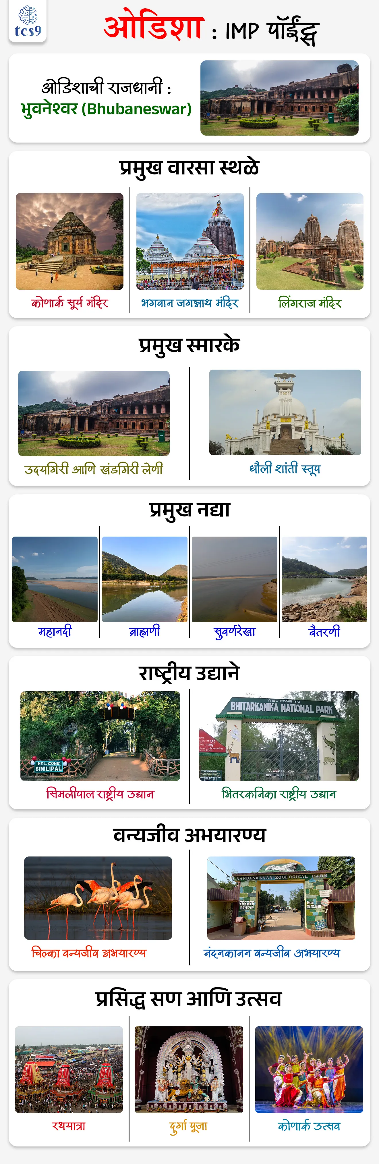 Odisha Foundation Day
📚 Subject : GS - दिनविशेष, राज्यशास्त्र, इतिहास - कला आणि संस्कृती, भूगोल - पर्यटन
सरळसेवा, तलाठी, वनरक्षक, पोलीस भरती, अग्निवीर , रेल्वे भरती, SSC GD, MPSC, UPSC परीक्षेसाठी विचारलेले / संभाव्य महत्त्वपूर्ण प्रश्न
प्रश्न) 1 एप्रिल रोजी कोणते राज्य उत्कल दिवस साजरा करते ?
1. ओडिशा
2. केरळ
3. कर्नाटक
4. आंध्र प्रदेश
उत्तर : ओडिशा (Odisha)
बातमी काय आहे ?
• दरवर्षी १ एप्रिल हा दिवस ओडिशा राज्य स्थापना दिन किंवा उत्कल दिवस म्हणून साजरा केला जातो.
🤔 कोणत्या राज्याला प्राचीन काळी उत्कल म्हणून ओळखले जात असे ?
• प्राचीन काळी ओडिशाला "उत्कल" असे म्हटले जात असे, ज्याचा अर्थ "कुशल कारागिरांची भूमी" असा होतो.
• 1 एप्रिल हा दिवस ओडिशा राज्य स्थापना दिन किंवा उत्कल दिवस म्हणून साजरा केला जातो.
🧐 ओडिशा राज्याची स्थापना केव्हा झाली ?
• 1 एप्रिल 1936 रोजी ओडिशा राज्याची स्थापना करण्यात आली.
• 1936 मध्ये ब्रिटीश राजवटीतील बिहार, ओडिशा आणि मद्रास प्रांतांमधून काही भाग वेगळे करून ओडिशा हे स्वतंत्र राज्य (एक स्वतंत्र प्रांत) म्हणून स्थापन करण्यात आले.
• राज्याचे पूवीचे नाव "ओरिसा" (Orissa)असे होते.
• 2011 या मध्ये "ओरिसा" (Orissa) चे अधिकृतपणे "ओडिशा" (Odisha) असे नामकरण करण्यात आले.
🤔 कोणत्या युद्धानंतर सम्राट अशोका बौद्ध धर्माचे समर्थक बनले ?
🧐 कलिंग युद्ध कोठे लढले गेले ?
• इ.स.पूर्व तिसऱ्या शतकातील कलिंग युद्ध ओडिशामध्ये लढले गेले.
• सम्राट अशोकाने इ.स.पू. 261 मध्ये कलिंग जिंकले, ज्यामुळे प्रसिद्ध कलिंग युद्ध झाले, कलिंगच्या युद्धानंतर सम्राट अशोक यांनी बुद्धांच्या शिकवणींचा स्वीकार करून ते बौद्ध धर्माचे समर्थक बनले.
🤔 कोणार्क येथील उल्लेखनीय सूर्यमंदिर कोणी बांधले ?
• कोणार्क येथील सूर्य मंदिर हे तेराव्या शतकात बांधलेले हिंदू मंदिर असून या मंदिराची निर्मिती राजा नरसिंहदेव (इ.स. 1238-1264) यांनी करविली.
• हे मंदिर ओडिशा राज्याच्या कोणार्क गावामध्ये आहे.
• कोणार्क मंदिराला "ब्लॅक पॅगोडा" (Black Pagoda) नावानेही ओळखले जाते.
• कोणार्क येथील सूर्य मंदिर हे युनेस्कोचे जागतिक वारसा स्थळ (UNESCO world heritage site ) म्हणून प्रसिद्ध आहे.
🧐 भारतातील सर्वात मोठे खाऱ्या पाण्याचे सरोवर असलेले चिल्का सरोवर कोणत्या राज्यात आहे ?
(सरळसेवा भरती, महाराष्ट्र पोलीस भरती, SSC GD 2021)
उत्तर : ओडिशा
🤔 भगवान जगन्नाथांची रथयात्रा कोणत्या राज्यातील प्रसिद्ध उत्सव आहे ?
(सरळसेवा भरती, SSC MTS 2017, 2022)
उत्तर : ओडिशा
🔑 परीक्षेच्या दृष्टीने IMP रिव्हिजन पॉईंट्स : ओडिशा
• ओडिशाची राजधानी : भुवनेश्वर (Bhubaneswar)
• प्रमुख वारसा स्थळे : कोणार्क सूर्य मंदिर, भगवान जगन्नाथ मंदिर, लिंगराज मंदिर
• प्रमुख स्मारके : उदयगिरी आणि खंडगिरी लेणी, धौली शांती स्तूप,
• प्रमुख नद्या : महानदी, ब्राह्मणी, सुवर्णरेखा, बैतरणी
• राष्ट्रीय उद्याने : सिमलीपाल राष्ट्रीय उद्यान, भितरकणिका राष्ट्रीय उद्यान
• वन्यजीव अभयारण्य : चिल्का वन्यजीव अभयारण्य, नंदनकानन वन्यजीव अभयारण्य
• प्रसिद्ध सण आणि उत्सव : रथयात्रा, दुर्गा पूजा, कोणार्क उत्सव