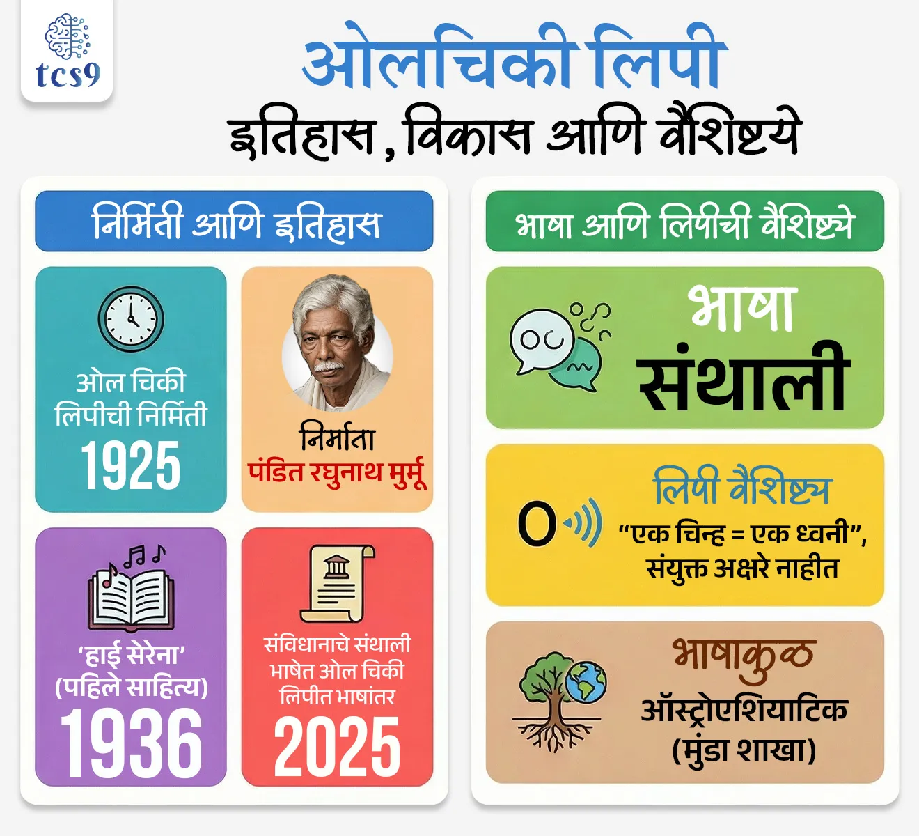 📰 बातमी काय ?

• भारत सरकारच्या सांस्कृतिक मंत्रालय (Ministry of Culture) कडून 16 फेब्रुवारी 2026 रोजी नवी दिल्ली येथे ओल चिकी लिपीच्या 100 वर्षांच्या (1925–2025) स्मरणार्थ शताब्दी उत्सवाचे उद्घाटन करण्यात आले.
• तसेच ओल चिकी लिपीची 100 वर्षे पूर्ण झाल्याच्या निमित्ताने भारत सरकारने एक स्मारक नाणे आणि टपाल तिकीट जारी केले.

📚 ओल चिकी लिपी म्हणजे काय ?
• ओल चिकी ही संथाली भाषेची अधिकृत लिपी आहे.
• ती इतर लिप्यांपासून घेतलेली नसून पूर्णपणे स्वतंत्रपणे तयार करण्यात आली आहे.
• ही लिपी संथाली भाषेतील ध्वनी अचूकपणे दर्शवते, त्यामुळे भाषिक शुद्धता राखली जाते.


🧐  ओल चिकी लिपी कोणी विकसित केली ?
• 1925 मध्ये पंडित रघुनाथ मुर्मू यांनी ओल चिकी लिपी विकसित केली.
• त्यांना संथाली समाजात “Guru Gomke” (महान शिक्षक) म्हणून ओळखले जाते.
• 1936 मध्ये चिकी लिपी लिहिलेले ‘हाई सेरेना’ (High Serena) हे पहिले महत्त्वाचे साहित्य पंडित रघुनाथ मुर्मू यांचे आहे.


📖 ओल चिकी लिपीची वैशिष्ट्ये :
• ओल चिकी लिपीत सुमारे 30 अक्षरे आहेत.
• प्रत्येक चिन्ह एका विशिष्ट ध्वनीचे प्रतिनिधित्व करते, त्यामुळे उच्चार स्पष्ट होतात.
• यामध्ये संयुक्त अक्षरे नसल्यामुळे रचना सोपी आहे.


🌍 भाषिक व भौगोलिक विस्तार : 
• संथाली भाषा झारखंड, ओडिशा, पश्चिम बंगाल, आसाम आणि बिहार या राज्यांमध्ये मोठ्या प्रमाणावर बोलली जाते.
• ही भाषा ऑस्ट्रोएशियाटिक भाषाकुळातील (Austroasiatic language family) मुंडा शाखेत येते.


⚖️ घटनात्मक व वर्तमान महत्त्व :
• 2003 मध्ये 92 व्या घटनादुरुस्तीने संथाली भाषेला आठव्या अनुसूचीत स्थान मिळाले.
• डिसेंबर 2025 मध्ये भारतीय संविधानाचे संथाली भाषेत ओल चिकी लिपीत भाषांतर करण्यात आले, ज्यामुळे लोकशाहीचा प्रवेश अधिक व्यापक झाला.


🔑 परीक्षेच्या दृष्टीने IMP रिव्हिजन पॉईंट्स : ओल चिकी लिपी

• 1925 – ओल चिकी लिपीची निर्मिती
• निर्माता – पंडित रघुनाथ मुर्मू
• भाषा – संथाली 
• 1936 – ‘हाई सेरेना’  (पहिले साहित्य)
• 2025 – संविधानाचे संथाली भाषेत ओल चिकी लिपीत भाषांतर
• लिपी वैशिष्ट्य – “एक चिन्ह = एक ध्वनी”, संयुक्त अक्षरे नाहीत
• भाषाकुळ – ऑस्ट्रोएशियाटिक (मुंडा शाखा)