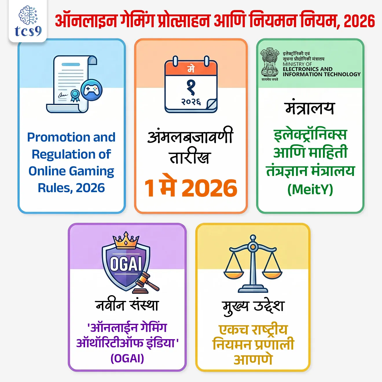 Promotion and Regulation of Online Gaming Rules, 2026

📚 Subject : GS -  राज्यशास्त्र - कायदे

सरळसेवा, तलाठी, वनरक्षक, पोलीस भरती, अग्निवीर , रेल्वे भरती, SSC GD, MPSC, UPSC परीक्षेसाठी विचारलेले / संभाव्य महत्त्वपूर्ण  प्रश्न

प्रश्न) 1 मे 2026 पासून देशभरात लागू झालेल्या 'ऑनलाईन गेमिंग नियमन नियमावली, 2026' ची अंमलबजावणी खालीलपैकी कोणत्या केंद्रीय मंत्रालयामार्फत केली जात आहे ?

इलेक्ट्रॉनिक्स आणि माहिती तंत्रज्ञान मंत्रालय  
गृह मंत्रालय
क्रीडा आणि युवक कल्याण मंत्रालय
 वित्त मंत्रालय

उत्तर : केंद्रीय इलेक्ट्रॉनिक्स आणि माहिती तंत्रज्ञान मंत्रालय (Ministry of Electronics and Information Technology - MeitY)

📰 बातमी काय ?

केंद्र सरकारने देशातील ऑनलाइन गेमिंग क्षेत्रासाठी  'ऑनलाइन गेमिंग प्रोत्साहन आणि नियमन नियम, 2026' (‘Promotion and Regulation of Online Gaming Rules, 2026’) लागू करण्याची घोषणा केली आहे. 
हे नियम 1 मे 2026 पासून लागू होणार आहेत.

🎮 नवीन Online Gaming Rules आणण्याची गरज का पडली ?
गेल्या काही वर्षांत भारतात online gaming मोठ्या प्रमाणात वाढले. 
मात्र, प्रत्येक राज्याचे नियम वेगवेगळे असल्याने कायदेशीर गोंधळ निर्माण होत होता.
काही राज्यांमध्ये पैसे लावून खेळल्या जाणाऱ्या games वर बंदी होती, तर काही राज्यांमध्ये परवानगी होती.

🧐 'ऑनलाइन गेमिंग प्रोत्साहन आणि नियमन नियम, 2026' म्हणजे नेमकं काय  ? 
संसदेने 2025 मध्ये कायदा केला, परंतु तो प्रत्यक्षात कसा राबवायचा, कंपन्यांवर काय अटी असतील आणि कोणती संस्था हे काम बघेल (उदा. OGAI) याचे सविस्तर 'ऑपरेशनल गाईडलाईन्स' या 2026 च्या नियमांद्वारे जाहीर करण्यात आले आहेत.
मंत्रालय: हे नियम केंद्रीय इलेक्ट्रॉनिक्स आणि माहिती तंत्रज्ञान मंत्रालय (Ministry of Electronics and Information Technology - MeitY) अंतर्गत जाहीर करण्यात आले आहेत.
अंमलबजावणी: हे नियम 1 मे 2026 पासून देशभरात लागू करण्यात आले आहेत, जे 2025 मध्ये संसदेने मंजूर केलेल्या मूळ कायद्याला पूरक मार्गदर्शक तत्त्वे म्हणून काम करतील.

🤔 'ऑनलाइन गेमिंग प्रोत्साहन आणि नियमन नियम, 2026' प्रमुख उद्देश कोणता ?
विविध राज्यांचे वेगवेगळे कायदे बदलून एकच राष्ट्रीय नियमन प्रणाली आणणे. 
तसेच ऑनलाईन गेमिंगचे व्यसन, आर्थिक फसवणूक आणि मनी लाँड्रिंग (पैशांची बेकायदेशीर विल्हेवाट) यांसारख्या गंभीर समस्यांना आळा घालणे.

🎯 प्रमुख वैशिष्ट्ये (Key Features) : 
• OGAI ची स्थापना - या नियमांनुसार MeitY अंतर्गत 'ऑनलाईन गेमिंग ऑथॉरिटी ऑफ इंडिया' (OGAI) या उच्च-स्तरीय सरकारी संस्थेची स्थापना करण्यात आली आहे. 
यामध्ये गृह, वित्त, माहिती व प्रसारण, क्रीडा आणि कायदा मंत्रालयाचे प्रतिनिधी असतील.

✍️ खेळांचे वर्गीकरण - OGAI ला खेळांचे 3 भागांत वर्गीकरण करण्याचे अधिकार आहेत :
1) ऑनलाईन मनी गेम्स (Online Money Games): यावर मूळ कायद्यानुसार पूर्णपणे बंदी घालण्यात आली आहे.
2) ऑनलाईन सोशल गेम्स (Online Social Games)
3) इ-स्पोर्ट्स (Esports)

🧐 सर्वच खेळांना नोंदणी सक्तीची आहे का ?
 सर्वच खेळांना नोंदणी सक्तीची नाही; 
केवळ 'इ-स्पोर्ट्स' आणि सरकारने त्यांच्या आर्थिक उलाढालीनुसार अधिसूचित केलेल्या विशिष्ट खेळांनाच नोंदणी करावी लागेल.

💰 आर्थिक व्यवहारांवर नियंत्रण कसे ठेवले जाईल ?
यात बँक आणि पेमेंट गेटवेजचा समावेश करण्यात आला आहे. 
कोणत्याही गेमिंग ॲपला पेमेंट सुविधा देण्यापूर्वी बँकांना तो खेळ कायदेशीर आहे की नाही, याची पडताळणी करावी लागेल.

🛡️ वापरकर्त्यांच्या सुरक्षेसाठी  (User Safety) काय उपाय आहेत ? 
गेमिंग कंपन्यांना वयोमर्यादा तपासणे (Age-gating), 
वेळेचे बंधन (Time restrictions), 
पालकांचे नियंत्रण (Parental controls) आणि 
पारदर्शकता राखणे बंधनकारक आहे.

⚖️ तक्रार निवारण व्यवस्था कशी असेल ?
तक्रार निवारण (Grievance Redressal) - यासाठी दोन-स्तरीय (Two-tier) व्यवस्था असेल. 
पहिल्या टप्प्यात कंपनी स्वतः तक्रार निवारण करेल; 
तिथून तोडगा न निघाल्यास OGAI आणि अपीलीय प्राधिकरणाकडे (Appellate Authority) दाद मागता येईल.

🗂️ डेटा कोठे साठवता येईल ?
स्थानिकीकरण (Data Localisation)-  सर्व गेमिंग प्लॅटफॉर्म्सना त्यांच्या युजर्सचा डेटा आणि ट्रॅफिक भारतामध्येच साठवणे (Store) अनिवार्य आहे.

🔑 परीक्षेच्या दृष्टीने IMP रिव्हिजन पॉईंट्स :
 Promotion and Regulation of Online Gaming Rules, 2026
अंमलबजावणी तारीख → 1 मे 2026
मंत्रालय → इलेक्ट्रॉनिक्स आणि माहिती तंत्रज्ञान मंत्रालय (MeitY)
नवीन संस्था → 'ऑनलाईन गेमिंग ऑथॉरिटी ऑफ इंडिया' (OGAI)
मुख्य उद्देश → एकच राष्ट्रीय नियमन प्रणाली आणणे