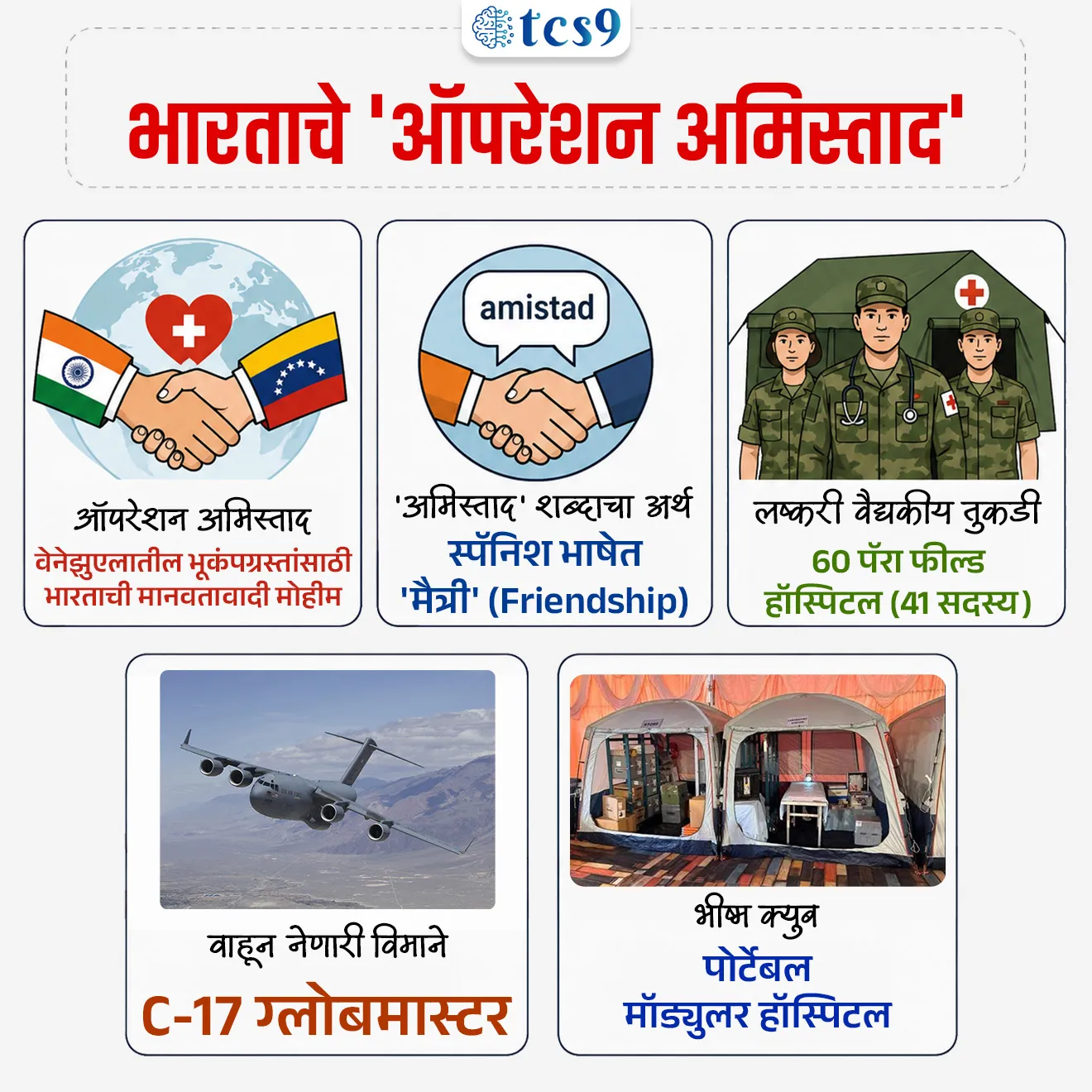 Operation Amistad
📚 Subject : GS - आंतरराष्ट्रीय संबंध, आपत्ती व्यवस्थापन
सरळसेवा, तलाठी, वनरक्षक, पोलीस भरती, अग्निवीर , रेल्वे भरती, SSC GD, MPSC, UPSC परीक्षेसाठी विचारलेले / संभाव्य महत्त्वपूर्ण प्रश्न
प्रश्न) भारताने भीषण भूकंपाचा सामना करणाऱ्या कोणत्या देशाला आपत्कालीन वैद्यकीय आणि मानवतावादी मदत पुरवण्यासाठी 'ऑपरेशन अमिस्ताद' (Operation Amistad) ही मोहीम सुरू केली आहे ?
जपान
म्यानमार
वेनेझुएला
नेपाळ
उत्तर : वेनेझुएला
📰 बातमी काय ?
• वेनेझुएला देशात आलेल्या भीषण भूकंपात (रिश्टर स्केलवर 7.2 आणि 7.5 तीव्रतेचे) 235 पेक्षा जास्त लोकांचा मृत्यू झाला आणि हजारो लोक जखमी झाले.
• या नैसर्गिक आपत्तीत वेनेझुएलाला आपत्कालीन मदत पुरवण्यासाठी भारताने 'ऑपरेशन अमिस्ताद' (Operation Amistad) ही मानवतावादी आणि आपत्ती निवारण मोहीम सुरू केली आहे.
🧐 'ऑपरेशन अमिस्ताद' बद्दल परीक्षेसाठी IMP माहिती :
नावाचा अर्थ - स्पॅनिश भाषेत 'अमिस्ताद' (Amistad) या शब्दाचा अर्थ 'मैत्री' (Friendship) असा होतो. हा शब्द वेनेझुएलासोबतची भारताची मैत्री आणि सहसंवेदना दर्शवतो.
वैद्यकीय पथक - भारतीय भूदलाच्या 60 पॅरा फील्ड हॉस्पिटलचे (60 Para Field Hospital) 41 सदस्यांचे वैद्यकीय पथक या मोहिमेत पाठवण्यात आले आहे.
• हे पथक आपत्कालीन वैद्यकीय उपचार, ट्रॉमा केअर आणि शस्त्रक्रिया सेवा पुरवणार आहे.
वाहतूक - हे पथक हिंडन हवाई दल तळावरून (Hindon Air Force Station) भारतीय हवाई दलाच्या दोन C-17 ग्लोबमास्टर (C-17 Globemaster) विमानांद्वारे रवाना झाले.
मानवतावादी मदत व भीष्म क्युब (BHISHM Cube) -
• विमानाद्वारे सुमारे 35 टन वैद्यकीय आणि मानवतावादी मदत साहित्य पाठवण्यात आले आहे.
• यामध्ये दोन 'भीष्म क्युब' (BHISHM Cube) समाविष्ट आहेत. हे भारताच्या 'आरोग्य मैत्री' (Aarogya Maitri) उपक्रमांतर्गत विकसित केलेले वेगाने तैनात करता येणारे मॉड्युलर फील्ड हॉस्पिटल (Modular Field Hospital) आहे.
5) मंत्रालय - हे सहाय्य परराष्ट्र मंत्रालयाद्वारे (Ministry of External Affairs - MEA) पुरवले जात आहे.
✍️ संकल्पना : 🤔 भीष्म क्युब (BHISHM Cube) म्हणजे नेमकं काय ?
• पूर्ण नाव - Bharat Health Initiative for Sahyog Hita & Maitri
• 'भारत हेल्थ इनिशिएटिव्ह फॉर सहयोग हित आणि मैत्री' (BHISHM) अंतर्गत हे पोर्टेबल किंवा कुठेही वाहून नेता येणारे अत्याधुनिक हॉस्पिटल आहे.
• यात 200 जखमींवर एकाच वेळी उपचार करता येतात.
🔑 परीक्षेच्या दृष्टीने IMP रिव्हिजन पॉईंट्स : Operation Amistad
• ऑपरेशन अमिस्ताद → वेनेझुएलातील भूकंपग्रस्तांसाठी भारताची मानवतावादी मोहीम
• 'अमिस्ताद' शब्दाचा अर्थ → स्पॅनिश भाषेत 'मैत्री' (Friendship)
• लष्करी वैद्यकीय तुकडी → 60 पॅरा फील्ड हॉस्पिटल (41 सदस्य)
• वाहून नेणारी विमाने → C-17 ग्लोबमास्टर
• भीष्म क्युब → पोर्टेबल मॉड्युलर हॉस्पिटल
Operation Amistad, BHISHM Cube, Bharat Health Initiative for Sahyog Hita & Maitri, 60 Para Field Hospital, India Launches Operation Amistad for Earthquake-Hit Venezuela, Indian Air Force C-17 Globemaster aircraft, humanitarian assistance, disaster response, disaster relief, Apati vyavsthapan, bhukamp, earthquake, disaster management,
प्रश्न) भारताने भीषण भूकंपाचा सामना करणाऱ्या कोणत्या देशाला आपत्कालीन वैद्यकीय आणि मानवतावादी मदत पुरवण्यासाठी 'ऑपरेशन अमिस्ताद' (Operation Amistad) ही मोहीम सुरू केली आहे ?
जपान
म्यानमार
वेनेझुएला
नेपाळ
उत्तर : वेनेझुएला
• चालू घडामोडी संदर्भ : दक्षिण अमेरिकेतील वेनेझुएला या देशात आलेल्या 7.2 व 7.5 तीव्रतेच्या भीषण भूकंपानंतर भारताने तेथील नागरिकांना मदत करण्यासाठी 'ऑपरेशन अमिश्रताद' ही मानवतावादी आणि आपत्ती निवारण (HADR) मोहीम राबवली आहे.
• नावाचा अर्थ : स्पॅनिश भाषेत 'अमिस्ताद' (Amistad) या शब्दाचा अर्थ 'मैत्री' (Friendship) असा होतो.
प्रश्न) भारताने भीषण भूकंपाचा सामना करणाऱ्या वेनेझुएला या देशाला आपत्कालीन वैद्यकीय व मानवतावादी मदत पुरवण्यासाठी खालीलपैकी कोणती मोहीम सुरू केली आहे ?
ऑपरेशन थंडर
ऑपरेशन करुणा
ऑपरेशन नेत्रा
ऑपरेशन अमिस्ताद
उत्तर : ऑपरेशन अमिस्ताद
• वेनेझुएला देशात आलेल्या भीषण भूकंपातील पीडितांना मदत करण्यासाठी भारताने 'ऑपरेशन अमिस्ताद' (Operation Amistad) ही मोहीम सुरू केली आहे.
• 'अमिस्ताद' या स्पॅनिश शब्दाचा अर्थ 'मैत्री' असा होतो.