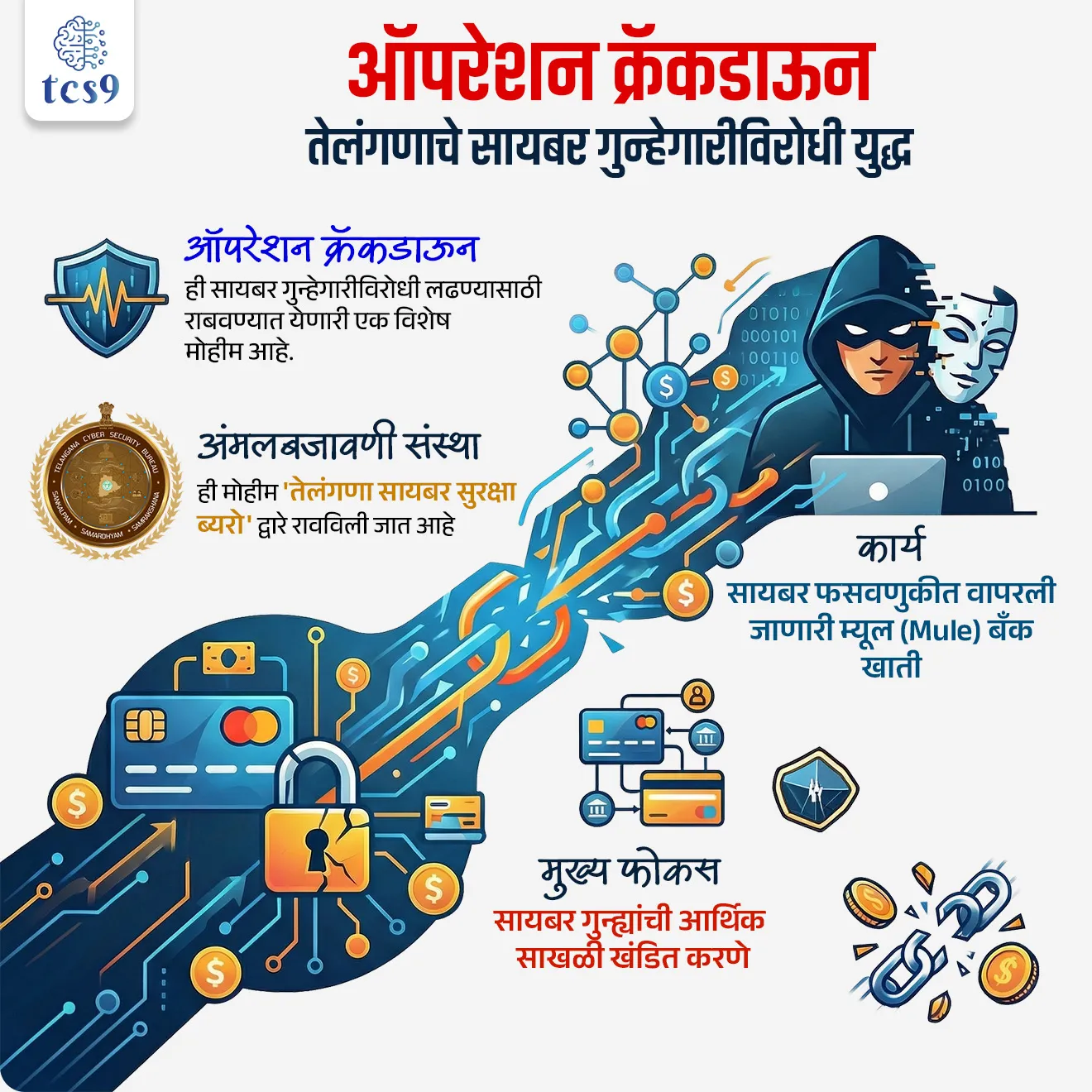 Operation Crackdown
Subject : GS - संरक्षण
सरळसेवा, तलाठी, वनरक्षक, पोलीस भरती, अग्निवीर , रेल्वे भरती, SSC GD, MPSC, UPSC परीक्षेसाठी विचारलेले / संभाव्य महत्त्वपूर्ण प्रश्न
प्रश्न) अलिकडे ‘ऑपरेशन क्रॅकडाऊन (Operation Crackdown)’ हा उपक्रम कोणत्या राज्याच्या पोलिसांनी सुरू केला आहे ?
1. महाराष्ट्र
2. कर्नाटक
3. गुजरात
4. तेलंगणा
उत्तर : तेलंगणा
📰 बातमी काय ?
• तेलंगणा पोलिसांनी ‘ऑपरेशन क्रॅकडाऊन (Operation Crackdown)’ हा विशेष उपक्रम सुरू केला आहे.
🤔 ‘ ऑपरेशन क्रॅकडाऊन (Operation Crackdown)’ म्हणजे नेमकं काय ?
• ‘Operation Crackdown’ ही एक समन्वित (coordinated) सायबर गुन्हेगारीविरोधी मोहीम आहे.
• या मोहिमेद्वारे सायबर फसवणुकीसाठी वापरल्या जाणाऱ्या “mule bank accounts” वर कारवाई करून सायबर गुन्हेगारी नेटवर्क मोडण्याचा प्रयत्न केला जात आहे.
म्युल खाती म्हणजे काय ?
What are Mule Bank Accounts ?
• म्युल खाती म्हणजे अशी बँक खाती ज्यांचा वापर गुन्हेगारांकडून बेकायदेशीर पद्धतीने पैसा (निधी) प्राप्त करण्यासाठी आणि वेगवेगळ्या अकाउंट मध्ये हस्तांतरित करण्यासाठी केला जातो.
• म्युल बॅंक खाती ही गुन्हेगारी संस्था आणि बेकायदा निधी यांच्यातील मध्यस्थ म्हणून काम करते.
• ही खाती सामान्यत: अशा व्यक्तींद्वारे उघडली जातात ज्यांना एकतर सहज पैसे देण्याचे आश्वासन देऊन फसवले जाते किंवा अशा व्यक्तींना सहभागी होण्यासाठी दबाव आणला जातो.
• नंतर त्यांच्या बँक खात्याचा वापर मनी लॉन्ड्रींग, बेकायदेशीर सट्टेबाजी, दुसऱ्या देशात व्यापार, कर चोरी यांसारख्या बेकायदेशीर गोष्टींसाठी केला जातो.
🧐 ही मोहीम का आवश्यक आहे ?
• आजकाल सायबर गुन्ह्यांमध्ये खरे गुन्हेगार थेट समोर येत नाहीत, त्यामुळे त्यांच्यापर्यंत पोहोचणे कठीण होते.
• म्हणून पोलिसांनी नवा मार्ग स्वीकारला आहे — “पैशाचा मागोवा घ्या आणि संपूर्ण नेटवर्क मोडा”
💡 सोप्या शब्दात सांगायचे तर, - सायबर गुन्ह्यांमध्ये जो पैसा फिरतो, तो थांबवला तर गुन्हेगारी आपोआप कमी होते.
👉 म्हणजेच या मोहिमेचा मुख्य उद्देश सायबर गुन्ह्यांचा आर्थिक आधार (financial backbone) तोडणे हा आहे.
🤔 ही मोहीम कोण राबवते ?
• ही मोहीम तेलंगणाच्या - Telangana Cyber Security Bureau (TGCSB) द्वारे राबवली जात आहे.
• यामध्ये विविध सरकारी संस्था आणि बँकिंग यंत्रणा एकत्र काम करतात
⚙️ या मोहिमेची मुख्य वैशिष्ट्ये काय आहेत ?
• या मोहिमेत डेटा विश्लेषणाच्या मदतीने विविध राज्ये/क्षेत्रांमध्ये (Multiple Jurisdictions) सायबर गुन्ह्यांशी संबंधित 4,775 mule accounts ओळखण्यात आले.
• मोठ्या प्रमाणावर समन्वित कारवाई करत 137 पोलिस पथके आणि 500 पेक्षा जास्त कर्मचारी यांनी एकाच वेळी 16 जिल्ह्यांतील 137 बँक शाखांची तपासणी केली.
• KYC नोंदींची पडताळणी करून खातेधारक, एजंट आणि काही बँक अधिकाऱ्यांमध्ये संभाव्य संगनमत (Collusion) आहे का याची चौकशी करण्यात आली.
• या संपूर्ण प्रक्रियेचा उद्देश म्हणजे सायबर गुन्हेगारीच्या आर्थिक साखळी (Financial Network) मोडून काढणे हा आहे
🔑 परीक्षेच्या दृष्टीने IMP रिव्हिजन पॉईंट्स :
✍️ ऑपरेशन क्रॅकडाऊन → सायबर गुन्हेगारीविरोधी विशेष मोहीम
📍 राज्य → तेलंगणा
🏢 अंमलबजावणी संस्था → तेलंगणा सायबर सुरक्षा ब्युरो
🎯 कार्य → सायबर फसवणुकीत वापरली जाणारी म्यूल (Mule) बँक खाती
💰 मुख्य फोकस → सायबर गुन्ह्यांची आर्थिक साखळी खंडित करणे