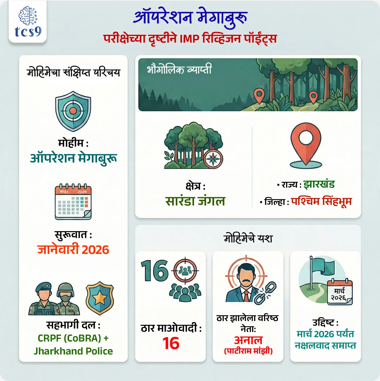 Operation Megaburu
Subject : GS - संरक्षण (Defence)
सरळसेवा, तलाठी, वनरक्षक, पोलीस भरती, अग्निवीर , रेल्वे, SSC GD , MPSC, UPSC परीक्षेसाठी विचारलेले / संभाव्य महत्त्वपूर्ण प्रश्न
प्रश्न) ‘ऑपरेशन मेगाबुरू’ ही नक्षलविरोधी मोहीम कोणत्या राज्यात राबविण्यात आली ?
1. छत्तीसगड
2. महाराष्ट्र
3. झारखंड
4. तेलंगणा
उत्तर : झारखंड
📰 बातमी काय ?
• झारखंडमधील पश्चिम सिंहभूम जिल्ह्यात ऑपरेशन मेगाबुरू या मोठ्या नक्षलविरोधी मोहिमेदरम्यान 16 माओवादी ठार झाले.
• यामध्ये CPI (Maoist) संघटनेचा वरिष्ठ नेता अनाल उर्फ पाटीराम मांझी याचाही समावेश आहे.
• ही कारवाई माओवाद्यांचे शेवटचे मजबूत ठिकाण मानल्या जाणाऱ्या सारंडा जंगल परिसरात करण्यात आली.
🔍 मूळ समस्या / पार्श्वभूमी :
• झारखंडमधील सिंहभूम परिसर अनेक वर्षांपासून माओवादी हालचालींसाठी ओळखला जातो.
• विशेषतः दाट जंगल, दुर्गम भाग आणि कमी संपर्क व्यवस्था यामुळे सारंडा जंगल हे माओवादी नेतृत्वासाठी सुरक्षित ठिकाण ठरले होते.
• परिणामी, या भागात विकासकामे खोळंबली होती आणि स्थानिक आदिवासी समाज सतत भीतीच्या वातावरणात जगत होता.
🛡️ ऑपरेशन मेगाबुरू म्हणजे काय ?
• ऑपरेशन मेगाबुरू ही माओवादी संघटनेविरोधात राबविण्यात आलेली एक मोठ्या प्रमाणावरील, अचूक माहितीवर आधारित सुरक्षा मोहीम आहे.
• या मोहिमेचा मुख्य उद्देश माओवाद्यांचे उरलेले नेतृत्व निष्प्रभ करणे आणि त्यांची संघटनात्मक रचना मोडून काढणे हा आहे.
👮 सहभागी सुरक्षा दल :
• ही मोहिम केंद्रीय राखीव पोलिस दल (CRPF) आणि झारखंड पोलिसांद्वारे राबविण्यात आली.
🎯 मोहिमेची उद्दिष्टे :
• माओवादी संघटनेचे वरिष्ठ नेतृत्व संपवणे,
• सिंहभूम परिसरातील उरलेली माओवादी ठाणी साफ करणे आणि
• मार्च 2026 पर्यंत नक्षलवाद समाप्त करण्याच्या केंद्र सरकारच्या उद्दिष्टाला गती देणे.
⚙️ ऑपरेशनची प्रमुख वैशिष्ट्ये :
• ऑपरेशन मेगाबुरू ही पूर्णपणे गुप्त माहितीच्या आधारे राबविण्यात आलेली मोहीम होती.
• वरिष्ठ माओवादी नेत्यांच्या हालचालींबाबत अचूक माहिती मिळाल्यानंतरच ही कारवाई सुरू झाली.
• या कारवाईत क्षेत्रीय, उप-झोनल आणि प्रादेशिक स्तरावरील अनेक माओवादी नेते ठार झाले.
• 1 कोटी रुपयांचे बक्षीस असलेला कुख्यात नक्षलवादी केंद्रीय समिती सदस्य 'अनल उर्फ पतिराम मांझी' आणि इतर 15 नक्षलवाद्यांना मारणे हे नक्षलविरोधी कारवाईचे मोठे यश आहे.
• ही चकमक झारखंडमध्ये एका कारवाईत ठार झालेल्या माओवाद्यांची सर्वाधिक संख्या असलेली कारवाई ठरली आहे.
🌍 या मोहिमेचे महत्त्व :
➡️ या मोहिमेमुळे -
• झारखंडमधील बहुतेक केंद्रीय समिती सदस्य निष्प्रभ झाले आहेत.
• परिणामी, माओवादी आता फक्त मर्यादित जंगल भागांपुरतेच सीमित राहिले असल्याचे स्पष्ट झाले आहे.
• यामुळे स्थानिक नागरिकांचा सुरक्षा दलांवरील आणि शासनावरील विश्वास वाढतो,
• तसेच दीर्घकाळ नक्षलवादग्रस्त राहिलेल्या आदिवासी भागांमध्ये विकासकामांसाठी अनुकूल वातावरण निर्माण होते.
🔑 परीक्षेच्या दृष्टीने IMP रिव्हिजन पॉईंट्स :
• मोहीम : ऑपरेशन मेगाबुरू
• राज्य : झारखंड
• जिल्हा : पश्चिम सिंहभूम
• क्षेत्र : सारंडा जंगल
• सुरूवात : जानेवारी 2026
• ठार माओवादी : 16
• ठार झालेला वरिष्ठ नेता : अनाल उर्फ पाटीराम मांझी
• सहभागी दल : CRPF (CoBRA) + Jharkhand Police
• उद्दिष्ट : मार्च 2026 पर्यंत नक्षलवाद समाप्त