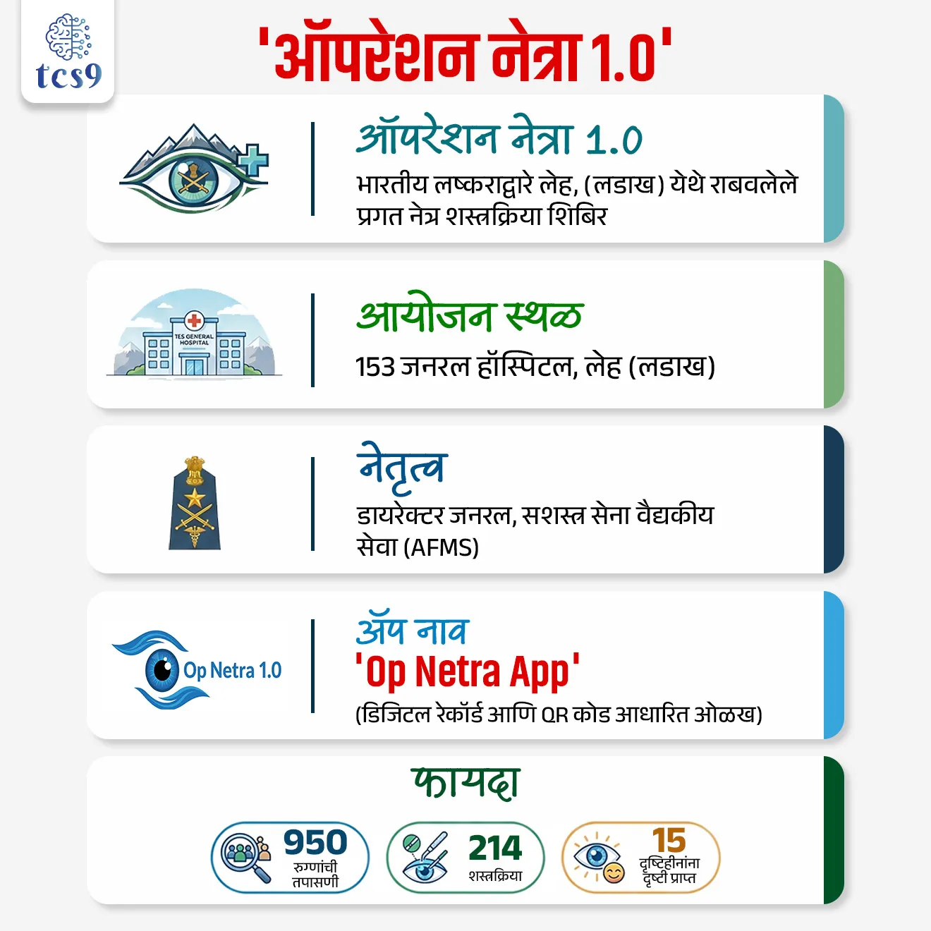 Op Netra 1.0


📚 Subject : GS 

सरळसेवा, तलाठी, वनरक्षक, पोलीस भरती, अग्निवीर , रेल्वे भरती, SSC GD, MPSC, UPSC परीक्षेसाठी विचारलेले / संभाव्य महत्त्वपूर्ण  प्रश्न

प्रश्न) भारतीय लष्कराने दुर्गम भागातील नागरिकांना प्रगत नेत्र उपचार पुरवण्यासाठी 'ऑपरेशन नेत्रा 1.0' (Op Netra 1.0) चे आयोजन खालीलपैकी कोठे केले होते ?

लेह, लडाख
श्रीनगर, जम्मू-काश्मीर
तवांग, अरुणाचल प्रदेश
शिमला, हिमाचल प्रदेश

उत्तर : लेह, लडाख


📰 बातमी काय ? 
भारतीय लष्कराने लेह (लडाख) येथे 'ऑपरेशन नेत्रा १.०' (Op Netra 1.0) अंतर्गत ४ दिवसांचे  अतिउंचावरील(High-Altitude) नेत्र उपचार आणि शस्त्रक्रिया शिबिर यशस्वीरित्या पूर्ण केले आहे.
 
🧐 'ऑपरेशन नेत्रा १.०' काय आहे ? 
(What is Op Netra 1.0?)

स्वरूप - हे सशस्त्र सेना वैद्यकीय सेवेच्या (Director General Armed Forces Medical Services) नेतृत्वाखाली लेह येथील '153 जनरल हॉस्पिटल' मध्ये आयोजित केलेले एक प्रगत नेत्र शस्त्रक्रिया शिबिर होते.
 या शिबिरात 950 रुग्णांची तपासणी करण्यात आली असून, दुर्गम भागातील नागरिकांना प्रगत शस्त्रक्रिया आणि वैद्यकीय उपचार पुरवण्यात आले.
उद्दिष्ट -  लडाखसारख्या अत्यंत दुर्गम आणि अतिउंचावरील क्षेत्रातील नागरिकांना भौगोलिक अडथळ्यांवर मात करून अत्याधुनिक नेत्ररोग वैद्यकीय सेवा पुरवणे हा याचा मुख्य हेतू होता.

🔍 'ऑपरेशन नेत्रा १.०'  चे प्रमुख वैशिष्ट्ये (Key Features) : 
 दुर्गम भागातील पोहोच - 
लडाखच्या 7 जिल्ह्यांमधील रुग्णांनी याचा लाभ घेतला. 
यात चुशुल (Chushul), हानले (Hanle), डेमचोक (Demchok) आणि तुरतुक (Turtuk) या अत्यंत दुर्गम आणि सीमावर्ती भागांतील नागरिकांचा समावेश होता.
 
विशेष शस्त्रक्रिया - 
शिबिरादरम्यान 214 जणांवर विविध प्रगत उपचार करण्यात आले. 
यामध्ये 197 गुंतागुंतीच्या मोतीबिंदू शस्त्रक्रिया (Cataract Surgeries) आणि 10 विट्रेओ-रेटिनल (Vitreo-Retinal) उपचारांचा समावेश होता.
 
प्रगत तंत्रज्ञान - 
'ग्लुड इंट्राओक्युलर लेन्स इम्प्लांटेशन' आणि 'मिनिमली इन्व्हेसिव्ह ग्लोकोमा सर्जरी' (MIGS) सारख्या अत्याधुनिक वैद्यकीय तंत्रज्ञानाचा वापर करण्यात आला.

स्वदेशी 'Op Netra App' -
 रुग्णांच्या नोंदणीसाठी आणि केस रेकॉर्ड्सच्या व्यवस्थापनासाठी लष्कराने 'Op Netra App' लॉन्च केले. 
यामध्ये क्यूआर कोड-आधारित ओळखीचा (QR code-based identification) आणि संपूर्ण डिजिटल डेटा प्रणालीचा वापर करण्यात आला जेणेकरून रुग्णांचे व्यवस्थापन सुरक्षित व स्वयंचलित होईल.
 
आंतर-सेवा सहकार्य (Inter-Service Cooperation) -
भारतीय हवाई दलाने (Indian Air Force) या मोहिमेसाठी लागणारी अत्याधुनिक वैद्यकीय उपकरणे विमानाद्वारे लेहच्या दुर्गम भागात पोहोचवून मोठी मदत केली.

🎯 'ऑपरेशन नेत्रा १.०'  या मोहिमेचे महत्त्व : 
दृष्टी पुनर्संचयन - या मोहिमेमुळे पूर्णपणे दृष्टिहीन असलेल्या 15 रुग्णांना त्यांची दृष्टी परत मिळाली, ज्यामुळे त्यांच्या जीवनमानात मोठा सकारात्मक बदल झाला.
 मोठ्या मोहिमेचा भाग - नोव्हेंबर 2025 पासून भारतीय लष्कराने देशभरात राबवलेल्या मोठ्या वैद्यकीय उपक्रमाचा हा भाग आहे, ज्या अंतर्गत आतापर्यंत 2,500 पेक्षा जास्त यशस्वी नेत्र शस्त्रक्रिया करण्यात आल्या आहेत.
नागरी-लष्करी समन्वय - हा उपक्रम लडाख केंद्रशासित प्रदेशातील लष्कर आणि नागरी प्रशासन यांच्यातील उत्कृष्ट समन्वयाचे एक उत्तम उदाहरण आहे.

🔑 परीक्षेच्या दृष्टीने IMP रिव्हिजन पॉईंट्स : 
 ऑपरेशन नेत्रा १.० → भारतीय लष्कराद्वारे लेह, (लडाख ) येथे राबवलेले प्रगत नेत्र शस्त्रक्रिया शिबिर.
 आयोजन स्थळ →  १५३ जनरल हॉस्पिटल, लेह (लडाख).
 नेतृत्व →  डायरेक्टर जनरल, सशस्त्र सेना वैद्यकीय सेवा (AFMS).
 अॅपचे नाव → 'Op Netra App' (डिजिटल रेकॉर्ड आणि QR कोड आधारित ओळख).
 फायदा → ९५० रुग्णांची तपासणी, २१४ शस्त्रक्रिया आणि १५ दृष्टिहीनांना दृष्टी प्राप्त.