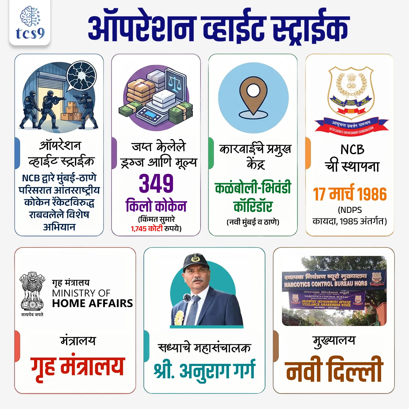 Operation White Strike

📚 Subject : GS 

सरळसेवा, तलाठी, वनरक्षक, पोलीस भरती, अग्निवीर , रेल्वे भरती, SSC GD, MPSC, UPSC परीक्षेसाठी विचारलेले / संभाव्य महत्त्वपूर्ण  प्रश्न


प्रश्न) मे २०२६ मध्ये 'नारकोटिक्स कंट्रोल ब्युरो'ने (NCB) मुंबई आणि ठाणे परिसरात सुमारे ₹१,७४५ कोटींचे कोकेन जप्त करण्यासाठी कोणते विशेष ऑपरेशन राबवले ?

ऑपरेशन गरुड
ऑपरेशन नार्कोस
ऑपरेशन मुक्ती
ऑपरेशन व्हाईट स्ट्राईक

उत्तर : ऑपरेशन व्हाईट स्ट्राईक


📰 बातमी काय ?
 अंमली पदार्थ नियंत्रण ब्युरोने (NCB - Narcotics Control Bureau) मुंबई आणि आसपासच्या परिसरात 'ऑपरेशन व्हाईट स्ट्राईक' (Operation White Strike) अंतर्गत एका मोठ्या आंतरराष्ट्रीय कोकेन तस्करी सिंडिकेटचा पर्दाफाश केला आहे.

🧐 'ऑपरेशन व्हाईट स्ट्राईक' काय आहे ? (What is Operation White Strike?)

नवी मुंबई आणि ठाण्यातील लॉजिस्टिक्सचा मुख्य केंद्रबिंदू असलेल्या कळंबोली-भिवंडी कॉरिडॉर (Kalamboli–Bhiwandi corridor) मध्ये NCB कडून छापे टाकण्यात आले. 
हा भाग गोदामांसाठी (Warehousing) आणि वाहतुकीसाठी प्रसिद्ध आहे.
NCB ने या मोहिमेअंतर्गत मुंबई परिसरातून तब्बल 349 kg उच्च दर्जाचे कोकेन (Cocaine) जप्त केले आहे.
जप्त केलेल्या या अंमली पदार्थांची आंतरराष्ट्रीय बाजारातील किंमत सुमारे ₹1,745 कोटी एवढी प्रचंड आहे, ज्यामुळे हा भारतातील आतापर्यंतच्या सर्वात मोठ्या ड्रग बस्टपैकी (Drug Busts) एक ठरला आहे
  
📜 नार्कोटिक्स कंट्रोल ब्युरो (NCB) बद्दल महत्त्वाची माहिती :
मंत्रालय : NCB ही भारत सरकारच्या गृह मंत्रालयाच्या (Ministry of Home affairs) अंतर्गत औषध कायद्याची अंमलबजावणी आणि गुप्तचर संस्था आहे.
स्थापना : 
अंमली पदार्थ आणि सायकोट्रॉपिक पदार्थ कायदा, 1985 जो 14 नोव्हेंबर, 1985 पासून अंमलात आला होता, या कायद्याअंतर्गत केंद्र सरकारचे अधिकार आणि कार्ये वापरण्याच्या उद्देशाने केंद्रीय प्राधिकरणाची स्थापना करण्यासाठी स्पष्ट तरतूद केली आहे.
या तरतुदीच्या उपस्थितीत, भारत सरकारने 17 मार्च 1986 रोजी नार्कोटिक्स कंट्रोल ब्युरोची स्थापना केली.
मुख्यालय : NCB चे मुख्यालय दिल्ली येथे आहे.&nbsp;
ब्रीदवाक्य : आसूचना प्रवर्तन समन्वय (Intelligence, Enforcement, Coordination)
सध्याचे महासंचालक (Director General): श्री. अनुराग गर्ग (Shree. Anurag Garg)

✍️ अंमली पदार्थ आणि सायकोट्रॉपिक पदार्थ (NPDS) कायदा, 1985 काय आहे ?
Narcotic Drugs and Psychotropic Substances Act, 1985
NDPS कायदा एखाद्या व्यक्तीला योग्य अधिकाऱ्यांच्या परवानगीशिवाय कोणतेही अंमली पदार्थ किंवा सायकोट्रॉपिक पदार्थांचे उत्पादन/शेती/ताबा/विक्री/खरेदी/वाहतूक/स्टोअर/उपभोग करण्यास मनाई करतो. 



🔑 परीक्षेच्या दृष्टीने IMP रिव्हिजन पॉईंट्स : 
 ऑपरेशन व्हाईट स्ट्राईक → NCB द्वारे मुंबई-ठाणे परिसरात आंतरराष्ट्रीय कोकेन रॅकेटविरुद्ध राबवलेले विशेष अभियान.
 जप्त केलेले ड्रग्ज आणि मूल्य → ३४९ किलो कोकेन (किंमत सुमारे १,७४५ कोटी रुपये).
 कारवाईचे प्रमुख केंद्र → कळंबोली-भिवंडी कॉरिडॉर (नवी मुंबई व ठाणे).
 NCB ची स्थापना → १७ मार्च १९८६ (NDPS कायदा, 1985 अंतर्गत).
 मंत्रालय → गृह मंत्रालय
 सध्याचे महासंचालक → श्री. अनुराग गर्ग.
 मुख्यालय → नवी दिल्ली.