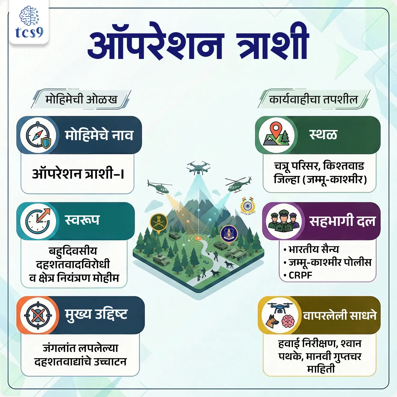 Operation Trashi-I
Subject : GS - संरक्षण (Defence)
सरळसेवा, तलाठी, वनरक्षक, पोलीस भरती, अग्निवीर , रेल्वे, SSC GD , MPSC, UPSC परीक्षेसाठी विचारलेले / संभाव्य महत्त्वपूर्ण प्रश्न
प्रश्न) ‘ऑपरेशन त्राशी–I’ ही दहशतवादविरोधी मोहीम कोठे राबविण्यात आली ?
1. गडचिरोली जिल्हा (महाराष्ट्र)
2. किश्तवाड जिल्हा (जम्मू-काश्मीर)
3. कोकराझार जिल्हा (आसाम)
4. बाडमेर जिल्हा (राजस्थान)
उत्तर : किश्तवाड जिल्हा (जम्मू-काश्मीर)
📰 बातमी काय ?
• जम्मू-काश्मीरमधील किश्तवाड (Kishtwar) जिल्ह्यातील दाट जंगलांमध्ये राबविण्यात येणारे ‘ऑपरेशन त्राशी–I’ जानेवारी 2026 मध्ये चौथ्या दिवशीही सुरू असून, सुरक्षा दलांनी दहशतवादविरोधी कारवाई अधिक तीव्र केली आहे.
• ही मोहीम विशेष गुप्तचर माहितीनुसार राबविण्यात येत असून, किश्तवाडमधील जंगलपट्ट्यात लपून बसलेल्या दहशतवाद्यांचा शोध घेणे हा यामागचा मुख्य उद्देश आहे.
ऑपरेशन त्राशी–I म्हणजे काय ?
• ऑपरेशन त्राशी–I ही बहुदिवसीय (Multi-day) दहशतवादविरोधी आणि क्षेत्र नियंत्रण (Area Domination) मोहीम आहे.
• या मोहिमेअंतर्गत किश्तवाड जिल्ह्यातील चत्रू (Chatroo) परिसरातील जंगलांमध्ये सक्रिय असलेल्या दहशतवादी गटांचा शोध घेऊन त्यांना निष्प्रभ करण्याचा प्रयत्न केला जात आहे.
🪖 ही मोहीम कोण राबवत आहे ?
• ही मोहीम - भारतीय लष्कर (Indian Army) आणि
• जम्मू आणि काश्मीर पोलिस (Jammu and Kashmir Police)
• केंद्रीय राखीव पोलिस दल (Central Reserve Police Force - CRPF) - यांच्या संयुक्त सहभागातून राबविण्यात येत आहे.
🎯 मोहिमेची उद्दिष्टे :
• या मोहिमेचे मुख्य उद्दिष्ट जंगलांचा वापर करून लपलेल्या दहशतवाद्यांचा शोध घेणे आणि त्यांचे उच्चाटन करणे हे आहे.
• तसेच दहशतवाद्यांची लॉजिस्टिक साखळी, आश्रयस्थाने आणि हालचालींचे मार्ग नष्ट करणे हाही या कारवाईचा महत्त्वाचा भाग आहे.
• जम्मू भागातून काश्मीर खोऱ्याकडे जाणाऱ्या घुसखोरी व हालचालींच्या मार्गांना अडथळा आणणे हेही या मोहिमेचे उद्दिष्ट आहे.
📍 भौगोलिक व धोरणात्मक महत्त्व :
• किश्तवाड हा कठुआ–उधमपूर–डोडा मार्गाने काश्मीर खोऱ्याकडे जाणाऱ्या पारंपरिक दहशतवादी मार्गावर स्थित आहे.
• या भागातील जंगलांचा वापर करून दहशतवादी हालचाली करत असल्याचे अनेकदा निदर्शनास आले आहे.
• या मोहिमेमुळे दहशतवादी कारवायांचे केंद्र काश्मीर खोऱ्याऐवजी जम्मू विभागातील जंगलांकडे सरकत असल्याचे संकेत मिळतात.
🛰️ आधुनिक दहशतवादविरोधी पद्धती :
• या कारवाईत - हवाई निरीक्षण (Aerial Surveillance),
• श्वान पथके (Sniffer Dogs)
• आणि मानवी गुप्तचर माहिती (Human Intelligence) यांचा वापर करण्यात येत आहे.
• यामुळे आधुनिक दहशतवादविरोधी धोरणांची अंमलबजावणी स्पष्टपणे दिसून येते.
🔑 परीक्षेच्या दृष्टीने IMP रिव्हिजन पॉईंट्स :
• मोहिमेचे नाव : ऑपरेशन त्राशी–I
• स्वरूप : बहुदिवसीय दहशतवादविरोधी व क्षेत्र नियंत्रण मोहीम
• स्थळ : चत्रू परिसर, किश्तवाड जिल्हा (जम्मू-काश्मीर)
• सहभागी दल : भारतीय सैन्य + जम्मू-काश्मीर पोलीस + CRPF
• मुख्य उद्दिष्ट : जंगलांत लपलेल्या दहशतवाद्यांचे उच्चाटन
• वापरलेली साधने : हवाई निरीक्षण, श्वान पथके, मानवी गुप्तचर माहिती