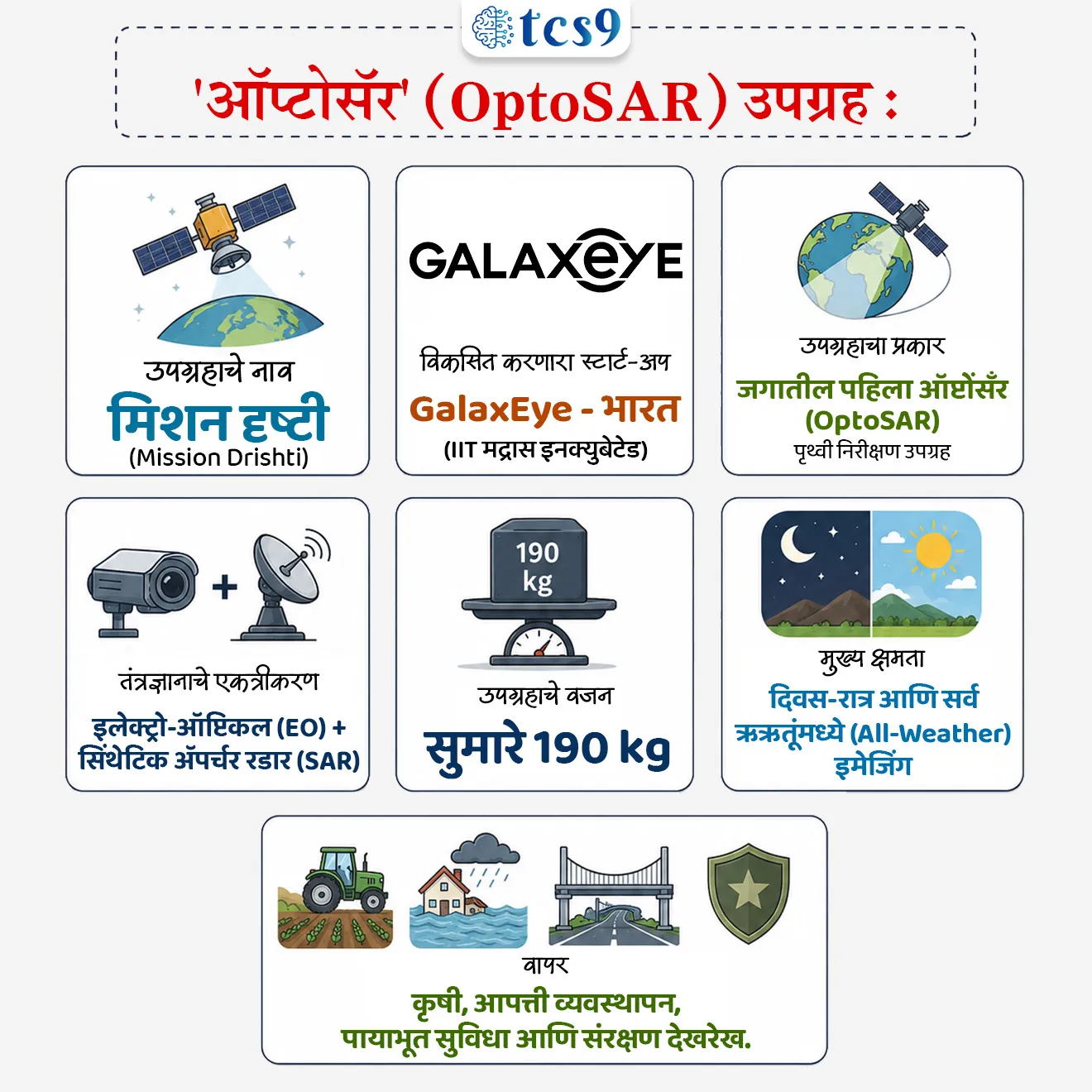 जगातील पहिला 'ऑप्टोसॅर' (OptoSAR) उपग्रह : मिशन दृष्टी
world’s first OptoSAR satellite

📚 Subject : GS - विज्ञान आणि तंत्रज्ञान - अंतराळ तंत्रज्ञान

सरळसेवा, तलाठी, वनरक्षक, पोलीस भरती, अग्निवीर , रेल्वे भरती, SSC GD, MPSC, UPSC परीक्षेसाठी विचारलेले / संभाव्य महत्त्वपूर्ण  प्रश्न


प्रश्न) GalaxEye Space या कंपनीने  जगातील पहिला ऑप्टोसॅर (OptoSAR) उपग्रह तयार केला तर ही कंपनी खालीलपैकी कोणत्या देशातील अंतराळ स्टार्ट-अप कंपनी आहे ?
1. इस्राईल
2. जपान
3. भारत
4. दक्षिण कोरिया

उत्तर :  भारत

📰 बातमी काय ?
• भारतीय अंतराळ स्टार्ट-अप 'गॅलॅक्सआय' (GalaxEye Space) द्वारे विकसित करण्यात आलेला जगातील पहिला ऑप्टोसॅर उपग्रह 'मिशन दृष्टी' (Mission Drishti) एका भूचुंबकीय सौर वादळामुळे (Geomagnetic Solar Storm) कक्षेत तांत्रिक अडचणीत (Anomaly) आला.
• उपग्रहाच्या प्रक्षेपणाच्या आणि सुरुवातीच्या कक्षा टप्प्याच्या (LEOP - Launch and Early Orbit Phase) शेवटच्या टप्प्यात ही तांत्रिक अडचण निर्माण झाली.

🧐 'मिशन दृष्टी' (Mission Drishti) उपग्रहाविषयी माहिती : 
1) उपग्रहाचे स्वरूप व वजन - 
• हा सुमारे 190 किलोग्रॅम (190 kg) वजनाचा पृथ्वी निरीक्षण उपग्रह (Earth Observation Satellite) आहे.
2) जगातील पहिले 'ऑप्टोसॅर' (OptoSAR) तंत्रज्ञान - 
• एकाच उपग्रहावर इलेक्ट्रो-ऑप्टिकल (EO - दृश्य प्रकाश/कॅमेरा) आणि सिंथेटिक ॲपर्चर रडार (SAR - रडार इमेजिंग) या दोन्ही सेन्सर्सचे एकत्रीकरण करणारा हा जगातील पहिलाच उपग्रह ठरला आहे.
3) सर्व हवामानात कार्यक्षमता -
• यात मल्टिस्पेक्ट्रल कॅमेरा आणि SAR इमेजिंग प्रणाली दोन्ही असल्याने ढगाळ वातावरण, धुकं, पाऊस किंवा रात्रीच्या अंधारातही 24 तास अखंडितपणे भूपृष्ठाची स्पष्ट छायाचित्रे (All-Weather, Day-and-Night Imaging) घेण्याची क्षमता आहे.
4) अचूकता (Resolution) - 
•  हा उपग्रह उच्च क्षमतेचे हाय-रिझोल्यूशन इमेजिंग पुरवतो, ज्याचे भावी मॉडेल 1 मीटरपेक्षा कमी (Sub-metre resolution) अचूकता देतील.

🎯 महत्त्व आणि उपयोगिता (Significance & Dual-Use Applications)
• दुहेरी उपयोग (Dual-Use Platform) -  हा उपग्रह नागरी आणि संरक्षण अशा दोन्ही क्षेत्रांसाठी उपयुक्त आहे.
1)  नागरी उपयोग :
• कृषी देखरेख - पिकांची स्थिती, मातीतील ओलावा आणि पीक नुकसानीचा अंदाज.
• आपत्ती व्यवस्थापन - पूर, चक्रीवादळ किंवा भूकंपाच्या वेळी ढगांमधूनही अचूक मॅपिंग.
• पायाभूत सुविधा व नागरी नियोजन - रस्ते, शहरे आणि वनक्षेत्रांचे रिअल-टाइम मॅपिंग.

2) संरक्षण व सुरक्षा उपयोग :
• सागरी व सीमा सुरक्षा (Maritime & Border Surveillance) : रात्रीच्या अंधारात किंवा दाट ढगांआड होणाऱ्या जहाजांच्या हालचाली आणि सीमावर्ती घडामोडींवर सतत लक्ष ठेवणे.

🔑 परीक्षेच्या दृष्टीने IMP रिव्हिजन पॉईंट्स : Mission Drishti
• उपग्रहाचे नाव → मिशन दृष्टी (Mission Drishti)
• विकसित करणारा स्टार्ट-अप → GalaxEye - भारत (IIT मद्रास इनक्युबेटेड)
• उपग्रहाचा प्रकार → जगातील पहिला ऑप्टोसॅर (OptoSAR) पृथ्वी निरीक्षण उपग्रह
• तंत्रज्ञानाचे एकत्रीकरण → इलेक्ट्रो-ऑप्टिकल (EO) + सिंथेटिक ॲपर्चर रडार (SAR)
• उपग्रहाचे वजन → सुमारे 190 kg
• मुख्य क्षमता → दिवस-रात्र आणि सर्व ऋतूंमध्ये (All-Weather) इमेजिंग
• वापर → कृषी, आपत्ती व्यवस्थापन, पायाभूत सुविधा आणि संरक्षण देखरेख



world’s first OptoSAR satellite, Mission Drishti - GalaxEye Space, Space Technology, Private Sector Innovations, space Technology, antaral sanshodhan, space missions, science and technology notes,  Vinyan ani tantranyan notes


प्रश्न) GalaxEye Space या कंपनीने  जगातील पहिला ऑप्टोसॅर (OptoSAR) उपग्रह तयार केला तर ही कंपनी खालीलपैकी कोणत्या देशातील अंतराळ स्टार्ट-अप कंपनी आहे ?
1. इस्राईल
2. जपान
3. भारत
4. दक्षिण कोरिया

उत्तर :  भारत

• कंपनी व देश : 'मिशन दृष्टी' (Mission Drishti) हा उपग्रह भारत (IIT मद्रास इनक्युबेटेड) येथील 'गॅलॅक्सआय' (GalaxEye Space) या भारतीय स्पेस-टेक स्टार्ट-अप कंपनीने विकसित केला आहे.
🤔 ऑप्टोसॅर (OptoSAR) तंत्रज्ञान म्हणजे काय ?
• हा जगातील असा पहिलाच उपग्रह आहे ज्यामध्ये इलेक्ट्रो-ऑप्टिकल (EO - दृश्य कॅमेरा) आणि सिंथेटिक ॲपर्चर रडार (SAR - रडार इमेजिंग) या दोन्ही तंत्रज्ञानांचे एकाच प्लॅटफॉर्मवर एकत्रीकरण करण्यात आले आहे.
• यामुळे दिवस असो वा रात्र, पाऊस, धुके किंवा ढगाळ वातावरणातही भूपृष्ठाची अचूक आणि हाय-रिझोल्यूशन छायाचित्रे मिळवणे शक्य होते.



प्रश्न) भारतीय खाजगी अंतराळ क्षेत्रातील 'मिशन दृष्टी' (Mission Drishti) उपग्रहाबाबत खालील विधाने विचारात घ्या :
अ) हे जगातील पहिले 'ऑप्टोसॅर' (OptoSAR) तंत्रज्ञान असून यामध्ये इलेक्ट्रो-ऑप्टिकल (EO) आणि सिंथेटिक ॲपर्चर रडार (SAR) सेन्सर्स एकत्रित करण्यात आले आहेत.
ब) हा उपग्रह केवळ नागरी कृषी क्षेत्रासाठी मर्यादित असून त्याचा संरक्षण किंवा सागरी सुरक्षेसाठी वापर करता येत नाही.
वरीलपैकी कोणते/कोणती विधान/विधाने बरोबर आहे/आहेत?
1. फक्त विधान 'अ' बरोबर
2. फक्त विधान 'ब' बरोबर
3. 'अ' आणि 'ब' दोन्ही विधाने बरोबर
4. 'अ' आणि 'ब' दोन्ही विधाने चूक

उत्तर : फक्त विधान 'अ' बरोबर

✅  विधान अ बरोबर आहे : 
• मिशन दृष्टी हा ऑप्टिकल आणि रडार (SAR) इमेजिंग एकाच प्लॅटफॉर्मवर एकत्र आणणारा जगातील पहिला उपग्रह आहे.
❌ विधान ब चुकीचे आहे कारण  : 
• हा उपग्रह दुहेरी वापराचा (Dual-Use) असून कृषी आणि आपत्ती व्यवस्थापनासोबतच सागरी देखरेख आणि राष्ट्रीय सीमा सुरक्षेसाठी अत्यंत उपयुक्त आहे.

🤔 ऑप्टोसॅर (OptoSAR) तंत्रज्ञान म्हणजे काय ?
• हा जगातील असा पहिलाच उपग्रह आहे ज्यामध्ये इलेक्ट्रो-ऑप्टिकल (EO - दृश्य कॅमेरा) आणि सिंथेटिक ॲपर्चर रडार (SAR - रडार इमेजिंग) या दोन्ही तंत्रज्ञानांचे एकाच प्लॅटफॉर्मवर एकत्रीकरण करण्यात आले आहे.
• यामुळे दिवस असो वा रात्र, पाऊस, धुके किंवा ढगाळ वातावरणातही भूपृष्ठाची अचूक आणि हाय-रिझोल्यूशन छायाचित्रे मिळवणे शक्य होते.