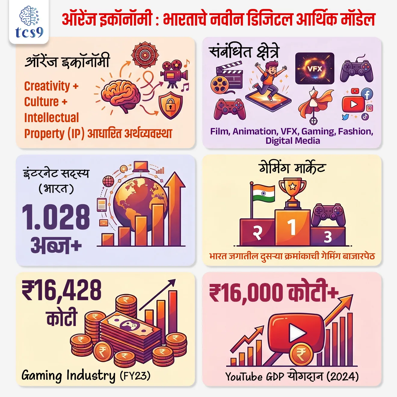 ऑरेंज इकॉनॉमी : भारताचे नवीन डिजिटल आर्थिक मॉडेल
What is Orange Economy ?
📚 Subject : GS - अर्थशास्त्र
सरळसेवा, तलाठी, वनरक्षक, पोलीस भरती, अग्निवीर , रेल्वे भरती, SSC GD, MPSC, UPSC परीक्षेसाठी विचारलेले / संभाव्य महत्त्वपूर्ण प्रश्न
प्रश्न) अलीकडेच आर्थिक जगतात चर्चेत आलेली 'ऑरेंज इकॉनॉमी' (Orange Economy) ही संकल्पना खालीलपैकी कोणत्या क्षेत्राशी संबंधित आहे ?
संत्रा आणि लिंबूवर्गीय फळांचे उत्पादन व आंतरराष्ट्रीय निर्यात
पेट्रोल आणि डिझेलचे साठे व त्यांचे इंधन व्यवस्थापन
सर्जनशीलता, संस्कृती, ॲनिमेशन आणि डिजिटल कंटेंट निर्मिती
जैविक शेती आणि ग्रामीण भागातील सिंचन पद्धती
उत्तर : सर्जनशीलता, संस्कृती, ॲनिमेशन आणि डिजिटल कंटेंट निर्मिती
📰 बातमी काय ?
भारत अलीकडे ऑरेंज इकॉनॉमी (Orange Economy) वर भर देत आहे.
यामध्ये सर्जनशीलता (Creativity), संस्कृती (Culture) आणि Content Creation यांना आर्थिक विकासाचा केंद्रबिंदू बनवले जात आहे.
🍊 ऑरेंज इकॉनॉमी म्हणजे काय ?
(What is Orange Economy?)
1) व्याख्या - 'ऑरेंज इकॉनॉमी' म्हणजे अशी अर्थव्यवस्था जी पूर्णपणे मानवी सर्जनशीलता (Creativity), संस्कृती (Culture), कला आणि बौद्धिक संपदेवर (Intellectual Property - IP) आधारित असते.
याला जागतिक स्तरावर 'क्रिएटिव्ह इकॉनॉमी' (Creative Economy) असेही म्हणतात.
2) रंगाचा संदर्भ - या संकल्पनेत 'ऑरेंज' (नारंगी) रंग वापरला जातो, कारण जागतिक संस्कृतीत नारंगी रंग हा सर्जनशीलता, नावीन्य आणि संस्कृतीचे प्रतीक मानला जातो.
3) मुख्य गाभा - देशातील कलात्मक आणि सांस्कृतिक वारशाचे व्यापारीकरण (Monetization) करून त्याचे जागतिक स्तरावर नफा मिळवून देणाऱ्या उद्योगात रूपांतर करणे.
🎭 ऑरेंज इकॉनॉमी मध्ये समाविष्ट असणारी प्रमुख क्षेत्रे कोणती ?
(Key Sectors Included):
चित्रपट आणि संगीत निर्मिती (Film & Music)
ॲनिमेशन आणि व्हीएफएक्स (Animation & VFX)
ऑनलाईन गेमिंग (Online Gaming)
फॅशन आणि डिझायनिंग (Fashion & Design)
डिजिटल मीडिया आणि सोशल मीडिया कंटेंट (Digital & Social Media Content)
अमूर्त सांस्कृतिक वारसा आणि हस्तकला (Cultural Heritage & Crafts)
💡 उदाहरणावरून समजून घेऊया :
1)चित्रपट व व्हीएफएक्स - भारताचा 'RRR' चित्रपट किंवा 'बाहुबली' सिरीज. या चित्रपटांनी केवळ मनोरंजन केले नाही, तर जागतिक स्तरावर भारताच्या संस्कृतीचे ब्रँडिंग करून कोट्यवधी रुपयांची परदेशी कमाई (Foreign Exchange) करून दिली. या प्रक्रियेला 'ऑरेंज इकॉनॉमी' म्हणतात.
2) कंटेंट क्रिएशन - भारतातील एखादा तरुण युट्युबवर (YouTube) विज्ञानाची किंवा भारतीय इतिहासाची माहिती देणारा डिजिटल कंटेंट तयार करतो.
त्याचे लाखो फॉलोअर्स आहेत. त्या व्हिडिओजच्या माध्यमातून मिळणारी जाहिरातींची कमाई आणि त्यातून निर्माण होणारे रोजगार हे ऑरेंज इकॉनॉमीचे थेट उदाहरण आहे
.📊 अधिकृत सरकारी व जागतिक आकडेवारी (Authentic Data & Statistics):MPSC/UPSC मुख्य परीक्षेच्या उत्तरलेखनात (Mains Value Addition) हे आकडे वापरण्यासाठी अत्यंत उपयुक्त आहेत:
1) इंटरनेट क्रांती : भारतामध्ये सध्या 1.028 Billion (102.8 कोटी) पेक्षा जास्त इंटरनेट ग्राहक (Internet Subscribers) आहेत.
या मोठ्या डिजिटल व्याप्तीमुळे भारत जगातील सर्वात मोठी डिजिटल मनोरंजनाची बाजारपेठ बनला आहे.
2) गेमिंग क्षेत्रातील महासत्ता - सुमारे ४२.५ कोटी सक्रिय गेमर्ससह भारत हा जगातील दुसरा सर्वात मोठा ऑनलाईन गेमिंग बाजार आहे.
आर्थिक वर्ष FY23 मध्ये या क्षेत्राची उलाढाल 16,428 कोटी रुपयांवर पोहोचली असून याचा वार्षिक वाढीचा दर (CAGR) 28% आहे.
3) क्रिएटर्सचा प्रभाव - भारतात सध्या २० ते २५ लाख सक्रिय कंटेंट क्रिएटर्स आहेत. हे
हे क्रिएटर्स देशातील $350 Billion ते $400 Billion (30 लाख कोटी ते 34 लाख कोटी रुपये) च्या ग्राहक खरेदीवर (Consumer Spending) प्रभाव पाडतात.
हा प्रभाव वर्ष 2030 पर्यंत $1 Trillion (85 लाख कोटी रुपये) वर पोहोचण्याचा अंदाज आहे.
4) GDP मधील योगदान- एका अधिकृत अहवालानुसार, एकट्या युट्यूब (YouTube) च्या क्रिएटिव्ह इकोसिस्टमने वर्ष 2024 मध्ये भारताच्या जीडीपीमध्ये 16,000 कोटी रुपयां पेक्षा जास्त योगदान दिले आहे.
या एकाच प्लॅटफॉर्ममुळे भारतात 930,000 पूर्णवेळ रोजगारांना प्रत्यक्ष व अप्रत्यक्ष पाठबळ मिळाले आहे.
🚀 भारतासाठी या अर्थव्यवस्थेचे महत्त्व (Significance for India):
1)बौद्धिक संपदा निर्मिती (Intellectual Property - IP):
भारताकडे हजारो वर्षांचा सांस्कृतिक वारसा, कथा आणि लोककला आहेत.
ऑरेंज इकॉनॉमीच्या माध्यमातून या कथांचे जागतिक स्तरावर पेटंट किंवा कॉपीराईट करून 'ग्लोबल बौद्धिक संपदा' तयार करता येऊ शकते.
2) सॉफ्ट पॉवर (Soft Power) वाढवणे:
ज्याप्रमाणे अमेरिकेने हॉलिवूडच्या माध्यमातून आणि दक्षिण कोरियाने 'के-पॉप' (K-Pop) संगीताच्या माध्यमातून जगात आपली 'सॉफ्ट पॉवर' मजबूत केली आहे, त्याचप्रमाणे भारत आपल्या डिजिटल आणि सांस्कृतिक कंटेंटच्या जोरावर जागतिक पटलावर आपला प्रभाव वाढवू शकतो.
3) रोजगार निर्मिती:
या क्षेत्रात मोठ्या प्रमाणावर तांत्रिक आणि कलात्मक रोजगारांच्या (उदा. व्हिडिओ एडिटर्स, ॲनिमेटर्स, डिझायनर्स) संधी उपलब्ध होतात, जे पारंपारिक नोकऱ्यांपेक्षा वेगळ्या आहेत.
🔑 परीक्षेच्या दृष्टीने IMP रिव्हिजन पॉईंट्स : Orange Economy
ऑरेंज इकॉनॉमी → Creativity + Culture + Intellectual Property (IP) आधारित अर्थव्यवस्था
संबंधित क्षेत्रे → Film, Animation, VFX, Gaming, Fashion, Digital Media
इंटरनेट सदस्य (भारत) → 1.028 अब्ज+
गेमिंग मार्केट → भारत जगातील दुसऱ्या क्रमांकाची गेमिंग बाजारपेठ
Gaming Industry (FY23) → ₹16,428 कोटी
YouTube GDP योगदान (2024) → ₹16,000 कोटी+