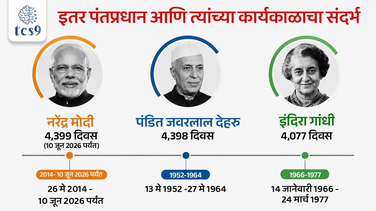 Prime Minister Shri Narendra Modi's historic record

📚 Subject : GS 

सरळसेवा, तलाठी, वनरक्षक, पोलीस भरती, अग्निवीर , रेल्वे भरती, SSC GD, MPSC, UPSC परीक्षेसाठी विचारलेले / संभाव्य महत्त्वपूर्ण  प्रश्न



प्रश्न) लोकशाही पद्धतीने सलग सर्वाधिक काळ निवडून आलेले सरकारचे प्रमुख ठरलेले श्री. नरेंद्र मोदी हे भारताचे कितवे 'बिगर-काँग्रेस' (Non-Congress) पंतप्रधान आहेत ज्यांनी हा ऐतिहासिक टप्पा गाठला आहे ?
1. पहिले
2. दुसरे
3. तिसरे
4. चौथे
उत्तर : पहिले

📰 बातमी काय ?
पंतप्रधान श्री. नरेंद्र मोदी यांनी भारतात सर्वाधिक काळ 'सलग लोकशाही पद्धतीने निवडून आलेले' (Longest Continuously Serving Democratically Elected) पंतप्रधान बनण्याचा ऐतिहासिक विक्रम रचला आहे.  

 ⏳ 4,399 दिवसांचा टप्पा - 
26 मे 2014 रोजी पहिल्यांदा पंतप्रधानपदाची शपथ घेतल्यानंतर, त्यांनी 10 जून 2026 पर्यंत पदावर सलग 4,399 दिवस पूर्ण केले आहेत. 
यासह त्यांनी भारतातील कोणत्याही निवडून आलेल्या सरकारचे प्रमुख म्हणून सर्वाधिक काळ अखंड राहण्याचा विक्रम केला आहे.  

 ⏳ कालावधी -  
वर्ष 2026 मध्ये त्यांनी केंद्रातील सत्ता प्रशासनाची 12 वर्षे पूर्ण केली आहेत.
 स्वातंत्र्यप्राप्तीनंतर जन्मलेले श्री. नरेंद्र मोदी हे पहिले पंतप्रधान असून, सर्वाधिक काळ सेवा देणारे पहिले बिगर-काँग्रेस पंतप्रधान ठरले आहेत.  

🧐 इतर पंतप्रधान आणि त्यांच्या कार्यकाळाचा संदर्भ : 
भारताच्या इतिहासामध्ये दीर्घकाळ सलग सत्ता हाताळणाऱ्या तीन प्रमुख पंतप्रधानांची तुलनात्मक आकडेवारी खालीलप्रमाणे आहे:
 1) नरेंद्र मोदी (सध्याचा विक्रम) → सलग 3 कार्यकाळ (26 मे 2014 ते वर्तमान). जून 2026 पर्यंत 4,399 दिवस सलग लोकशाही पद्धतीने निवडून आलेले सरकारचे प्रमुख.
 
2) पंडित जवाहरलाल नेहरू → पहिल्या सार्वत्रिक निवडणुकीनंतर (13 मे 1952 ते 27 मे 1964) सलग 4,398 दिवस पंतप्रधान.
 विशेष नोंद - नेहरूंचा एकूण कार्यकाळ 6,131 दिवसांचा आहे, परंतु त्यात 1952 च्या पहिल्या सार्वत्रिक निवडणुकीपूर्वीच्या अंतरिम (Interim), म्हणजेच गैर-निर्वाचित प्रशासनाचाही समावेश आहे. त्यामुळे लोकशाही पद्धतीने 'निवडून आल्यानंतरचा' सलग कार्यकाळ 4,398 दिवसांचा होता.  
 
3) इंदिरा गांधी → पहिल्या टप्प्यातील अखंड राजवट (24 जानेवारी 1966 ते 24 मार्च 1977) एकूण 4,077 दिवस सलग कार्यकाळ. (त्यानंतर 1980 ते 1984 या काळात त्यांनी दुसऱ्यांदा स्वतंत्र कार्यकाळ भूषवला).

✍️ या दीर्घ कार्यकाळाचे धोरणात्मक महत्त्व (Significance & Delivery)
 1) राजकीय व धोरणात्मक स्थिरता → सलग 3 लोकसभा निवडणुकांचे कौल आणि 4,300 पेक्षा जास्त दिवसांचा कार्यकाळ यामुळे देशाच्या धोरणांमध्ये सातत्य, प्रशासनात स्थिरता आणि धोरणात्मक निर्णय प्रक्रियेत अधिक स्पष्टता आली आहे.  

2) आर्थिक व सामाजिक सशक्तीकरण → JAM (Jan Dhan-Aadhaar-Mobile) त्रिसूत्रीवर आधारित कल्याणकारी योजनांमुळे थेट लाभ हस्तांतरण (DBT) सुलभ झाले, ज्यामुळे मोठ्या प्रमाणावर गरिबी निर्मूलन आणि सामाजिक सक्षमीकरण साध्य झाले आहे.  

🔑 परीक्षेच्या दृष्टीने IMP रिव्हिजन पॉईंट्स : 
 लोकशाही पद्धतीने निवडून आलेले भारताचे सर्वाधिक काळ सलग सेवा देणारे पंतप्रधान → श्री. नरेंद्र मोदी
 पंतप्रधान नरेंद्र मोदी यांनी सलग पूर्ण केलेले एकूण दिवस → 4,399 दिवस (10 जून 2026 पर्यंत)
 पंतप्रधान नरेंद्र मोदी यांनी पहिल्यांदा पंतप्रधानपदाची शपथ केव्हा घेतली होती → 26 मे 2014
 भारताचे सर्वाधिक काळ पंतप्रधानपद भूषवणारे 'बिगर-काँग्रेस' नेते → श्री. नरेंद्र मोदी
श्री. नरेंद्र मोदी यांचा जन्म - 17 सप्टेंबर 1950 (गुजरात च्या वडनगर या गावी) 
पंडित जवाहरलाल नेहरू यांचा लोकशाही पद्धतीने निवडून आल्यानंतरचा सलग कार्यकाळ → 4,398 दिवस



pantapradhan narendra modi yancha etihasic vikram, Prime Minister Shri Narendra Modi's historic record, Prime Minister Narendra Modi Becomes India's Longest-Continuously-Serving Prime Minister, 
Prime Minister Narendra Modi, India’s longest continuously serving democratically elected Prime Minister, pantapradhan, sarvat jast karykal asnare pantapradhan kon, India's prime minister list, 



प्रश्न) लोकशाही पद्धतीने सलग सर्वाधिक काळ निवडून आलेले सरकारचे प्रमुख ठरलेले श्री. नरेंद्र मोदी हे भारताचे कितवे 'बिगर-काँग्रेस' (Non-Congress) पंतप्रधान आहेत ज्यांनी हा ऐतिहासिक टप्पा गाठला आहे ?

1. पहिले
2. दुसरे
3. तिसरे
4. चौथे

उत्तर : पहिले

श्री. नरेंद्र मोदी हे भारताच्या राजकीय इतिहासातील पहिले बिगर-काँग्रेस पंतप्रधान आहेत, ज्यांनी 12 वर्षांपेक्षा जास्त काळ केंद्रीय प्रशासनाचे सलग नेतृत्व करून हा ऐतिहासिक टप्पा गाठला आहे. 
यापूर्वी हा विक्रम केवळ काँग्रेस पक्षाच्या पंतप्रधानांकडेच होता.





प्रश्न 2) पंतप्रधान नरेंद्र मोदी यांनी नुकत्याच प्रस्थापित केलेल्या नवीन राजकीय विक्रमाबाबत खालील विधानांचा विचार करा :
अ) पंतप्रधान नरेंद्र मोदी हे जून 2026 मध्ये सलग 4,399 दिवस पदावर राहून भारताच्या इतिहासामध्ये लोकशाही पद्धतीने निवडून आलेले सर्वाधिक काळ सलग सेवा देणारे पंतप्रधान ठरले आहेत.
ब) स्वातंत्र्यप्राप्तीनंतर जन्मलेले श्री. नरेंद्र मोदी हे पहिले पंतप्रधान  आहे.
 
वरीलपैकी कोणते/कोणती विधान/विधाने बरोबर आहेत ?
1. फक्त अ
2. फक्त ब
3. अ आणि ब दोन्ही बरोबर
4. अ आणि ब दोन्ही नाही चूक 

उत्तर :  अ आणि ब दोन्ही बरोबर

 26 मे 2014 पासून सलग 3 टर्म पूर्ण करताना नरेंद्र मोदी यांनी 4,399 दिवस पूर्ण केले आहेत.
भारताच्या पहिल्या सार्वत्रिक निवडणुकीनंतर  पंडित जवाहरलाल नेहरू यांचा सलग निर्वाचित कार्यकाळ 4,398 दिवसांचा होता, ज्याला नरेंद्र मोदींनी ओलांडले आहे.
नरेंद्र मोदी यांचा जन्म - 17 सप्टेंबर 1950 (गुजरात च्या वडनगर या गावी)