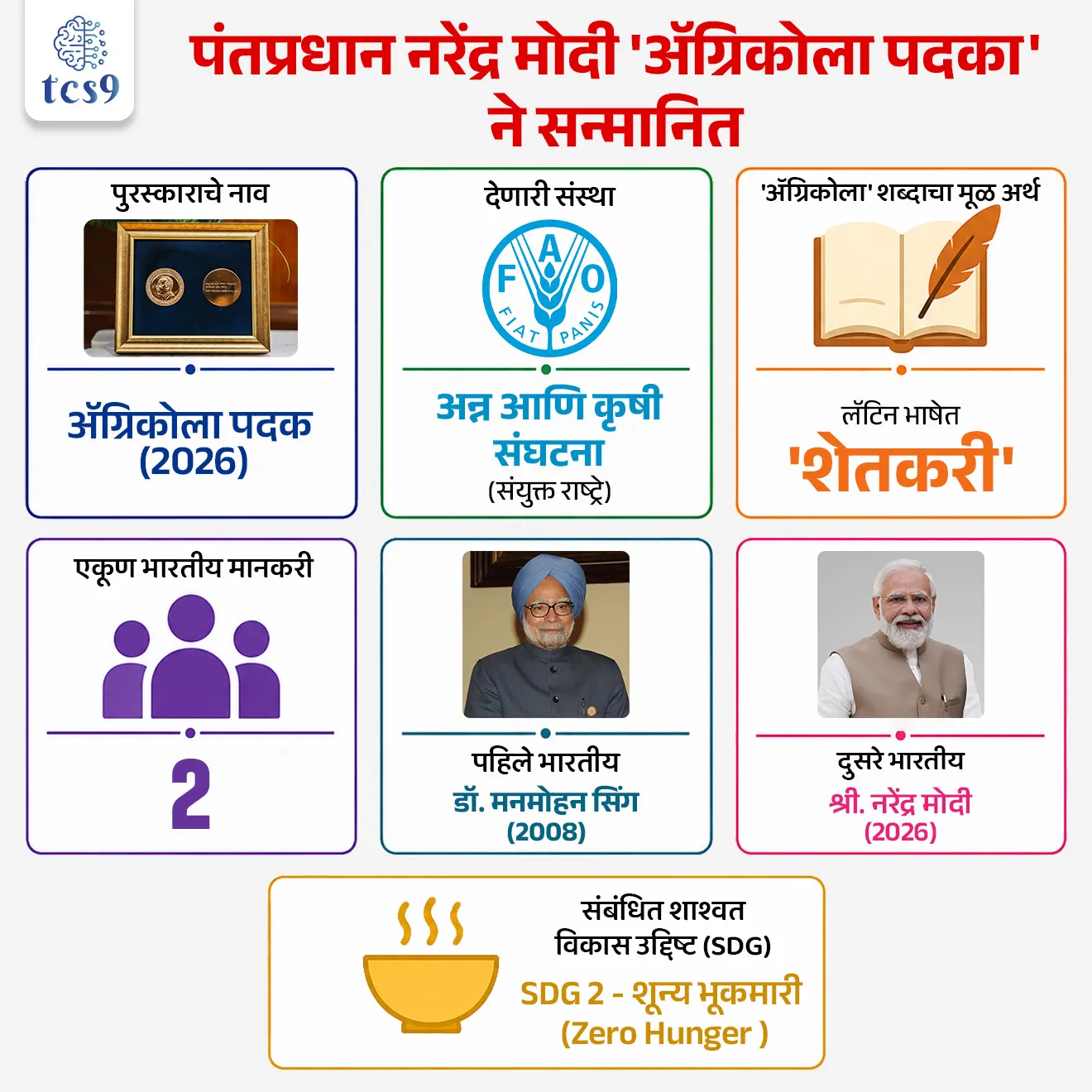 पंतप्रधान नरेंद्र मोदी 'अ‍ॅग्रिकोला पदका' ने सन्मानित
PM Narendra Modi honoured with the 'Agricola Medal'

📚 Subject : GS - पुरस्कार

सरळसेवा, तलाठी, वनरक्षक, पोलीस भरती, अग्निवीर , रेल्वे भरती, SSC GD, MPSC, UPSC परीक्षेसाठी विचारलेले / संभाव्य महत्त्वपूर्ण  प्रश्न


प्रश्न) संयुक्त राष्ट्रांच्या (UN) अन्न आणि कृषी संघटनेद्वारे (FAO) नुकताच प्रदान करण्यात आलेला 'अ‍ॅग्रिकोला पदक 2026' (Agricola Medal 2026) हा सर्वोच्च बहुमान मिळवणारे पंतप्रधान श्री. नरेंद्र मोदी हे भारताचे कितवे नेते ठरले आहेत ?
पहिले
दुसरे
तिसरे
चौथे

उत्तर : दुसरे


📰 बातमी काय ?
भारताचे पंतप्रधान नरेंद्र मोदी यांना संयुक्त राष्ट्रांच्या (UN) अन्न आणि कृषी संघटनेने (FAO - Food and Agriculture Organization) अत्यंत प्रतिष्ठित अशा 'अ‍ॅग्रिकोला पदक २०२६' (Agricola Medal 2026) या सर्वोच्च बहुमानाने सन्मानित केले आहे.
ठिकाण - हा पुरस्कार इटलीची राजधानी रोम (Rome, Italy) येथील अन्न आणि कृषी संघटने च्या (Food and Agriculture Organization) मुख्यालयात प्रदान करण्यात आला.


'अ‍ॅग्रिकोला पदक' म्हणजे काय ? (Agricola Medal) : 

✍️ शब्दाचा अर्थ - 'अ‍ॅग्रिकोला' (Agricola) हा एक लॅटिन शब्द असून याचा मराठीत अर्थ 'शेतकरी' (Farmer) असा होतो.
🏅सर्वोच्च सन्मान - हे संयुक्त राष्ट्रांच्या अन्न आणि कृषी संघटनेद्वारे (FAO) दिले जाणारे सर्वोच्च संस्थात्मक पदक आहे.
⛳️ स्थापना - या पदकाची स्थापना अन्न आणि कृषी संघटनेद्वारे (FAO) 1977 मध्ये त्यांच्या आंतरराष्ट्रीय नाणेशास्त्र पुरस्कार कार्यक्रमाचा (International numismatic award program) एक भाग म्हणून राजकीय नेत्यांचा सन्मान करण्यासाठी करण्यात आली होती.

🧐 'अ‍ॅग्रिकोला पदक'  कोणाला देण्यात येते ?
हे पदक थेट संयुक्त राष्ट्रांच्या अन्न आणि कृषी संघटने च्या महासंचालकांद्वारे (Director-General) अशा जागतिक नेत्यांना दिले जाते ज्यांनी आपल्या देशात किंवा जागतिक स्तरावर अन्न प्रणालीमध्ये (Agrifood Systems) क्रांतिकारक बदल घडवून आणण्यासाठी दूरदर्शी नेतृत्व आणि ठोस धोरणांची अंमलबजावणी केली आहे.

🇮🇳 'अ‍ॅग्रिकोला पदक' मिळवणारे भारतीय नेते : 
आतापर्यंत फक्त दोनच भारतीय नेत्यांना अधिकृतपणे हे पदक मिळाले आहे.
1) पहिले नेते - डॉ. मनमोहन सिंग - वर्ष 2008 मध्ये, ग्रामीण कृषी क्षेत्राच्या आधुनिकीकरणातील सुधारणांसाठी पुरस्कार प्रदान करण्यात आला.
2) दुसरे नेते - 'अ‍ॅग्रिकोला पदक' हा प्रतिष्ठित पुरस्कार मिळवणारे पंतप्रधान श्री. नरेंद्र मोदी हे भारताचे दुसरे नेते आहेत.
श्री. नरेंद्र मोदी यांना वर्ष 2026 मध्ये, गेल्या दशकातील कृषी आणि अन्न क्षेत्रातील संरचनात्मक यशासाठी पुरस्कार प्रदान करण्यात आला.

पुरस्काराचे मुख्य उद्दिष्ट (Aim):
संयुक्त राष्ट्रांच्या (UN) शाश्वत विकास ध्येय 2 (SDG 2 - Zero Hunger / भुकेचे समूळ उच्चाटन) ची पूर्तता करण्यासाठी असाधारण जागतिक कामगिरीची दखल घेणे आणि तिला प्रोत्साहन देणे हे या पदकाचे प्राथमिक उद्दिष्ट आहे.
गरिबी निर्मूलन करणे, अल्पभूधारक शेतकऱ्यांचे जीवनमान उंचावणे, अन्न सुरक्षेचे जाळे मजबूत करणे आणि विज्ञानावर आधारित पर्यावरणपूरक शेती पद्धतींना प्रोत्साहन देणाऱ्या नेत्यांना याद्वारे गौरवले जाते.



🔑 परीक्षेच्या दृष्टीने IMP रिव्हिजन पॉईंट्स : Agricola Medal 2026
 पुरस्काराचे नाव → ॲग्रिकोला पदक (2026)
 देणारी संस्था → अन्न आणि कृषी संघटना  (संयुक्त राष्ट्रे)
 'ॲग्रिकोला' शब्दाचा मूळ अर्थ → लॅटिन भाषेत 'शेतकरी'
 एकूण भारतीय मानकरी → 2 
पहिले भारतीय - डॉ. मनमोहन सिंग (2008)
दुसरे भारतीय - श्री. नरेंद्र मोदी (2026)
 संबंधित शाश्वत विकास उद्दिष्ट (SDG) → SDG 2 - शून्य भूकमारी (Zero Hunger )



Prime Minister Narendra Modi was conferred with the prestigious Agricola Medal, the Food and Agriculture Organization (FAO), United Nations, pantapradhan Narendra Modi yana konta Puraskar milala, Jagtik Ghadamodi, world affairs, international news, jagtik Puraskar



प्रश्न) संयुक्त राष्ट्रांच्या (UN) अन्न आणि कृषी संघटनेद्वारे (FAO) नुकताच प्रदान करण्यात आलेला 'अ‍ॅग्रिकोला पदक 2026' (Agricola Medal 2026) हा सर्वोच्च बहुमान मिळवणारे पंतप्रधान श्री. नरेंद्र मोदी हे भारताचे कितवे नेते ठरले आहेत ?
पहिले
दुसरे
तिसरे
चौथे

उत्तर : दुसरे