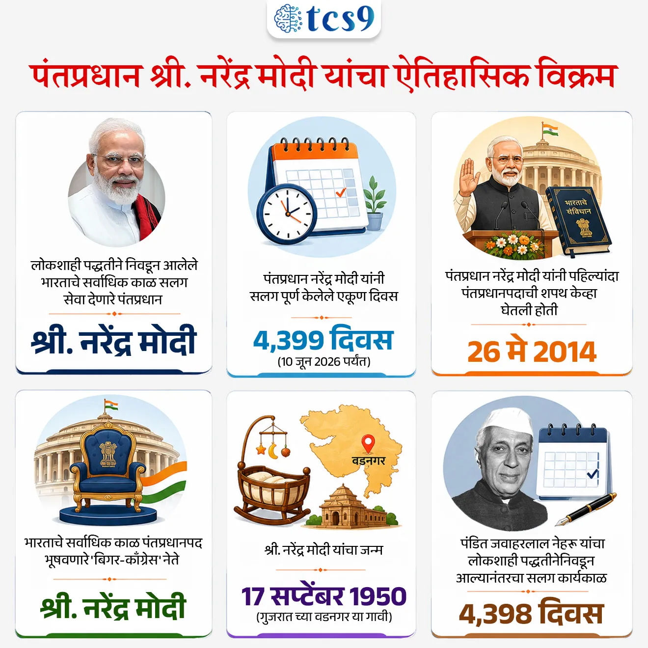 Prime Minister Shri Narendra Modi's historic record

📚 Subject : GS 

सरळसेवा, तलाठी, वनरक्षक, पोलीस भरती, अग्निवीर , रेल्वे भरती, SSC GD, MPSC, UPSC परीक्षेसाठी विचारलेले / संभाव्य महत्त्वपूर्ण  प्रश्न



प्रश्न) लोकशाही पद्धतीने सलग सर्वाधिक काळ निवडून आलेले सरकारचे प्रमुख ठरलेले श्री. नरेंद्र मोदी हे भारताचे कितवे 'बिगर-काँग्रेस' (Non-Congress) पंतप्रधान आहेत ज्यांनी हा ऐतिहासिक टप्पा गाठला आहे ?
1. पहिले
2. दुसरे
3. तिसरे
4. चौथे
उत्तर : पहिले

📰 बातमी काय ?
पंतप्रधान श्री. नरेंद्र मोदी यांनी भारतात सर्वाधिक काळ 'सलग लोकशाही पद्धतीने निवडून आलेले' (Longest Continuously Serving Democratically Elected) पंतप्रधान बनण्याचा ऐतिहासिक विक्रम रचला आहे.  

 ⏳ 4,399 दिवसांचा टप्पा - 
26 मे 2014 रोजी पहिल्यांदा पंतप्रधानपदाची शपथ घेतल्यानंतर, त्यांनी 10 जून 2026 पर्यंत पदावर सलग 4,399 दिवस पूर्ण केले आहेत. 
यासह त्यांनी भारतातील कोणत्याही निवडून आलेल्या सरकारचे प्रमुख म्हणून सर्वाधिक काळ अखंड राहण्याचा विक्रम केला आहे.  

 ⏳ कालावधी -  
वर्ष 2026 मध्ये त्यांनी केंद्रातील सत्ता प्रशासनाची 12 वर्षे पूर्ण केली आहेत.
 स्वातंत्र्यप्राप्तीनंतर जन्मलेले श्री. नरेंद्र मोदी हे पहिले पंतप्रधान असून, सर्वाधिक काळ सेवा देणारे पहिले बिगर-काँग्रेस पंतप्रधान ठरले आहेत.  

🧐 इतर पंतप्रधान आणि त्यांच्या कार्यकाळाचा संदर्भ : 
भारताच्या इतिहासामध्ये दीर्घकाळ सलग सत्ता हाताळणाऱ्या तीन प्रमुख पंतप्रधानांची तुलनात्मक आकडेवारी खालीलप्रमाणे आहे:
 1) नरेंद्र मोदी (सध्याचा विक्रम) → सलग 3 कार्यकाळ (26 मे 2014 ते वर्तमान). जून 2026 पर्यंत 4,399 दिवस सलग लोकशाही पद्धतीने निवडून आलेले सरकारचे प्रमुख.
 
2) पंडित जवाहरलाल नेहरू → पहिल्या सार्वत्रिक निवडणुकीनंतर (13 मे 1952 ते 27 मे 1964) सलग 4,398 दिवस पंतप्रधान.
 विशेष नोंद - नेहरूंचा एकूण कार्यकाळ 6,131 दिवसांचा आहे, परंतु त्यात 1952 च्या पहिल्या सार्वत्रिक निवडणुकीपूर्वीच्या अंतरिम (Interim), म्हणजेच गैर-निर्वाचित प्रशासनाचाही समावेश आहे. त्यामुळे लोकशाही पद्धतीने 'निवडून आल्यानंतरचा' सलग कार्यकाळ 4,398 दिवसांचा होता.  
 
3) इंदिरा गांधी → पहिल्या टप्प्यातील अखंड राजवट (24 जानेवारी 1966 ते 24 मार्च 1977) एकूण 4,077 दिवस सलग कार्यकाळ. (त्यानंतर 1980 ते 1984 या काळात त्यांनी दुसऱ्यांदा स्वतंत्र कार्यकाळ भूषवला).

✍️ या दीर्घ कार्यकाळाचे धोरणात्मक महत्त्व (Significance & Delivery)
 1) राजकीय व धोरणात्मक स्थिरता → सलग 3 लोकसभा निवडणुकांचे कौल आणि 4,300 पेक्षा जास्त दिवसांचा कार्यकाळ यामुळे देशाच्या धोरणांमध्ये सातत्य, प्रशासनात स्थिरता आणि धोरणात्मक निर्णय प्रक्रियेत अधिक स्पष्टता आली आहे.  

2) आर्थिक व सामाजिक सशक्तीकरण → JAM (Jan Dhan-Aadhaar-Mobile) त्रिसूत्रीवर आधारित कल्याणकारी योजनांमुळे थेट लाभ हस्तांतरण (DBT) सुलभ झाले, ज्यामुळे मोठ्या प्रमाणावर गरिबी निर्मूलन आणि सामाजिक सक्षमीकरण साध्य झाले आहे.  

🔑 परीक्षेच्या दृष्टीने IMP रिव्हिजन पॉईंट्स : 
 लोकशाही पद्धतीने निवडून आलेले भारताचे सर्वाधिक काळ सलग सेवा देणारे पंतप्रधान → श्री. नरेंद्र मोदी
 पंतप्रधान नरेंद्र मोदी यांनी सलग पूर्ण केलेले एकूण दिवस → 4,399 दिवस (10 जून 2026 पर्यंत)
 पंतप्रधान नरेंद्र मोदी यांनी पहिल्यांदा पंतप्रधानपदाची शपथ केव्हा घेतली होती → 26 मे 2014
 भारताचे सर्वाधिक काळ पंतप्रधानपद भूषवणारे 'बिगर-काँग्रेस' नेते → श्री. नरेंद्र मोदी
श्री. नरेंद्र मोदी यांचा जन्म - 17 सप्टेंबर 1950 (गुजरात च्या वडनगर या गावी) 
पंडित जवाहरलाल नेहरू यांचा लोकशाही पद्धतीने निवडून आल्यानंतरचा सलग कार्यकाळ → 4,398 दिवस



pantapradhan narendra modi yancha etihasic vikram, Prime Minister Shri Narendra Modi's historic record, Prime Minister Narendra Modi Becomes India's Longest-Continuously-Serving Prime Minister, 
Prime Minister Narendra Modi, India’s longest continuously serving democratically elected Prime Minister, pantapradhan, sarvat jast karykal asnare pantapradhan kon, India's prime minister list, 



प्रश्न) लोकशाही पद्धतीने सलग सर्वाधिक काळ निवडून आलेले सरकारचे प्रमुख ठरलेले श्री. नरेंद्र मोदी हे भारताचे कितवे 'बिगर-काँग्रेस' (Non-Congress) पंतप्रधान आहेत ज्यांनी हा ऐतिहासिक टप्पा गाठला आहे ?

1. पहिले
2. दुसरे
3. तिसरे
4. चौथे

उत्तर : पहिले

श्री. नरेंद्र मोदी हे भारताच्या राजकीय इतिहासातील पहिले बिगर-काँग्रेस पंतप्रधान आहेत, ज्यांनी 12 वर्षांपेक्षा जास्त काळ केंद्रीय प्रशासनाचे सलग नेतृत्व करून हा ऐतिहासिक टप्पा गाठला आहे. 
यापूर्वी हा विक्रम केवळ काँग्रेस पक्षाच्या पंतप्रधानांकडेच होता.





प्रश्न 2) पंतप्रधान नरेंद्र मोदी यांनी नुकत्याच प्रस्थापित केलेल्या नवीन राजकीय विक्रमाबाबत खालील विधानांचा विचार करा :
अ) पंतप्रधान नरेंद्र मोदी हे जून 2026 मध्ये सलग 4,399 दिवस पदावर राहून भारताच्या इतिहासामध्ये लोकशाही पद्धतीने निवडून आलेले सर्वाधिक काळ सलग सेवा देणारे पंतप्रधान ठरले आहेत.
ब) स्वातंत्र्यप्राप्तीनंतर जन्मलेले श्री. नरेंद्र मोदी हे पहिले पंतप्रधान  आहे.
 
वरीलपैकी कोणते/कोणती विधान/विधाने बरोबर आहेत ?
1. फक्त अ
2. फक्त ब
3. अ आणि ब दोन्ही बरोबर
4. अ आणि ब दोन्ही नाही चूक 

उत्तर :  अ आणि ब दोन्ही बरोबर

 26 मे 2014 पासून सलग 3 टर्म पूर्ण करताना नरेंद्र मोदी यांनी 4,399 दिवस पूर्ण केले आहेत.
भारताच्या पहिल्या सार्वत्रिक निवडणुकीनंतर  पंडित जवाहरलाल नेहरू यांचा सलग निर्वाचित कार्यकाळ 4,398 दिवसांचा होता, ज्याला नरेंद्र मोदींनी ओलांडले आहे.
नरेंद्र मोदी यांचा जन्म - 17 सप्टेंबर 1950 (गुजरात च्या वडनगर या गावी)