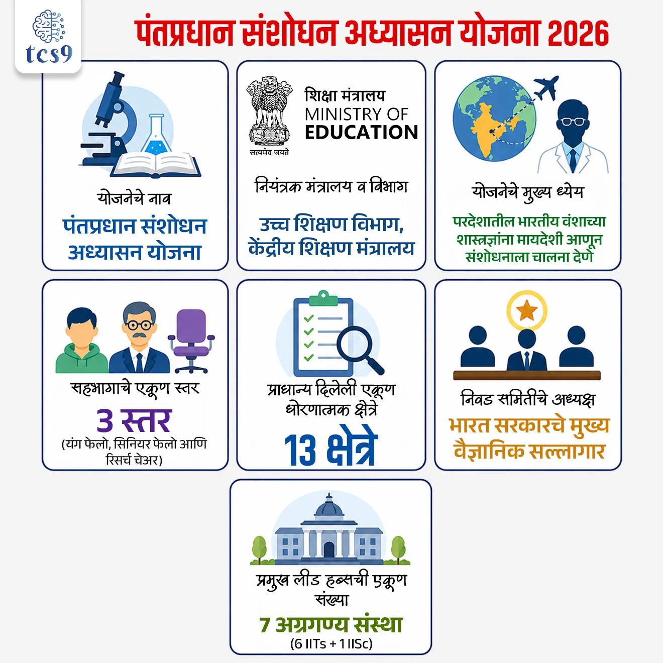 Prime Minister Research Chair Scheme 2026

📚 Subject : GS -  सरकारी योजना

सरळसेवा, तलाठी, वनरक्षक, पोलीस भरती, अग्निवीर , रेल्वे भरती, SSC GD, MPSC, UPSC परीक्षेसाठी विचारलेले / संभाव्य महत्त्वपूर्ण  प्रश्न



प्रश्न) केंद्र सरकारच्या शिक्षण मंत्रालयाने सुरू केलेल्या 'पंतप्रधान संशोधन अध्यासन योजना 2026' (PMRC Scheme) चे मुख्य उद्दिष्ट काय आहे ?
परदेशातील भारतीय वंशाच्या शास्त्रज्ञांना मायदेशी आणून संशोधनाला चालना देणे
प्राथमिक शिक्षकांना प्रगत तंत्रज्ञानाचे प्रशिक्षण देणे
सर्व सरकारी महाविद्यालयांमध्ये मोफत वाय-फाय पुरवणे
 भारतीय संशोधकांना परदेशात मोफत उच्च शिक्षणासाठी पाठवणे

उत्तर : परदेशातील भारतीय वंशाच्या शास्त्रज्ञांना मायदेशी आणून संशोधनाला चालना देणे

📰 बातमी काय ?
केंद्रीय शिक्षण मंत्रालयाच्या उच्च शिक्षण विभागाने, पंतप्रधान संशोधन अध्यासन योजना 2026, साठी आवेदनपत्रे मागवली आहेत. 

🧐 पंतप्रधान संशोधन अध्यासन योजना काय आहे ?
 ही योजना परदेशातील उच्च-कुशल भारतीय प्रतिभांना पुन्हा मायदेशी आणण्यासाठी (Talent-repatriation) आणि भारतातील संशोधन पायाभूत सुविधा बळकट करण्यासाठी सुरू करण्यात आलेली एक अत्यंत प्रतिष्ठेची राष्ट्रीय योजना आहे.

🧐 योजनेचा गाभा आणि मुख्य संरचना :
या योजनेचे उद्दिष्ट परदेशातील नामांकित विद्यापीठे, खाजगी प्रयोगशाळा आणि टेक इंडस्ट्रीजमधील भारतीय वंशाचे संशोधक, वैज्ञानिक, तंत्रज्ञ आणि व्यावसायिक यांना भारतात आकर्षित करणे आणि देशातील 'ब्रेन ड्रेन' (Brain Drain) ची प्रक्रिया उलटवून 'ब्रेन गेन' (Brain Gain) करणे हे आहे.

⛳️ सहभागाचे ३ स्तर :
संशोधकांच्या वयोगटानुसार आणि अनुभवानुसार या कार्यक्रमाची ३ भागांत विभागणी करण्यात आली आहे : 
1. यंग रिसर्च फेलो (Young Research Fellows) → नवोदित शास्त्रज्ञ आणि पोस्टडॉक्टोरल स्कॉलर्ससाठी.
2. सिनियर रिसर्च फेलो (Senior Research Fellows) → मध्य-कारकिर्दीतील शास्त्रज्ञ आणि उद्योग क्षेत्रातील सखोल अनुभवी तज्ज्ञांसाठी.
3. रिसर्च चेअर्स (Research Chairs) → आंतरराष्ट्रीय स्तरावर मान्यताप्राप्त शैक्षणिक नेते, लॅब प्रमुख आणि जागतिक तंत्रज्ञान प्रणेत्यांसाठी.

✍️१३ प्राधान्य दिलेली धोरणात्मक क्षेत्रे : 
ही योजना, जगभरातल्या भारतीय प्रतिभेला, देशात अत्यंत वेगाने विकसित होत असलेले संशोधन, विकास, नवोन्मेष आणि तंत्रज्ञान यांच्या व्यवस्थेशी जोडेल. यात, राष्ट्रीयदृष्ट्या महत्वाच्या 13 क्षेत्रांचा समावेश आहे. ही क्षेत्रे पुढीलप्रमाणे,
अँडव्हान्स कॉम्प्युटिंग (प्रगत संगणन): (कृत्रिम बुद्धिमत्ता, क्वांटम कॉम्प्युटिंग आणि सुपर कॉम्प्युटिंग)
सेमी कंडक्टर्स
ऊर्जा, शाश्वतता आणि हवामान बदल
सायबर सुरक्षा
आरोग्यसेवा आणि वैद्यकीय तंत्रज्ञान
जैवतंत्रज्ञान
प्रगत पदार्थ व महत्त्वपूर्ण खनिजे
अंतराळ आणि संरक्षण
प्रगत दूरसंवाद तंत्रज्ञान  
उत्पादन आणि  चौथी औद्योगिक क्रांती
कृषी आणि अन्न तंत्रज्ञान
नील अर्थव्यवस्था 
अणुऊर्जा


संस्थात्मक पात्रता : 
यजमान संस्था निकष: केवळ  नॅशनल इन्स्टिट्यूशनल रँकिंग फ्रेमवर्क (NIRF) च्या एकूण किंवा इंजिनिअरिंग श्रेणीत टॉप 100 मध्ये असणाऱ्या, किंवा संशोधन (Research) श्रेणीत टॉप 50 मध्ये असणाऱ्या सरकारी उच्च शिक्षण संस्थांनाच या संशोधकांना सामावून घेण्याची परवानगी आहे.
 याशिवाय विज्ञान आणि तंत्रज्ञान विभाग, जैवतंत्रज्ञान विभाग, भारतीय वैद्यकीय संशोधन परिषद आणि वैज्ञानिक आणि औद्योगिक संशोधन परिषदअंतर्गत असणाऱ्या राष्ट्रीय प्रयोगशाळा देखील यात पात्र आहेत.

🏛️ 7 मुख्य लीड सेंटर्स - 
या संपूर्ण योजनेचे कामकाज सांभाळण्यासाठी देशातील 7 प्रीमियर संस्थांना मुख्य केंद्र (Lead Hubs) घोषित केले आहे. त्या पुढीलप्रमाणे - 
IIT दिल्ली, IIT बॅाम्बे, IIT मद्रास, IIT कानपूर, IIT हैद्राबाद, IIT (ISM) धनबाद, आणि IISc बंगळुरू.

स्वतंत्र प्रशासन आणि निधी (Governance & Funding) :
🏛️ नियंत्रण समिती -  उमेदवारांची आणि प्रस्तावांची निवड पूर्णपणे भारत सरकारच्या मुख्य वैज्ञानिक सल्लागारांच्या (PSA - Principal Scientific Advisor) अध्यक्षतेखालील एका उच्च-स्तरीय अधिकार समितीद्वारे (Empowered Committee) केली जाईल.
💰💰 आर्थिक बजेट - या योजनेच्या पहिल्या टप्प्यासाठी सुमारे ₹200 crore (२०० कोटी रुपये) निधीची प्राथमिक तरतूद करण्यात आली आहे, ज्यातून बहु-वर्षीय संशोधन अनुदाने, स्थानांतरण भत्ते आणि अत्याधुनिक लॅब पायाभूत सुविधा पुरवल्या जातील

🔑 परीक्षेच्या दृष्टीने IMP रिव्हिजन पॉईंट्स : Prime Minister Research Chair Scheme
 योजनेचे नाव → पंतप्रधान संशोधन अध्यासन योजना
नियंत्रक मंत्रालय व विभाग → उच्च शिक्षण विभाग, केंद्रीय शिक्षण मंत्रालय.
 योजनेचे मुख्य ध्येय → परदेशातील भारतीय वंशाच्या शास्त्रज्ञांना मायदेशी आणून संशोधनाला चालना देणे
 सहभागाचे एकूण स्तर → ३ स्तर (यंग फेलो, सिनियर फेलो आणि रिसर्च चेअर)
 प्राधान्य दिलेली एकूण धोरणात्मक क्षेत्रे → १३ क्षेत्रे
 निवड समितीचे अध्यक्ष → भारत सरकारचे मुख्य वैज्ञानिक सल्लागार
 प्रमुख लीड हब्सची एकूण संख्या → ७ अग्रगण्य संस्था (६ IITs + १ IISc)