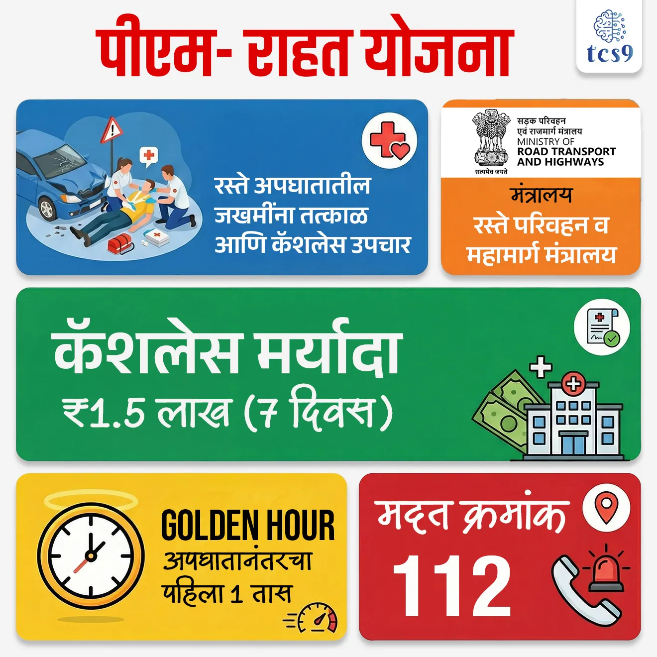 🔑 परीक्षेच्या दृष्टीने IMP रिव्हिजन पॉईंट्स : पीएम- राहत योजना
• PM RAHAT योजना → रस्ते अपघातातील जखमींना तत्काळ आणि कॅशलेस उपचार
• मंत्रालय → रस्ते परिवहन व महामार्ग मंत्रालय
• कॅशलेस मर्यादा → ₹1.5 लाख (7 दिवस)
• Golden Hour → अपघातानंतरचा पहिला 1 तास
• मदत क्रमांक → 112