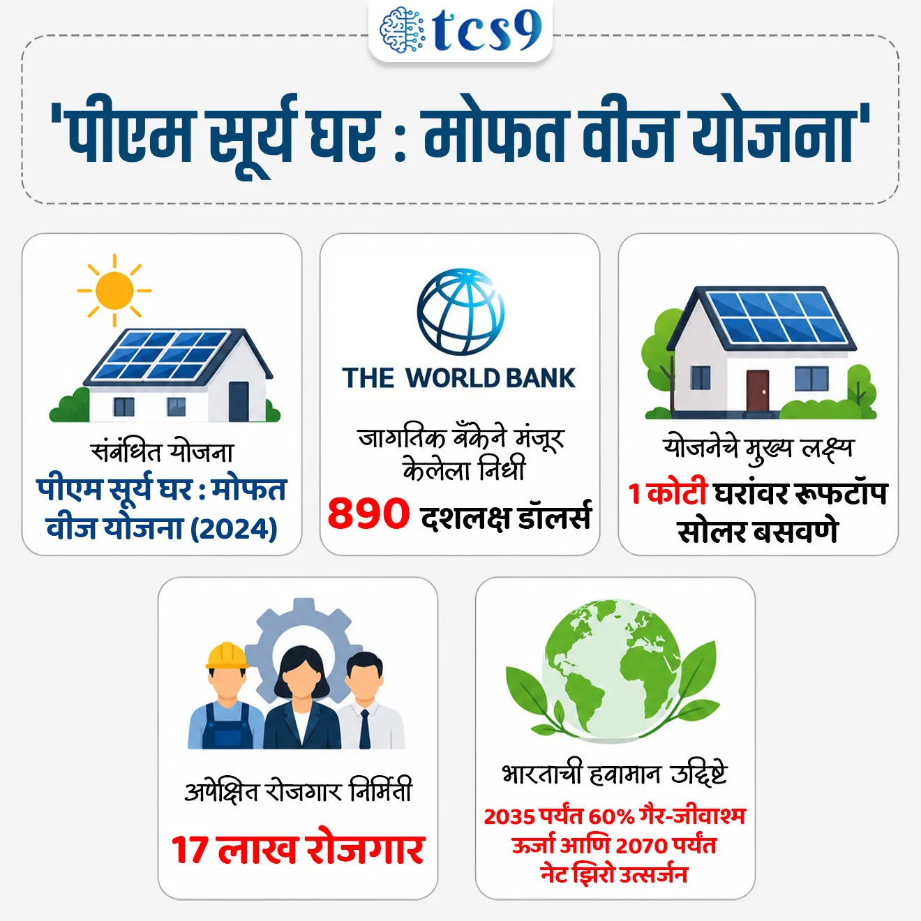 World Bank Funding for PM Surya Ghar Yojana
📚 Subject : GS - आंतरराष्ट्रीय संबंध, सरकारी योजना, पर्यावरण
सरळसेवा, तलाठी, वनरक्षक, पोलीस भरती, अग्निवीर , रेल्वे भरती, SSC GD, MPSC, UPSC परीक्षेसाठी विचारलेले / संभाव्य महत्त्वपूर्ण प्रश्न
प्रश्न) केंद्र सरकारच्या 'पीएम सूर्य घर : मोफत वीज योजने'ला (PM Surya Ghar Yojana) पाठबळ देण्यासाठी नुकतेच 890 दशलक्ष डॉलर्सचे अर्थसहाय्य खालीलपैकी कोणत्या आंतरराष्ट्रीय वित्तीय संस्थेने मंजूर केले आहे ?
1. आशियाई विकास बँक (ADB)
2. जागतिक बँक (World Bank)
3. न्यू डेव्हलपमेंट बँक (NDB)
4. आंतरराष्ट्रीय नाणेनिधी (IMF)
उत्तर : जागतिक बँक (World Bank)
📰 बातमी काय ?
• जागतिक बँकेने (World Bank) भारताच्या 'पीएम सूर्य घर : मोफत वीज योजना' (PM Surya Ghar: Muft Bijli Yojana) अंतर्गत राष्ट्रीय रूफटॉप सोलर कार्यक्रमाला पाठबळ देण्यासाठी 890 दशलक्ष डॉलर्सचे (USD 890 Million) आर्थिक पॅकेज मंजूर केले आहे.
• या निधीमुळे भारतातील घरांच्या छतांवर सौरऊर्जा प्रकल्प (Residential Rooftop Solar) बसवण्याच्या मोहिमेला मोठी गती मिळणार असून, देशाच्या स्वच्छ ऊर्जा संक्रमणाला (Clean Energy Transition) बळ मिळेल.
🧐 'पीएम सूर्य घर : मोफत वीज योजना' काय आहे ?
1)सुरूवात - ही योजना 2024 मध्ये सुरू करण्यात आली.
2) मुख्य उद्दिष्ट - देशातील 1 कोटी (10 Million) कुटुंबांच्या घरांच्या छतांवर रूफटॉप सोलर पॅनेल बसवणे हे याचे मुख्य उद्दिष्ट आहे.
3) प्रमुख वैशिष्ट्ये:
• केंद्रीय आर्थिक सहाय्य - निवासी ग्राहकांना थेट सरकारी अनुदान (Subsidy) उपलब्ध.
• तारणमुक्त कर्ज (Collateral-Free Financing) - बँकांमार्फत विनातारण परवडणाऱ्या व्याजदरात कर्जपुरवठा.
• एकल राष्ट्रीय पोर्टल - नोंदणी, सबसिडी आणि प्रक्रियेसाठी सुलभ राष्ट्रीय ऑनलाइन पोर्टल.
• नेट मीटरिंग व गुणवत्ता हमी - अतिरिक्त वीज ग्रीडमध्ये विकण्याची सोय (Net Metering) आणि नोंदणीकृत व्हेंडर्सद्वारे दर्जेदार काम.
• घरगुती उत्पादनाला चालना - 'मेक इन इंडिया' अंतर्गत स्थानिक सोलर मॅन्युफॅक्चरिंगला प्रोत्साहन देणे आणि ग्राहकांचे वीज बिल शून्य करणे.
🎯 जागतिक बँकेच्या या अर्थसहाय्याचे महत्त्व (Significance of World Bank Support)
1) स्वच्छ ऊर्जा उद्दिष्टांना बळ -
• 2035 पर्यंत भारताची 60% वीजनिर्मिती गैर-जीवाश्म इंधनातून (Non-Fossil Electricity) करण्याचे लक्ष्य साध्य करण्यासाठी गती मिळेल.
• 2070 पर्यंत भारताचे 'नेट झिरो उत्सर्जन' (Net Zero Emissions) साध्य करण्याचे उद्दिष्टाला यामुळे मदत होईल.
2) खाजगी गुंतवणुकीला गती - जागतिक बँकेच्या या निधीमुळे सुमारे 4.2 अब्ज डॉलर्सची खाजगी गुंतवणूक (Private Financing) आकर्षित होण्यास मदत होईल.
3) रोजगार निर्मिती - सोलर पॅनेल निर्मिती, इन्स्टॉलेशन, देखभाल आणि संलग्न सेवा क्षेत्रात सुमारे 17 लाख नवीन रोजगार निर्माण होण्याचा अंदाज आहे.
4) संस्थात्मक सक्षमीकरण - वीज वितरण कंपन्या (DISCOMs), बँका आणि व्हेंडर्सची क्षमता बांधणी (Capacity Building) सुधारेल.
🔑 परीक्षेच्या दृष्टीने IMP रिव्हिजन पॉईंट्स :
• संबंधित योजना → पीएम सूर्य घर : मोफत वीज योजना (2024)
• जागतिक बँकेने मंजूर केलेला निधी → 890 दशलक्ष डॉलर्स
• योजनेचे मुख्य लक्ष्य → 1 कोटी घरांवर रूफटॉप सोलर बसवणे
• अपेक्षित रोजगार निर्मिती → 17 लाख रोजगार
• भारताची हवामान उद्दिष्टे → 2035 पर्यंत 60% गैर-जीवाश्म ऊर्जा आणि 2070 पर्यंत नेट झिरो उत्सर्जन'
World Bank Funding for PM Surya Ghar Yojana, Government Schemes, Renewable Energy Environment, World Bank Funding for PM Surya Ghar Yojana, sarkari yojna government scheme, clean energy initiative,
प्रश्न) 'पीएम सूर्य घर : मोफत वीज योजना' बाबत खालील विधाने विचारात घ्या:
अ) या योजनेचे प्रमुख उद्दिष्ट देशातील 1 कोटी निवासी घरांच्या छतांवर रूफटॉप सोलर प्रणाली बसवणे हे आहे.
ब) अलिकडेच या योजनेला गती देण्यासाठी जागतिक बँकेने 890 दशलक्ष डॉलर्सचे अर्थसहाय्य मंजूर केले आहे.
वरीलपैकी कोणते/कोणती विधान/विधाने बरोबर आहे/आहेत ?
1. फक्त अ
2. फक्त ब
3. अ आणि ब दोन्ही बरोबर
4. अ आणि ब दोन्ही चूक
उत्तर : फक्त अ आणि ब
🧐 'पीएम सूर्य घर : मोफत वीज योजना' :
1)सुरूवात - ही योजना 2024 मध्ये सुरू करण्यात आली.
2) मुख्य उद्दिष्ट - देशातील 1 कोटी (10 Million) कुटुंबांच्या घरांच्या छतांवर रूफटॉप सोलर पॅनेल बसवणे हे याचे मुख्य उद्दिष्ट आहे.
3) जागतिक बँकेने (World Bank) 'पीएम सूर्य घर : मोफत वीज योजना' अंतर्गत राष्ट्रीय रूफटॉप सोलर कार्यक्रमाला पाठबळ देण्यासाठी 890 दशलक्ष डॉलर्सचे (USD 890 Million) आर्थिक पॅकेज मंजूर केले आहे.
4) या निधीमुळे भारतातील घरांच्या छतांवर सौरऊर्जा प्रकल्प (Residential Rooftop Solar) बसवण्याच्या मोहिमेला मोठी गती मिळणार असून, देशाच्या स्वच्छ ऊर्जा संक्रमणाला (Clean Energy Transition) बळ मिळेल.