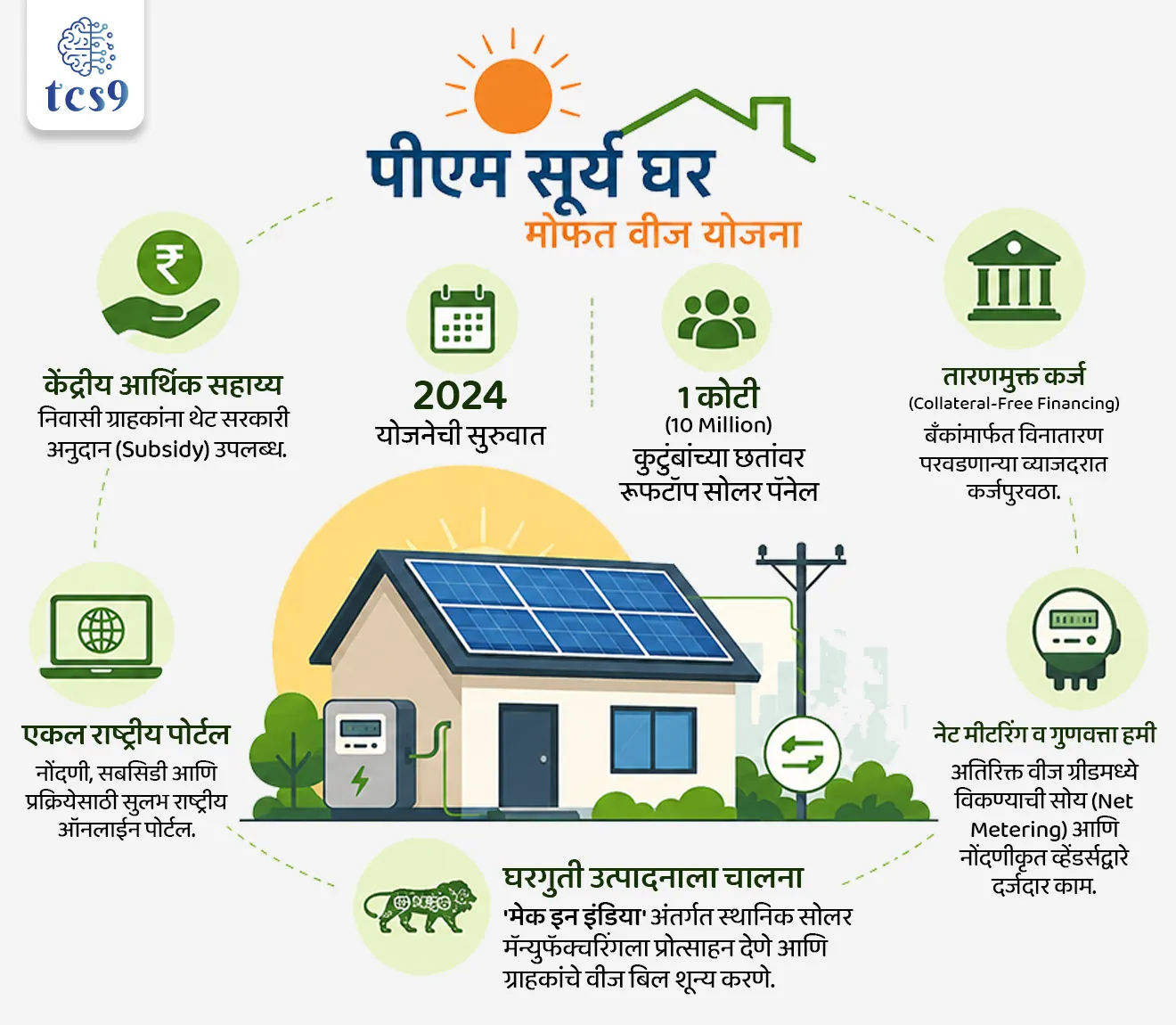 World Bank Funding for PM Surya Ghar Yojana
📚 Subject : GS - आंतरराष्ट्रीय संबंध, सरकारी योजना, पर्यावरण
सरळसेवा, तलाठी, वनरक्षक, पोलीस भरती, अग्निवीर , रेल्वे भरती, SSC GD, MPSC, UPSC परीक्षेसाठी विचारलेले / संभाव्य महत्त्वपूर्ण प्रश्न
प्रश्न) केंद्र सरकारच्या 'पीएम सूर्य घर : मोफत वीज योजने'ला (PM Surya Ghar Yojana) पाठबळ देण्यासाठी नुकतेच 890 दशलक्ष डॉलर्सचे अर्थसहाय्य खालीलपैकी कोणत्या आंतरराष्ट्रीय वित्तीय संस्थेने मंजूर केले आहे ?
1. आशियाई विकास बँक (ADB)
2. जागतिक बँक (World Bank)
3. न्यू डेव्हलपमेंट बँक (NDB)
4. आंतरराष्ट्रीय नाणेनिधी (IMF)
उत्तर : जागतिक बँक (World Bank)
📰 बातमी काय ?
• जागतिक बँकेने (World Bank) भारताच्या 'पीएम सूर्य घर : मोफत वीज योजना' (PM Surya Ghar: Muft Bijli Yojana) अंतर्गत राष्ट्रीय रूफटॉप सोलर कार्यक्रमाला पाठबळ देण्यासाठी 890 दशलक्ष डॉलर्सचे (USD 890 Million) आर्थिक पॅकेज मंजूर केले आहे.
• या निधीमुळे भारतातील घरांच्या छतांवर सौरऊर्जा प्रकल्प (Residential Rooftop Solar) बसवण्याच्या मोहिमेला मोठी गती मिळणार असून, देशाच्या स्वच्छ ऊर्जा संक्रमणाला (Clean Energy Transition) बळ मिळेल.
🧐 'पीएम सूर्य घर : मोफत वीज योजना' काय आहे ?
1)सुरूवात - ही योजना 2024 मध्ये सुरू करण्यात आली.
2) मुख्य उद्दिष्ट - देशातील 1 कोटी (10 Million) कुटुंबांच्या घरांच्या छतांवर रूफटॉप सोलर पॅनेल बसवणे हे याचे मुख्य उद्दिष्ट आहे.
3) प्रमुख वैशिष्ट्ये:
• केंद्रीय आर्थिक सहाय्य - निवासी ग्राहकांना थेट सरकारी अनुदान (Subsidy) उपलब्ध.
• तारणमुक्त कर्ज (Collateral-Free Financing) - बँकांमार्फत विनातारण परवडणाऱ्या व्याजदरात कर्जपुरवठा.
• एकल राष्ट्रीय पोर्टल - नोंदणी, सबसिडी आणि प्रक्रियेसाठी सुलभ राष्ट्रीय ऑनलाइन पोर्टल.
• नेट मीटरिंग व गुणवत्ता हमी - अतिरिक्त वीज ग्रीडमध्ये विकण्याची सोय (Net Metering) आणि नोंदणीकृत व्हेंडर्सद्वारे दर्जेदार काम.
• घरगुती उत्पादनाला चालना - 'मेक इन इंडिया' अंतर्गत स्थानिक सोलर मॅन्युफॅक्चरिंगला प्रोत्साहन देणे आणि ग्राहकांचे वीज बिल शून्य करणे.
🎯 जागतिक बँकेच्या या अर्थसहाय्याचे महत्त्व (Significance of World Bank Support)
1) स्वच्छ ऊर्जा उद्दिष्टांना बळ -
• 2035 पर्यंत भारताची 60% वीजनिर्मिती गैर-जीवाश्म इंधनातून (Non-Fossil Electricity) करण्याचे लक्ष्य साध्य करण्यासाठी गती मिळेल.
• 2070 पर्यंत भारताचे 'नेट झिरो उत्सर्जन' (Net Zero Emissions) साध्य करण्याचे उद्दिष्टाला यामुळे मदत होईल.
2) खाजगी गुंतवणुकीला गती - जागतिक बँकेच्या या निधीमुळे सुमारे 4.2 अब्ज डॉलर्सची खाजगी गुंतवणूक (Private Financing) आकर्षित होण्यास मदत होईल.
3) रोजगार निर्मिती - सोलर पॅनेल निर्मिती, इन्स्टॉलेशन, देखभाल आणि संलग्न सेवा क्षेत्रात सुमारे 17 लाख नवीन रोजगार निर्माण होण्याचा अंदाज आहे.
4) संस्थात्मक सक्षमीकरण - वीज वितरण कंपन्या (DISCOMs), बँका आणि व्हेंडर्सची क्षमता बांधणी (Capacity Building) सुधारेल.
🔑 परीक्षेच्या दृष्टीने IMP रिव्हिजन पॉईंट्स :
• संबंधित योजना → पीएम सूर्य घर : मोफत वीज योजना (2024)
• जागतिक बँकेने मंजूर केलेला निधी → 890 दशलक्ष डॉलर्स
• योजनेचे मुख्य लक्ष्य → 1 कोटी घरांवर रूफटॉप सोलर बसवणे
• अपेक्षित रोजगार निर्मिती → 17 लाख रोजगार
• भारताची हवामान उद्दिष्टे → 2035 पर्यंत 60% गैर-जीवाश्म ऊर्जा आणि 2070 पर्यंत नेट झिरो उत्सर्जन'
World Bank Funding for PM Surya Ghar Yojana, Government Schemes, Renewable Energy Environment, World Bank Funding for PM Surya Ghar Yojana, sarkari yojna government scheme, clean energy initiative,
प्रश्न) 'पीएम सूर्य घर : मोफत वीज योजना' बाबत खालील विधाने विचारात घ्या:
अ) या योजनेचे प्रमुख उद्दिष्ट देशातील 1 कोटी निवासी घरांच्या छतांवर रूफटॉप सोलर प्रणाली बसवणे हे आहे.
ब) अलिकडेच या योजनेला गती देण्यासाठी जागतिक बँकेने 890 दशलक्ष डॉलर्सचे अर्थसहाय्य मंजूर केले आहे.
वरीलपैकी कोणते/कोणती विधान/विधाने बरोबर आहे/आहेत ?
1. फक्त अ
2. फक्त ब
3. अ आणि ब दोन्ही बरोबर
4. अ आणि ब दोन्ही चूक
उत्तर : फक्त अ आणि ब
🧐 'पीएम सूर्य घर : मोफत वीज योजना' :
1)सुरूवात - ही योजना 2024 मध्ये सुरू करण्यात आली.
2) मुख्य उद्दिष्ट - देशातील 1 कोटी (10 Million) कुटुंबांच्या घरांच्या छतांवर रूफटॉप सोलर पॅनेल बसवणे हे याचे मुख्य उद्दिष्ट आहे.
3) जागतिक बँकेने (World Bank) 'पीएम सूर्य घर : मोफत वीज योजना' अंतर्गत राष्ट्रीय रूफटॉप सोलर कार्यक्रमाला पाठबळ देण्यासाठी 890 दशलक्ष डॉलर्सचे (USD 890 Million) आर्थिक पॅकेज मंजूर केले आहे.
4) या निधीमुळे भारतातील घरांच्या छतांवर सौरऊर्जा प्रकल्प (Residential Rooftop Solar) बसवण्याच्या मोहिमेला मोठी गती मिळणार असून, देशाच्या स्वच्छ ऊर्जा संक्रमणाला (Clean Energy Transition) बळ मिळेल.