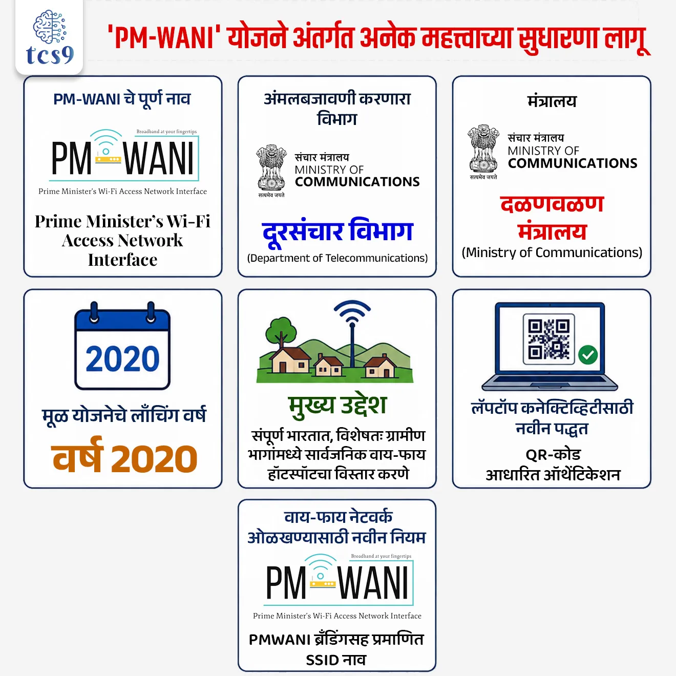 PM-WANI Gets Major Citizen-Friendly Upgrade 

📚 Subject : GS - सरकारी योजना

सरळसेवा, तलाठी, वनरक्षक, पोलीस भरती, अग्निवीर , रेल्वे भरती, SSC GD, MPSC, UPSC परीक्षेसाठी विचारलेले / संभाव्य महत्त्वपूर्ण  प्रश्न


प्रश्न) केंद्र सरकारने वर्ष २०२० मध्ये सुरू केलेल्या 'PM-WANI' या महत्त्वाकांक्षी डिजिटल उपक्रमाचे पूर्ण नाव (Full Form) खालीलपैकी कोणते आहे ?

Prime Minister’s Wireless Area Network Internet
Prime Minister’s Wi-Fi Access Network Interface
Public Mobile Wireless Advanced Network Integration
Prime Minister’s Wide Area Network Infrastructure

उत्तर : Prime Minister’s Wi-Fi Access Network Interface

📰 बातमी काय ?
दूरसंचार विभागाने (DoT - Department of Telecommunications) देशातील सार्वजनिक वाय-फाय व्यवस्था अधिक सोपी, सुरक्षित आणि नागरिक-अनुकूल करण्यासाठी 'PM-WANI' फ्रेमवर्क अंतर्गत अनेक महत्त्वाच्या सुधारणा लागू केल्या आहेत. 
या सुधारणांमुळे भारताची डिजिटल सार्वजनिक पायाभूत सुविधा (Digital Public Infrastructure) अधिक बळकट होणार आहे.

🧐 नवीन सुधारणांची प्रमुख वैशिष्ट्ये : 
सार्वजनिक ठिकाणी वाय-फाय वापरताना नागरिकांना येणाऱ्या अडचणी दूर करण्यासाठी खालील ३ प्रमुख तांत्रिक उपाय जाहीर करण्यात आले आहेत -
 1) QR-कोड आधारित ऑथेंटिकेशन (QR-Based Authentication) -
आता लॅपटॉप किंवा इतर दुय्यम उपकरणांवर (Secondary devices) इंटरनेट कनेक्ट करण्यासाठी लॉगिन पेजवरील QR कोड मोबाईलद्वारे स्कॅन करावा लागेल. 
यामुळे पासवर्ड टाकण्याचा त्रास वाचून कनेक्टिव्हिटी अधिक जलद, सुलभ आणि सुरक्षित होईल.
 
2) कमी कालावधीचे साशे-स्टाईल प्लॅन्स (Short-Duration Plans) -
प्रवासी, विद्यार्थी, व्यावसायिक आणि नोकरदारांसाठी 15, 30 आणि 60 मिनिटांचे छोटे आणि लवचिक वाय-फाय प्लॅन्स उपलब्ध करून दिले जातील. 
मॉल किंवा रेल्वे स्थानकांसारख्या ठिकाणी तात्पुरत्या इंटरनेट वापरासाठी हे अत्यंत फायदेशीर ठरेल.
 
3) हॉटस्पॉटचे प्रमाणित नाव (Standardised Hotspot Names) -
सर्व अधिकृत सार्वजनिक वाय-फाय नेटवर्क ओळखण्यासाठी 'PMWANI' ब्रँडिंगसह 'सर्व्हिस सेट आयडेंटिफायर' (SSID) म्हणजेच वाय-फायचे नाव प्रमाणित (Standardise) केले जाईल.
 यामुळे नागरिकांना बनावट वाय-फाय नेटवर्कपासून संरक्षण मिळेल आणि विश्वासार्हता वाढेल.

🧐 PM-WANI योजना म्हणजे काय ?
 स्थापना व मंत्रालय - हे फ्रेमवर्क दूरसंचार विभागातर्फे (DoT) वर्ष 2020 मध्ये लाँच करण्यात आले होते.
 मुख्य उद्देश - संपूर्ण भारतात, विशेषतः ग्रामीण भागांमध्ये सार्वजनिक वाय-फाय हॉटस्पॉटचा विस्तार करणे.
 स्थानिक रोजगाराला चालना - या अंतर्गत स्थानिक छोटे व्यावसायिक, दुकानदार किंवा चहाच्या टपऱ्यांचे मालक देखील स्वतःचे वाय-फाय हॉटस्पॉट (PDO) उभारू शकतात. 
यामुळे सर्वसामान्यांना स्वस्त इंटरनेट मिळते आणि राष्ट्रीय डिजिटल दळणवळण धोरण, 2018 (NDCP) ची उद्दिष्टे साध्य होण्यास मदत होते.

🔑 परीक्षेच्या दृष्टीने IMP रिव्हिजन पॉईंट्स : 
PM-WANI चे पूर्ण नाव → Prime Minister’s Wi-Fi Access Network Interface.
अंमलबजावणी करणारा विभाग → दूरसंचार विभाग (Department of Telecommunications)
मंत्रालय → दळणवळण मंत्रालय (Ministry of Communications)
मूळ योजनेचे लाँचिंग वर्ष → वर्ष 2020
मुख्य उद्देश → संपूर्ण भारतात, विशेषतः ग्रामीण भागांमध्ये सार्वजनिक वाय-फाय हॉटस्पॉटचा विस्तार करणे
 लॅपटॉप कनेक्टिव्हिटीसाठी नवीन पद्धत → QR-कोड आधारित ऑथेंटिकेशन
 वाय-फाय नेटवर्क ओळखण्यासाठी नवीन नियम → PMWANI ब्रँडिंगसह प्रमाणित SSID नाव




Source pib
Ministry of Communications

PM-WANI Gets Major Citizen-Friendly Upgrade to Make Public Wi-Fi Simpler and More Accessible
Department of Telecommunications, PM-WANI, Prime Minister’s Wi-Fi Access Network Interface framework, sarkari Naukri, sarkari yojna,  government scheme, 



प्रश्न) केंद्र सरकारने वर्ष २०२० मध्ये सुरू केलेल्या 'PM-WANI' या महत्त्वाकांक्षी डिजिटल उपक्रमाचे पूर्ण नाव (Full Form) खालीलपैकी कोणते आहे ?

Prime Minister’s Wireless Area Network Internet
Prime Minister’s Wi-Fi Access Network Interface
Public Mobile Wireless Advanced Network Integration
Prime Minister’s Wide Area Network Infrastructure

उत्तर : Prime Minister’s Wi-Fi Access Network Interface



प्रश्न 2) अलीकडेच नवीन सुधारणांमुळे चर्चेत आलेल्या 'पीएम-वाणी' (PM-WANI) योजनेबाबत खालील विधानांचा विचार करा :
(अ) या योजनेची सुरुवात भारत सरकारने डिसेंबर 2020 मध्ये सार्वजनिक वाय-फाय (Wi-Fi) हॉटस्पॉट वाढवण्यासाठी केली होती.
(ब) मे 2026 मधील नवीन नियमांनुसार, प्रवाशांसाठी आणि विद्यार्थ्यांसाठी 15, 30 आणि 60 मिनिटांचे अल्प-कालावधीचे इंटरनेट प्लॅन्स सुरू करण्यात आले आहेत.
वरीलपैकी कोणते/कोणती विधान/विधाने बरोबर आहेत ?
(1) फक्त अ
(2) फक्त ब
(3) अ आणि ब दोन्ही विधाने बरोबर आहेत
(4) अ आणि ब दोन्ही  दोन्ही विधाने चुकीची आहेत
उत्तर : अ आणि ब दोन्ही विधाने बरोबर आहेत

✅ विधान (अ) चे विश्लेषण - केंद्रीय दूरसंचार विभागाने (DoT) देशात, विशेषतः ग्रामीण भागात परवडणारे सार्वजनिक इंटरनेट उपलब्ध करून देण्यासाठी डिसेंबर 2020 मध्ये 'पंतप्रधान वाय-फाय ॲक्सेस नेटवर्क इंटरफेस' म्हणजेच पीएम-वाणी योजना सुरू केली होती. त्यामुळे हे विधान बरोबर आहे.
✅ विधान (ब) चे विश्लेषण - मे 2026 मध्ये सरकारने या योजनेत मोठे फेरबदल केले आहेत. आता बस स्थानके, रेल्वे स्थानके आणि मॉल्समध्ये तात्पुरत्या इंटरनेटची गरज असणाऱ्या लोकांसाठी 15 मिनिटे, 30 मिनिटे आणि 60 मिनिटांचे अतिशय स्वस्त 'पाकीट-स्वरूप' (Sachet-style) प्लॅन्स उपलब्ध करून देणे बंधनकारक केले आहे. त्यामुळे हे विधानही बरोबर आहे.