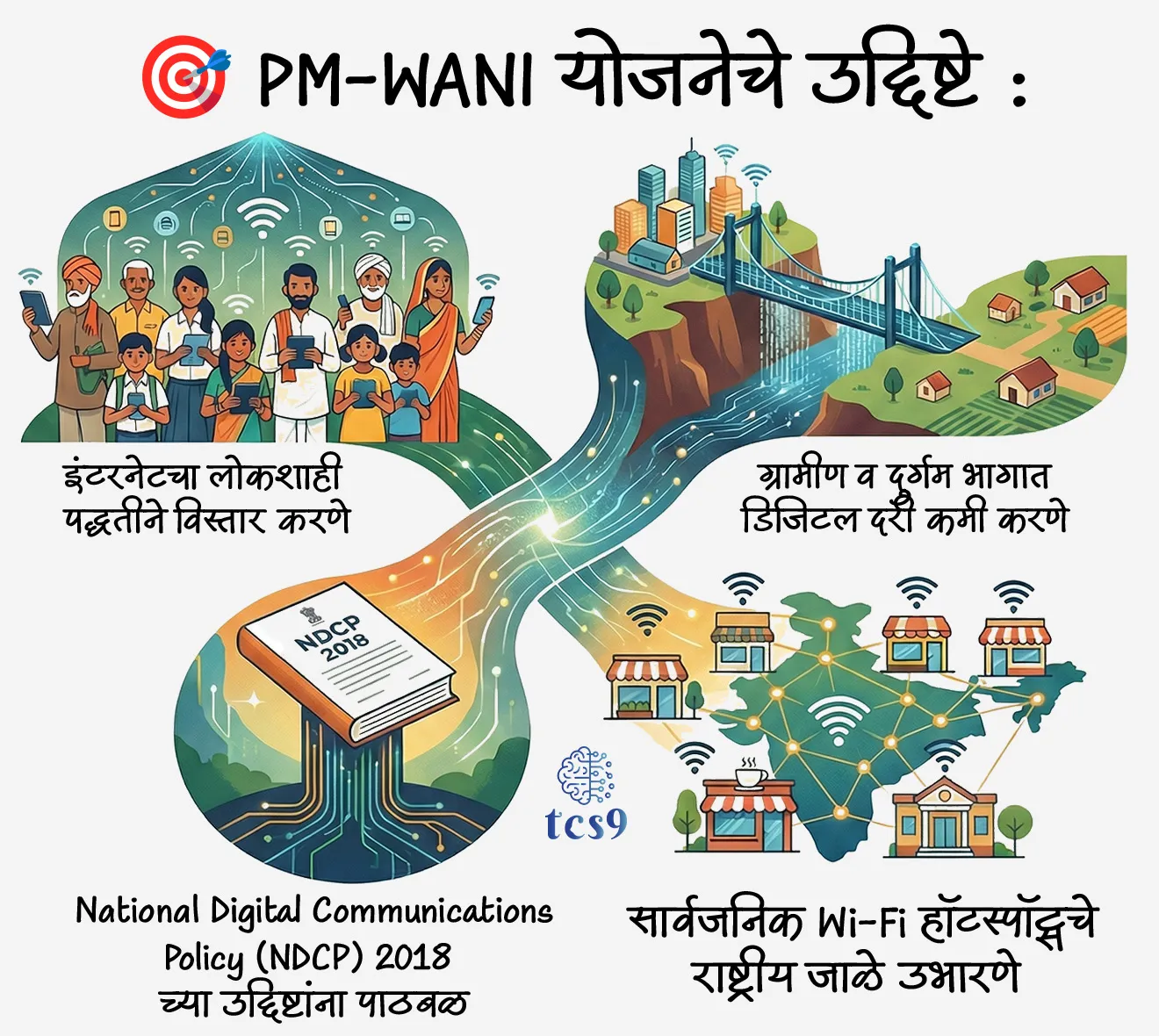 🎯 PM-WANI योजनेचे उद्दिष्टे :
• इंटरनेटचा लोकशाही पद्धतीने विस्तार करणे
• ग्रामीण व दुर्गम भागात डिजिटल दरी कमी करणे
• National Digital Communications Policy (NDCP) 2018 च्या उद्दिष्टांना पाठबळ
• सार्वजनिक Wi-Fi हॉटस्पॉट्सचे राष्ट्रीय जाळे उभारणे