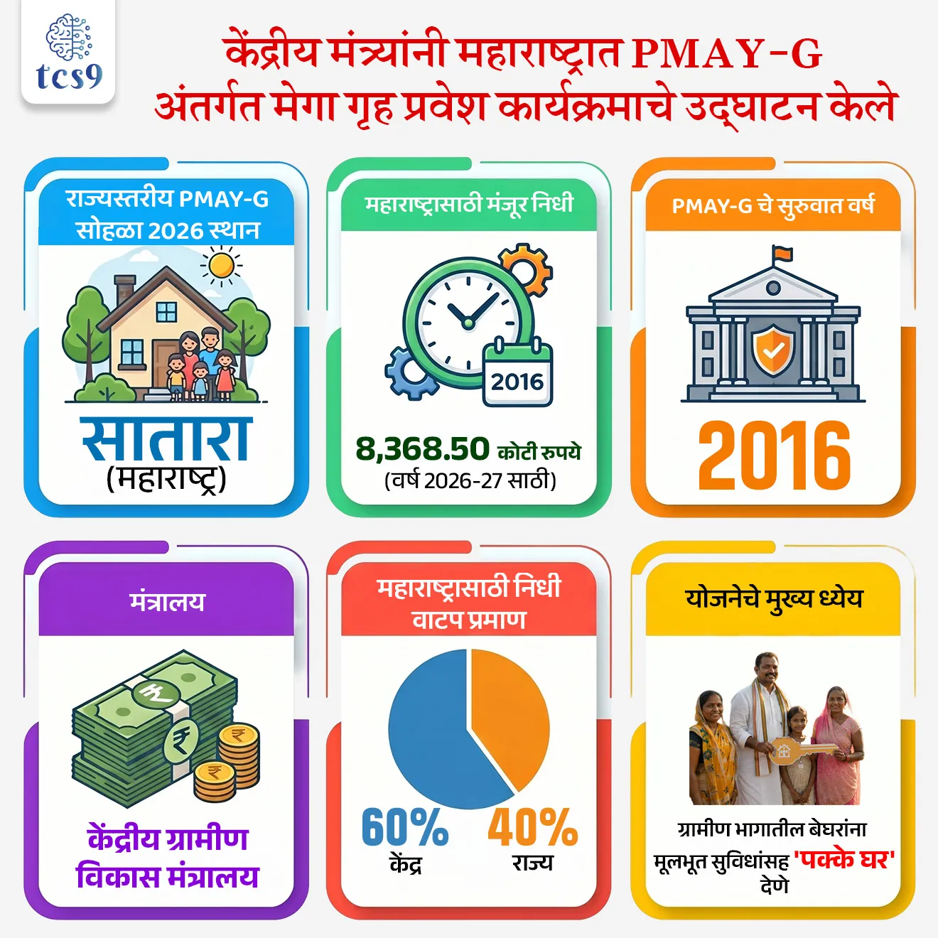 Union Minister Inaugurated Mega Grih Pravesh Programme under PMAY-G in Maharashtra

📚 Subject : GS - सरकारी योजना

सरळसेवा, तलाठी, वनरक्षक, पोलीस भरती, अग्निवीर , रेल्वे भरती, SSC GD, MPSC, UPSC परीक्षेसाठी विचारलेले / संभाव्य महत्त्वपूर्ण  प्रश्न

प्रश्न) मे 2026 प्रधानमंत्री आवास योजना-ग्रामीण या योजनेचा राज्यस्तरीय लाभार्थी सोहळा आणि महा आवास अभियान पुरस्कार वितरण महाराष्ट्रातील कोणत्या जिल्ह्यात पार पडला ? 

छत्रपती संभाजीनगर
पुणे
सातारा
नागपूर

उत्तर : सातारा

📰 बातमी काय ?
 महाराष्ट्रातील सातारा येथे 'प्रधानमंत्री आवास योजना-ग्रामीण (PMAY-G) लाभार्थी परिषद' आणि 'महा आवास अभियान राज्यस्तरीय पुरस्कार वितरण सोहळा' भव्य प्रमाणात आयोजित करण्यात आला.

केंद्रीय निधीची मंजुरी: 
या कार्यक्रमादरम्यान केंद्रीय मंत्री शिवराज सिंह चौहान यांनी महाराष्ट्रासाठी वर्ष 2026-27 या आर्थिक वर्षाकरिता 8,368.50 कोटी रुपयांचा 'मदर सँक्शन' (Mother Sanction) केंद्रीय निधी जाहीर केला. 
या सोहळ्यात प्रातिनिधिक स्वरूपात लाभार्थ्यांना त्यांच्या हक्काच्या घरांच्या किल्ल्या सुपूर्द करण्यात आल्या.

🧐 'प्रधानमंत्री आवास योजना-ग्रामीण' (PMAY-G) बद्दल माहिती : 
 ⛳️ योजनेची सुरुवात - 
 'प्रधानमंत्री आवास योजना-शहरी' (PMAY-U) ची सुरुवात 2015 मध्ये झाली होती, 
तर ग्रामीण भागासाठी 'प्रधानमंत्री आवास योजना-ग्रामीण' (PMAY-G)ची अधिकृत सुरुवात 2016 मध्ये करण्यात आली.
🏛️ मंत्रालय - ही योजना केंद्र सरकारच्या केंद्रीय ग्रामीण विकास मंत्रालयाच्या (Ministry of Rural Development) अंतर्गत राबवली जाते.
🎯 मुख्य उद्दिष्ट - ग्रामीण भागातील सर्व बेघर कुटुंबांना, तसेच कच्च्या किंवा मोडकळीस आलेल्या घरांमध्ये राहणाऱ्या कुटुंबांना पायाभूत सुविधांसह हक्काचे 'पक्के घर' उपलब्ध करून देणे.

💰 योजनेसाठी केंद्र आणि राज्य सरकारांमध्ये  निधी वाटपाचे सूत्र (Funding Pattern) : 
🤝 या योजनेचा आर्थिक बोजा केंद्र आणि राज्य सरकारांमध्ये खालील प्रमाणानुसार विभागला जातो:
 1) सर्वसाधारण मैदानी प्रदेश (Plain Areas) - केंद्र आणि राज्यामध्ये 60:40 असे निधीचे प्रमाण असते (उदा. महाराष्ट्र).
 2) ईशान्येकडील आणि हिमालयीन राज्ये - येथे केंद्र आणि राज्याचे प्रमाण 90:10 असे असते. (उदा. मेघालय, सिक्कीम)
 3) केंद्रशासित प्रदेश (Union Territories) - केंद्रशासित प्रदेशांमध्ये 100% खर्च केंद्र सरकारद्वारे उचलला जातो.


🔑 परीक्षेच्या दृष्टीने IMP रिव्हिजन पॉईंट्स : 'प्रधानमंत्री आवास योजना-ग्रामीण' (PMAY-G)
 राज्यस्तरीय PMAY-G सोहळा 2026 स्थान → सातारा (महाराष्ट्र)
 महाराष्ट्रासाठी मंजूर निधी → 8,368.50 कोटी रुपये (वर्ष 2026-27 साठी).
 PMAY-G चे सुरुवात वर्ष → 2016
 मंत्रालय → केंद्रीय ग्रामीण विकास मंत्रालय
 महाराष्ट्रासाठी निधी वाटप प्रमाण → 60% केंद्र : 40% राज्य.
 योजनेचे मुख्य ध्येय → ग्रामीण भागातील बेघरांना मूलभूत सुविधांसह 'पक्के घर' देणे