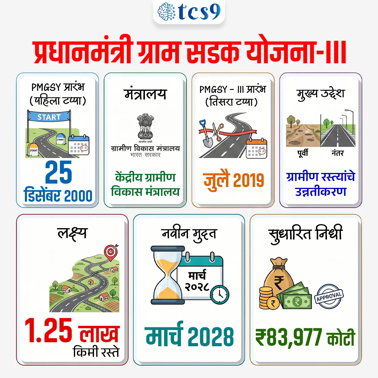 Pradhan Mantri Gram Sadak Yojana-III (PMGSY-III)

📚 Subject : GS - सरकारी योजना

सरळसेवा, तलाठी, वनरक्षक, पोलीस भरती, अग्निवीर , रेल्वे भरती, SSC GD, MPSC, UPSC परीक्षेसाठी विचारलेले / संभाव्य महत्त्वपूर्ण  प्रश्न

प्रश्न) केंद्रीय मंत्रिमंडळाने मुदतवाढ दिलेल्या 'प्रधानमंत्री ग्राम सडक योजना-टप्पा 3' (PMGSY-III) ची अंमलबजावणी कोणत्या केंद्रीय मंत्रालयामार्फत केली जाते ?

1. रस्ते वाहतूक आणि महामार्ग मंत्रालय
2.  ग्रामीण विकास मंत्रालय
3. पंचायती राज मंत्रालय
4. कृषी आणि शेतकरी कल्याण मंत्रालय

उत्तर : ग्रामीण विकास मंत्रालय

📰 बातमी काय ?
• पंतप्रधान नरेंद्र मोदी यांच्या अध्यक्षतेखालील केंद्रीय मंत्रिमंडळाने प्रधानमंत्री ग्राम सडक योजना-III (PMGSY-III) ला मार्च 2028 पर्यंत मुदतवाढ देण्यास मंजुरी दिली आहे.
• या निर्णयामुळे ग्रामीण भागातील प्रलंबित रस्ते प्रकल्प पूर्ण होण्यास मदत होणार आहे.
• तसेच ग्रामीण बाजारपेठा, शाळा आणि रुग्णालयांशी संपर्क अधिक मजबूत होणार आहे.

🛣️ प्रधानमंत्री ग्राम सडक योजना (PMGSY) म्हणजे काय ?
• ग्रामीण भागांना सर्व ऋतूंमध्ये (All-weather roads) रस्ते संपर्क उपलब्ध करून देणारी केंद्र सरकारची ही एक प्रमुख योजना आहे.
1) योजनेची सुरुवात -  मूळ PMGSY योजना 25 डिसेंबर 2000 रोजी सुरू झाली.
• पहिल्या टप्प्यात ही योजना, 100% केंद्र पुरस्कृत योजना (Centrally Sponsored Scheme) म्हणून सुरू करण्यात आली. 
2) मंत्रालय -  पंतप्रधान ग्राम सडक योजना, केंद्रीय ग्रामीण विकास मंत्रालया (Ministry of Rural Development) अंतर्गत राबविण्यात येते.
3) तिसरा टप्प्या (Phase-III) - 
• तिसऱ्या टप्प्याची (Phase-III) सुरुवात जुलै 2019 मध्ये करण्यात आली होती.
• पहिल्या दोन टप्प्यांत नवीन रस्ते जोडणीवर भर होता, मात्र तिसऱ्या टप्प्यात (Phase-III) अस्तित्वात असलेल्या मुख्य ग्रामीण मार्गांचे (Through Routes) आणि दुव्यांचे मजबुतीकरण आणि सुधारणा (Upgradation) करण्यावर भर आहे.
   
🧐 प्रधानमंत्री ग्राम सडक योजना-III (PMGSY-III) चे उद्दिष्टे (Aims) : 
• व्याप्ती - एकूण 1,25,000 km ग्रामीण रस्त्यांचे मजबुतीकरण करणे.
• जोडणी - ग्रामीण वस्त्यांना ग्रामीण कृषी बाजार (GrAMs), उच्च माध्यमिक शाळा आणि रुग्णालयांशी जोडणे.
• आर्थिक विकास - शेतीमाल आणि बिगर-शेती उत्पादनांच्या वाहतुकीचा वेळ आणि खर्च कमी करून ग्रामीण अर्थव्यवस्थेला चालना देणे.

🎯 प्रधानमंत्री ग्राम सडक योजना-III (PMGSY-III) चे प्रमुख वैशिष्ट्ये (Key Features of Extension) : 
1) नवीन मुदत -  
• मैदानी भागातील रस्ते आणि पुलांसाठी मार्च 2028 पर्यंत मुदतवाढ दिली आहे. 
• डोंगराळ भागातील पुलांसाठी ही मर्यादा मार्च 2029 पर्यंत असेल.
2) सुधारित निधी - मूळ 80,250 कोटी रुपयांवरून अर्थसंकल्पीय तरतूद वाढवून ती आता 83,977 कोटी रुपये करण्यात आली आहे.
3) नवीन मोठे पुल -  मंजूर रस्त्यांच्या जोडणीसाठी आवश्यक असलेल्या 161 नवीन मोठ्या पुलांसाठी अंदाजे 961 कोटी रुपये मंजुरी देण्यात आली आहे.
4) हरित रस्ते (Green Roads) - रस्ते बांधणीत प्लास्टिक कचरा आणि 'कोल्ड मिक्स' तंत्रज्ञानाचा वापर करून कार्बन उत्सर्जन कमी करण्यावर भर दिला जाणार आहे.

🔑 परीक्षेच्या दृष्टीने IMP रिव्हिजन पॉईंट्स : प्रधानमंत्री ग्राम सडक योजना-III (PMGSY-III)
• PMGSY प्रारंभ (पहिला टप्पा ) → 25 डिसेंबर 2000
•  मंत्रालय → केंद्रीय ग्रामीण विकास मंत्रालय
• PMGSY-III प्रारंभ (तिसरा टप्पा ) → जुलै 2019
• मुख्य उद्देश → ग्रामीण रस्त्यांचे उन्नतीकरण
• लक्ष्य → 1.25 लाख किमी रस्ते
• नवीन मुदत → मार्च 2028
• सुधारित निधी → ₹83,977 कोटी