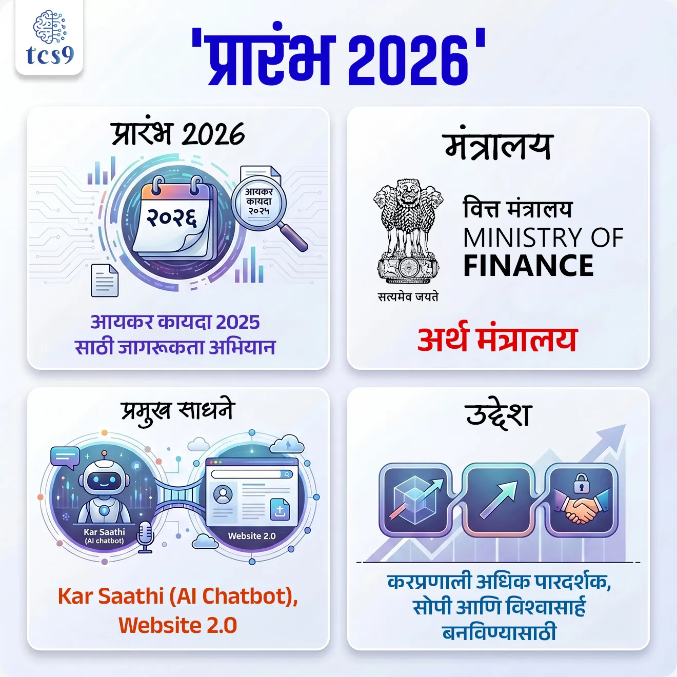 PRARAMBH 2026

📚 Subject : GS - अर्थशास्त्र, सरकारी योजना - उपक्रम

सरळसेवा, तलाठी, वनरक्षक, पोलीस भरती, अग्निवीर , रेल्वे भरती, SSC GD, MPSC, UPSC परीक्षेसाठी विचारलेले / संभाव्य महत्त्वपूर्ण  प्रश्न


प्रश्न) 'प्रारंभ 2026' (‘PRARAMBH 2026’) या देशव्यापी  उपक्रमाचा मुख्य उद्देश काय आहे ?

1. शेतकऱ्यांची कर्जमाफी करणे
2. GST दर सुधारणा करणे
3. कस्टम ड्युटी कमी करणे
4. आयकर कायदा 2025 ची अंमलबजावणी सुलभ करणे

उत्तर : आयकर कायदा 2025 ची अंमलबजावणी सुलभ करणे


📰 बातमी काय ?
• भारत सरकारने 1 एप्रिल 2026 पासून लागू होणाऱ्या आयकर कायदा 2025 च्या अंमलबजावणीसाठी 'प्रारंभ 2026'  (‘PRARAMBH 2026’) हा देशव्यापी जनजागृती अभियान सुरू केला आहे.

🧐 'प्रारंभ 2026'  (PRARAMBH 2026) म्हणजे नेमकं काय ?
• ‘PRARAMBH 2026’ फूल फॅार्म Policy Reform and Responsible Action for Mission Viksit Bharat हा आहे.
• मराठीत -  " मिशन विकसित भारतासाठी धोरणात्मक सुधारणा आणि जबाबदार कृती " असा त्याचा अर्थ होतो.
• 'प्रारंभ 2026'  हा एक राष्ट्रीय स्तरावरील जागरूकता आणि मार्गदर्शन उपक्रम आहे.
• यामध्ये करदात्यांना नवीन आयकर कायद्याच्या नियमांबद्दल स्पष्ट आणि सोपी माहिती देऊन त्यांना अडचण न येता करप्रणालीशी जुळवून घेता येईल, यावर भर दिला आहे.

🎯 'प्रारंभ 2026'  हा उपक्रम का सुरू करण्यात आला ?
• नवीन आयकर कायदा लागू होताना अनेकांना त्यातील बदल समजणे कठीण जाते.
• ही अडचण कमी करून करप्रणाली अधिक पारदर्शक, सोपी आणि विश्वासार्ह बनवण्यासाठी हा उपक्रम सुरू करण्यात आला आहे.

⚙️'प्रारंभ 2026'  या उपक्रमात कोणत्या संस्था सहभागी आहेत ?
• हा उपक्रम अर्थ मंत्रालया (Ministry of Finance) अंतर्गत राबवला जात असून केंद्रीय प्रत्यक्ष कर मंडळ (Central Board of Direct Taxes - CBDT) ही प्रमुख अंमलबजावणी करणारी संस्था आहे.


🧐 'प्रारंभ 2026'  या उपक्रमाचे मुख्य वैशिष्ट्ये : 

1) जनजागृती मोहीम :
• मुद्रित, टीव्ही, रेडिओ, डिजिटल आणि सोशल मीडिया अशा बहुमाध्यमीय प्रसार माध्यमांद्वारे करसंबंधित माहिती मोठ्या प्रमाणावर लोकांपर्यंत पोहोचवली जाईल.

2) सोपे मार्गदर्शन :
• वारंवार विचारले जाणारे प्रश्न (FAQs) आणि मार्गदर्शक साहित्यामुळे जटिल नियम सहज समजतील.

 3) AI सहाय्य (Kar Saathi):
• ‘Kar Saathi’ हा AI chatbot करदात्यांच्या प्रश्नांना त्वरित उत्तरे देतो.

4) Income Tax Website 2.0:
• नवीन वेबसाइटमुळे नेव्हिगेशन सोपे झाले असून सेवा जलद आणि user-friendly झाली आहे.

5) सर्वसमावेशकता :
• विविध भाषांमध्ये माहिती उपलब्ध करून अधिक लोकांना या प्रणालीचा फायदा मिळेल.

6) कार्यशाळा : 
• नवीन कायद्याची कार्यक्षम आणि एकसमान अंमलबजावणी सुनिश्चित करण्यासाठी देशभरातील अधिकाऱ्यांना प्रशिक्षण देण्यात येईल.

7) आयकर सेवा केंद्र सहाय्य : 
• डिजिटल सुविधा नसलेल्या करदात्यांना सहाय्य करण्यासाठी प्रत्यक्ष मदत केंद्रे उपलब्ध करून देण्यात येतील.



🔑 परीक्षेच्या दृष्टीने IMP रिव्हिजन पॉईंट्स : PRARAMBH 2026

• प्रारंभ 2026 — आयकर कायदा 2025 साठी जागरूकता अभियान
• मंत्रालय — अर्थ मंत्रालय
• प्रमुख साधने — Kar Saathi (AI chatbot), Website 2.0
• उद्देश — करप्रणाली अधिक पारदर्शक, सोपी आणि विश्वासार्ह बनविण्यासाठी