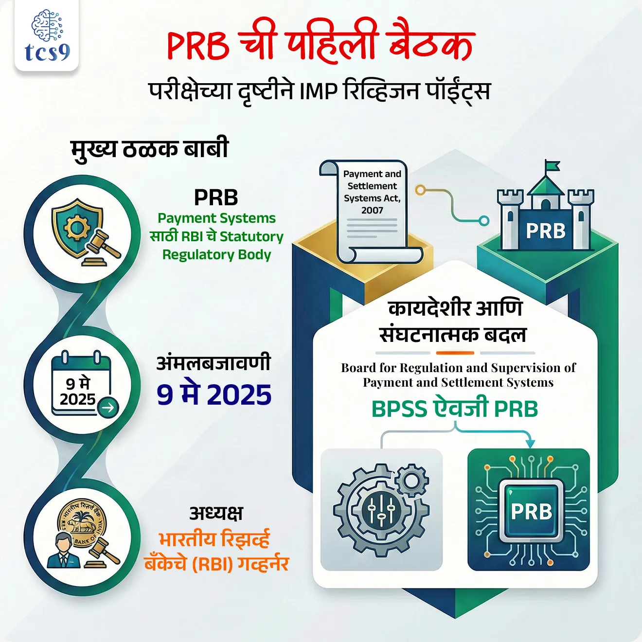 परीक्षेच्या दृष्टीने IMP रिव्हिजन पॉईंट्स : 
• PRB :  Payment systems साठी RBI चे statutory regulatory body
• कायदा : Payment and Settlement Systems Act, 2007
• अंमलबजावणी : 9 मे 2025
• BPSS ऐवजी PRB
• अध्यक्ष : भारतीय रिझर्व्ह बँकेचे (RBI) गव्हर्नर