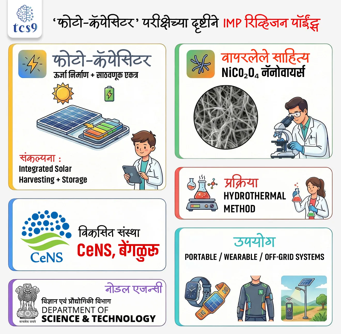 Indian scientists develop Photo-Capacitor

Subject : GS - विज्ञान आणि तंत्रज्ञान

सरळसेवा, तलाठी, वनरक्षक, पोलीस भरती, अग्निवीर , रेल्वे भरती, SSC GD, MPSC, UPSC परीक्षेसाठी विचारलेले / संभाव्य महत्त्वपूर्ण  प्रश्न

प्रश्न) भारतीय शास्त्रज्ञांनी बनवलेल्या  ‘फोटो-कॅपेसिटर’ (Photo-Capacitor) संदर्भात खालीलपैकी योग्य विधान कोणते ?

1. हे केवळ बॅटरीसारखे कार्य करते.
2. हे उपकरण फक्त सौर ऊर्जा निर्माण करते, साठवणूक करत नाही.
3. हे ऊर्जा निर्मिती आणि साठवणूक वेगवेगळ्या यंत्रणेत करते.
4. हे सूर्यप्रकाशातून ऊर्जा पकडून त्याच युनिटमध्ये साठवते.

उत्तर :  हे सूर्यप्रकाशातून ऊर्जा पकडून त्याच युनिटमध्ये साठवते.



📰 बातमी काय ?

• भारतीय शास्त्रज्ञांनी असे एक अभिनव उपकरण विकसित केले आहे जे सूर्यप्रकाशातून ऊर्जा निर्माण करते आणि ती त्याच यंत्रणेमध्ये साठवते.
• हे संशोधन Centre for Nano and Soft Matter Sciences (CeNS), बेंगळुरू येथे विकसित करण्यात आले असून ते Department of Science and Technology (DST) अंतर्गत कार्यरत आहे.

🔬 पारंपरिक सौर ऊर्जा सिस्टीम पेक्षा ही नविन  सिस्टीम वेगळी कशी ? 

• साधारणपणे सौर ऊर्जा सिस्टीममध्ये दोन वेगवेगळे भाग असतात  -
1) सोलर पॅनल – ऊर्जा निर्माण करण्यासाठी
2) बॅटरी – ऊर्जा साठवण्यासाठी
• यामुळे  - 
• सिस्टीम (प्रणाली) मोठी होते
• खर्च वाढतो
• ऊर्जा हस्तांतरणात नुकसान होते
👉 यावर उपाय म्हणून एकाच उपकरणात दोन्ही कामे करणारी प्रणाली विकसित करण्यात आली.


⚙️ वापरलेले नविन तंत्रज्ञान :  
• भारतीय शास्त्रज्ञांनी असे एक अभिनव उपकरण विकसित केले आहे जे सूर्यप्रकाशातून ऊर्जा निर्माण करते आणि ती त्याच यंत्रणेमध्ये साठवते.
• या तंत्रज्ञानाला “फोटो-कॅपेसिटर” असे नाव देण्यात आले आहे.
• या फोटो-कॅपेसिटरमध्ये विशेष प्रकारचे Nickel–Cobalt Oxide (NiCo₂O₄) नॅनोवायर्स वापरण्यात आले आहेत.
• ही नॅनोवायर्स कोणत्याही binder शिवाय थेट Nickel Foam वर तयार किंवा वाढवली जातात.
• ही वाढ Hydrothermal Process नावाच्या साध्या व नियंत्रित रासायनिक प्रक्रियेने केली जाते.
• जेव्हा या नॅनोवायर्स निकेल फोम (Nickel Foam) वर वाढतात, तेव्हा त्या एक छिद्रयुक्त (porous) आणि विद्युतवाहक त्रिमितीय (3D) जाळी तयार करतात.
✍️ ही रचना दोन महत्त्वाची कामे करते - 
1) सूर्यप्रकाश प्रभावीपणे शोषते
2) निर्माण झालेली विद्युत ऊर्जा तात्काळ साठवते
👉 म्हणजेच, ऊर्जा निर्माण आणि साठवणूक एकाच ठिकाणी होते.


📊 “फोटो-कॅपेसिटर” टेक्नॉलॉजी का महत्त्वाची ?

• यात इलेक्ट्रोडची कामगिरीही प्रभावी आढळली आहे.
• सूर्यप्रकाशात त्याची Capacitance वाढते, म्हणजे तो अधिक ऊर्जा साठवू शकतो.
• हजारो वेळा चार्ज–डिस्चार्ज केल्यानंतरही त्याची कार्यक्षमता टिकून राहते.
• वेगवेगळ्या प्रकाश परिस्थितीतही तो स्थिरपणे कार्य करतो.
👍 यामुळे हे तंत्रज्ञान दीर्घकालीन आणि व्यवहार्य (practical) ठरते.


🔌 उपयोग – “फोटो-कॅपेसिटर” भविष्यात कुठे वापरता येईल ?

📱 पोर्टेबल उपकरणे :
• उदा. मोबाईल फोन, पॉवर बँक
➡️ सूर्यप्रकाशात ठेवल्यास स्वतः चार्ज होऊ शकतात.

⌚ वेअरेबल उपकरणे :
• उदा. स्मार्ट वॉच, फिटनेस बँड
➡️ चालताना/बाहेर फिरताना सूर्यप्रकाशातून ऊर्जा साठवू शकतात.

🌾  ऑफ-ग्रिड वापर :
• उदा. दुर्गम गावातील सेन्सर, शेतीतील लहान उपकरणे
➡️ वीज नसतानाही सौर ऊर्जेवर चालू शकतात.

🔋 स्वयंचलित चार्जिंग प्रणाली :
• उदा. हवामान मोजणारे उपकरण, रस्त्यावरील सेन्सर
➡️ वेगळ्या बॅटरीशिवाय स्वतः चार्ज होतात.



🔑 परीक्षेच्या दृष्टीने IMP रिव्हिजन पॉईंट्स
• फोटो-कॅपेसिटर → ऊर्जा निर्माण + साठवणूक एकत्र
• विकसित संस्था → CeNS, बेंगळुरू
• नोडल एजन्सी → Department of Science and Technology
• वापरलेले साहित्य → NiCo₂O₄ नॅनोवायर्स
• प्रक्रिया → Hydrothermal Method
• उपयोग → Portable / Wearable / Off-Grid Systems
• संकल्पना → Integrated Solar Harvesting + Storage