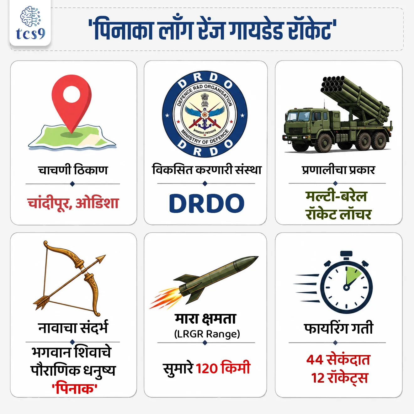 Pinaka Long Range Guided Rocket Test

📚 Subject : GS - संरक्षण,  स्वदेशी तंत्रज्ञान 

सरळसेवा, तलाठी, वनरक्षक, पोलीस भरती, अग्निवीर , रेल्वे भरती, SSC GD, MPSC, UPSC परीक्षेसाठी विचारलेले / संभाव्य महत्त्वपूर्ण  प्रश्न

प्रश्न) संरक्षण संशोधन आणि विकास संस्थेने (DRDO) विकसित केलेली 'पिनाका' (Pinaka) ही प्रामुख्याने खालीलपैकी काय आहे ?
1. तोफखाना मल्टी-बॅरेल रॉकेट लाँचर प्रणाली (Artillery MBRL System)
2. पाणबुडीविरोधी सोनार प्रणाली (Anti-Submarine Sonar System)
3. लढाऊ विमानाचे जेट इंजिन (Fighter Jet Engine)
4. लष्करी दळणवळण उपग्रह (Military Communication Satellite)

उत्तर : तोफखाना मल्टी-बॅरेल रॉकेट लाँचर प्रणाली

📰 बातमी काय ?
• संरक्षण संशोधन आणि विकास संस्थेने (DRDO) ओडिशाच्या चांदीपूर येथील 'एकात्मिक चाचणी श्रेणी' (Integrated Test Range - ITR) वरून 'पिनाका लाँग रेंज गायडेड रॉकेट' (LRGR) ची यशस्वी उड्डाण चाचणी घेतली.
• भारतीय लष्कराची लांब पल्ल्याच्या अचूक माऱ्याची क्षमता (Long-Range Precision Strike Capability) वाढवण्याच्या दृष्टीने ही चाचणी अत्यंत महत्त्वपूर्ण मानली जाते.

🤔 मल्टी-बॅरेल रॉकेट लाँचर (MBRL) म्हणजे काय ?
• ही एक अशी लष्करी तोफखाना प्रणाली असते, ज्यामध्ये एकाच वाहनावर किंवा लाँचरवर अनेक रॉकेट नलिका (Multiple Barrels/Tubes) बसवलेल्या असतात.
• याद्वारे शत्रूच्या मोठ्या भूभागावर अत्यंत कमी वेळात एकामागून एक अनेक शक्तिशाली रॉकेट्सचा (Salvo Fire) भडिमार करून मोठा विध्वंस घडवून आणता येतो.

🧐 पिनाका रॉकेट प्रणालीविषयी माहिती :
1) स्वरूप व नाव - 
• पिनाका ही भारताची स्वदेशी बनावटीची 'मल्टी-बॅरेल रॉकेट लाँचर' (MBRL - Multi Barrel Rocket Launching System) प्रणाली आहे.
• भगवान शिवाच्या पौराणिक धनुष्यावरून या प्रणालीचे नाव 'पिनाका' ठेवण्यात आले आहे.

2)  विकास व निर्मिती - 
• ही प्रणाली रशियन बनावटीच्या 'ग्रॅड' (Grad BM-21) रॉकेट सिस्टीमला सक्षम स्वदेशी पर्याय म्हणून DRDO द्वारे विकसित करण्यात आली आहे.

3) ऑपरेशनल इतिहास - 
• 1999 च्या कारगिल युद्धादरम्यान पिनाका रॉकेट प्रणालीचा भारतीय लष्करातर्फे प्रथमच प्रत्यक्ष युद्धात यशस्वी वापर करण्यात आला होता.

🎯 प्रमुख वैशिष्ट्ये आणि तांत्रिक क्षमता (Key Technical Features) : 
• मारा क्षमता (Strike Range) - ही सर्व हवामानात (All-Weather) काम करणारी तोफखाना रॉकेट प्रणाली असून, तिची मारा क्षमता सुमारे 120 किलोमीटर पर्यंत आहे.
• अतिवेगवान मारा - ही प्रणाली अवघ्या 44 सेकंदात एकामागून एक 12 रॉकेट्सचा (Salvo of 12 Rockets) अचूक मारा करण्यास सक्षम आहे.
• शूट-अँड-स्कूट तंत्रज्ञान (Shoot-and-Scoot Capability) - शत्रूचे रॉकेट मारा शोधणारे रडार आणि प्रतिहल्ला (Counterattack) टाळण्यासाठी, रॉकेट डागल्यानंतर त्वरित आपले स्थान बदलण्याचे उच्च दर्जाचे तंत्रज्ञान यामध्ये समाविष्ट आहे.


🔑 परीक्षेच्या दृष्टीने IMP रिव्हिजन पॉईंट्स : Pinaka LRGR System
• चाचणी ठिकाण → चांदीपूर, ओडिशा
• विकसित करणारी संस्था → DRDO
• प्रणालीचा प्रकार → मल्टी-बॅरेल रॉकेट लाँचर
• नावाचा संदर्भ → भगवान शिवाचे पौराणिक धनुष्य 'पिनाक'
• मारा क्षमता (LRGR Range) → सुमारे 120 किमी
• फायरिंग गती → 44 सेकंदात 12 रॉकेट्स


Source pib
DRDO conducts successful flight-test of Pinaka Long Range Guided Rocket

Pinaka Long Range Guided Rocket Test, Defence Research and Development Organisation, Long-Range Precision Strike Capability, India's Defence Technology, defence exam notes, sanrakshan, 




प्रश्न) संरक्षण संशोधन आणि विकास संस्थेने (DRDO) विकसित केलेली 'पिनाका' (Pinaka) ही प्रामुख्याने खालीलपैकी काय आहे?
1. तोफखाना मल्टी-बॅरेल रॉकेट लाँचर प्रणाली (Artillery MBRL System)
2. पाणबुडीविरोधी सोनार प्रणाली (Anti-Submarine Sonar System)
3. लढाऊ विमानाचे जेट इंजिन (Fighter Jet Engine)
4. लष्करी दळणवळण उपग्रह (Military Communication Satellite)

उत्तर : तोफखाना मल्टी-बॅरेल रॉकेट लाँचर प्रणाली

🤔 मल्टी-बॅरेल रॉकेट लाँचर (MBRL) म्हणजे काय ?
• ही एक अशी लष्करी तोफखाना प्रणाली असते, ज्यामध्ये एकाच वाहनावर किंवा लाँचरवर अनेक रॉकेट नलिका (Multiple Barrels/Tubes) बसवलेल्या असतात.
• याद्वारे शत्रूच्या मोठ्या भूभागावर अत्यंत कमी वेळात एकामागून एक अनेक शक्तिशाली रॉकेट्सचा (Salvo Fire) भडिमार करून मोठा विध्वंस घडवून आणता येतो.