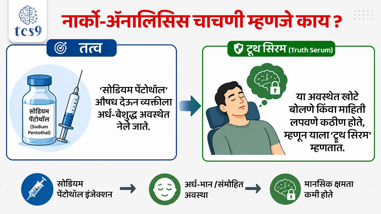 Demand for polygraph test in Pune murder case

📚 Subject : GS - राज्यशास्त्र व प्रशासन -  मुलभूत हक्क, कायदे, संरक्षण

सरळसेवा, तलाठी, वनरक्षक, पोलीस भरती, अग्निवीर , रेल्वे भरती, SSC GD, MPSC, UPSC परीक्षेसाठी विचारलेले / संभाव्य महत्त्वपूर्ण  प्रश्न

प्रश्न) पुण्यातील नुकत्याच घडलेल्या हाय-प्रोफाइल हत्या प्रकरणाच्या तपासादरम्यान चर्चेत आलेल्या 'पॉलिग्राफ चाचणी'च्या (Polygraph Test) कायदेशीर बाबींविषयी खालील विधाने विचारात घ्या : 
अ) पुणे पोलिसांनी न्यायालयात मागितलेल्या परवानगीनुसार, आरोपीचा पॉलिग्राफ चाचणी अहवाल हा न्यायालयात थेट आणि प्राथमिक पुरावा (Primary Evidence) म्हणून ग्राह्य धरला जातो.
ब) गुन्ह्याचा तपास जलद व्हावा यासाठी आरोपीची किंवा संशयिताची पूर्वसंमती नसतानाही पोलीस या चाचण्या सक्तीने करू शकतात.
वरीलपैकी कोणते/कोणती विधान/विधाने चुकीचे/चुकीची आहे/आहेत ?
1. फक्त अ
2. फक्त ब
3. अ आणि ब दोन्ही चुकीची
4. अ आणि ब  दोन्ही चुकीची नाहीत (दोन्ही बरोबर)

उत्तर : अ आणि ब दोन्ही चुकीची

📰 बातमी काय ?
• पुण्यातील केतन अग्रवाल हत्या प्रकरणाच्या तपासात पुणे पोलिसांनी संशयित आरोपींची 'पॉलिग्राफ चाचणी' (Polygraph Test) करण्याची परवानगी न्यायालयाकडे मागितली आहे.
• या मागणीमुळे गुन्हे तपासात वापरल्या जाणाऱ्या लाइ डिटेक्टर्स (Lie Detectors) आणि वैज्ञानिक चाचण्यांच्या कायदेशीर वैधतेवर पुन्हा एकदा चर्चा सुरू झाली आहे.

🧐 पॉलिग्राफ चाचणी म्हणजे काय ?
(Polygraph / Lie Detector Test) :
1)  तत्व -  ही चाचणी अशा गृहीतकावर काम करते की, जेव्हा एखादी व्यक्ती खोटे बोलते, तेव्हा तिच्या शरीरात विशिष्ट शारीरिक/जैविक बदल (Physiological Responses) घडून येतात.
2)  कार्यपद्धती - 
•  चाचणी दरम्यान संशयिताच्या शरीराला कार्डिओ-कफ (Cardio-cuffs) किंवा संवेदक इलेक्ट्रोड्स (sensitive electrodes) जोडले जातात. 
• याद्वारे रक्तदाब (Blood Pressure), नाडीचा वेग (Pulse Rate), श्वासोच्छवास (Breathing Rate) आणि त्वचेवरील घाम (Galvanic Skin Response) यांचे मोजमाप करून व्यक्ती खोटे बोलत आहे की खरे, याचे विश्लेषण केले जाते.

🤔  नार्को-ॲनालिसिस चाचणी म्हणजे काय ?
(Narco-Analysis Test) 
•  तत्व - या चाचणीत संशयित व्यक्तीच्या शरीरात 'सोडियम पेंटोथॉल' (Sodium Pentothal) नावाचे औषध इंजेक्ट केले जाते, ज्यामुळे ती व्यक्ती अर्ध-भान किंवा संमोहित (Sedated State) अवस्थेत जाते.
• ट्रूथ सिरम (Truth Serum) -  या अवस्थेत व्यक्तीची खोटे बोलण्याची किंवा माहिती लपवण्याची मानसिक क्षमता कमी होते, म्हणून या औषधाला 'ट्रूथ सिरम' असेही म्हणतात.

⚖️ चाचण्यांची कायदेशीर वैधता आणि सर्वोच्च न्यायालयाचा निर्णय : 
1)  ऐतिहासिक निकाल (Selvi v. State of Karnataka, 2010) - 
• सर्वोच्च न्यायालयाने 'सेलव्ही विरुद्ध कर्नाटक राज्य' (2010) या खटल्यात स्पष्ट केले की, संशयिताच्या मनाविरुद्ध/जबरदस्तीने पॉलिग्राफ, नार्को-ॲनालिसिस किंवा ब्रेन-मॅपिंग चाचण्या करणे बेकायदेशीर आहे.

2) मूलभूत हक्कांचे संरक्षण - 
• जबरदस्तीने केलेल्या चाचण्यांमुळे कलम 20(3) (स्वतःविरुद्ध साक्ष न देण्याचा अधिकार - Self-Incrimination) आणि कलम 21 (जीवनाचा व वैयक्तिक स्वातंत्र्याचा अधिकार - Right to Life) या मूलभूत हक्कांचे उल्लंघन होते.

3) ऐच्छिक संमती (Voluntary Consent) -
•  या चाचण्या केवळ संशयिताच्या लिखित आणि ऐच्छिक संमतीनेच घेतल्या जाऊ शकतात.

🤔 हे थेट पुरावा (Direct Evidence) म्हणून ग्राह्य धरले  जातात का ? 
• या चाचण्यांचा अहवाल न्यायालयात थेट पुरावा (Direct Evidence) म्हणून ग्राह्य धरला जात नाही. 
• मात्र, चाचणी दरम्यान मिळालेल्या माहितीच्या आधारे जर पोलिसांनी नवीन भौतिक पुरावे शोधून काढले, तर ते 'भारतीय साक्ष अधिनियम' (पूर्वीचे Indian Evidence Act चे कलम 27) अंतर्गत न्यायालयात ग्राह्य मानले जातात.

🔑 परीक्षेच्या दृष्टीने IMP रिव्हिजन पॉईंट्स : Polygraph & Narco Test
• Polygraph आधार → शारीरिक ताण व जैविक बदल (रक्तदाब, नाडीचा वेग, घाम)
• Narco-Analysis औषध → सोडियम पेंटोथॉल (Sodium Pentothal - Truth Serum)
• महत्त्वाचा निकाल → सेलव्ही विरुद्ध कर्नाटक राज्य (2010)
• कायदेशीर अट → संशयिताची ऐच्छिक संमती अनिवार्य
• पुराव्याचे स्वरूप → थेट पुरावा म्हणून नाही (केवळ तपासाचे साधन)
• संबंधित मूलभूत हक्क → 
1) कलम 20(3) (स्वतःविरुद्ध साक्ष न देण्याचा अधिकार - Self-Incrimination) 
2) कलम 21 (जीवनाचा व वैयक्तिक स्वातंत्र्याचा अधिकार - Right to Life)




Demand for polygraph test in Pune murder case, Forensic Science & Criminal Justice, Is a polygraph test accepted in court?, Ketan Agarwal murder case, Can a truthful person fail a polygraph?, Investigation, bhartiya saksha adhiniyam, Indian Evidence Act , article 20(3), article 21, Self-Incrimination, Right to Life, indian Act, mulbhut adhikar, fundamental Rights, Indian constitution bhartache sanvidhan Rajyashastra rajyaghatna Indian polity and governance, 



प्रश्न 1) पुण्यातील नुकत्याच घडलेल्या हाय-प्रोफाइल हत्या प्रकरणाच्या तपासादरम्यान चर्चेत आलेल्या 'पॉलिग्राफ चाचणी'च्या (Polygraph Test) कायदेशीर बाबींविषयी खालील विधाने विचारात घ्या : 
अ) पुणे पोलिसांनी न्यायालयात मागितलेल्या परवानगीनुसार, आरोपीचा पॉलिग्राफ चाचणी अहवाल हा न्यायालयात थेट आणि प्राथमिक पुरावा (Primary Evidence) म्हणून ग्राह्य धरला जातो.
ब) गुन्ह्याचा तपास जलद व्हावा यासाठी आरोपीची किंवा संशयिताची पूर्वसंमती नसतानाही पोलीस या चाचण्या सक्तीने करू शकतात.
वरीलपैकी कोणते/कोणती विधान/विधाने चुकीचे/चुकीची आहे/आहेत ?
1. फक्त अ
2. फक्त ब
3. अ आणि ब दोन्ही चुकीची
4. अ आणि ब  दोन्ही चुकीची नाहीत (दोन्ही बरोबर)

उत्तर : अ आणि ब दोन्ही चुकीची

❌  विधान अ चुकीचे आहे : 
• कायद्यानुसार या चाचणीचा अहवाल हा न्यायालयात थेट किंवा प्राथमिक पुरावा म्हणून ग्राह्य धरला जात नाही. 
• मात्र, चाचणी दरम्यान मिळालेल्या माहितीच्या आधारे जर पोलिसांनी नवीन भौतिक पुरावे शोधून काढले, तर ते 'भारतीय साक्ष अधिनियम' (पूर्वीचे Indian Evidence Act चे कलम 27) अंतर्गत न्यायालयात ग्राह्य मानले जातात.

❌ विधान ब चुकीचे आहे : 
✍️ ऐच्छिक संमती (Voluntary Consent) -
•  या चाचण्या केवळ संशयिताच्या लिखित आणि ऐच्छिक संमतीनेच घेतल्या जाऊ शकतात.
⚖️   ऐतिहासिक निकाल (Selvi v. State of Karnataka, 2010) - 
• सर्वोच्च न्यायालयाने 'सेलव्ही विरुद्ध कर्नाटक राज्य' (2010) या खटल्यात स्पष्ट केले की, संशयिताच्या मनाविरुद्ध/जबरदस्तीने पॉलिग्राफ, नार्को-ॲनालिसिस किंवा ब्रेन-मॅपिंग चाचण्या करणे बेकायदेशीर आहे.
📖📚 घटनेचे संरक्षण - 
• जबरदस्तीने केलेल्या चाचण्यांमुळे कलम 20(3) (स्वतःविरुद्ध साक्ष न देण्याचा अधिकार - Self-Incrimination) आणि कलम 21 (जीवनाचा व वैयक्तिक स्वातंत्र्याचा अधिकार - Right to Life) या मूलभूत हक्कांचे उल्लंघन होते.


प्रश्न 2) गुन्हे तपासातील 'नार्को-ॲनालिसिस' (Narco-Analysis) चाचणी दरम्यान संशयिताला अर्ध-भान अवस्थेत नेण्यासाठी खालीलपैकी कोणत्या रसायनाचा (Truth Serum) वापर केला जातो ?
1. सोडियम नायट्रेट
2. सोडियम पेंटोथॉल
3. पोटॅशियम सायनाइड
4. कॅल्शियम कार्बोनेट

उत्तर : सोडियम पेंटोथॉल

नार्को-ॲनालिसिस चाचणीत 'सोडियम पेंटोथॉल' (Sodium Pentothal) हे रसायन दिले जाते, ज्यामुळे व्यक्तीची खोटे बोलण्याची मानसिक क्षमता कमी होते आणि ती माहिती उघड करते.

प्रश्न 3) गुन्हे तपासातील 'पॉलिग्राफ' आणि 'नार्को-ॲनालिसिस' चाचण्यांच्या कायदेशीर वैधतेबाबत खालील विधाने विचारात घ्या :
अ) सर्वोच्च न्यायालयाच्या 'सेलव्ही विरुद्ध कर्नाटक राज्य (2010)' निकाला अनुसार, संशयिताच्या संमतीशिवाय जबरदस्तीने या चाचण्या करणे कलम 20(3) आणि कलम 21 चे उल्लंघन ठरते.
ब) पॉलिग्राफ चाचणीचा अहवाल हा न्यायालयात थेट आणि प्राथमिक पुरावा (Primary Evidence) म्हणून पूर्णपणे स्वीकारला जातो.
क) या चाचण्या केवळ संबंधित व्यक्तीच्या ऐच्छिक आणि लिखित संमतीनेच आयोजित केल्या जाऊ शकतात.
वरीलपैकी कोणती विधाने बरोबर आहेत ?
1. फक्त अ आणि ब
2. फक्त ब आणि क
3. फक्त अ आणि क
4. अ, ब आणि क सर्व बरोबर

उत्तर : फक्त अ आणि क
❌ विधान ब चुकीचे आहे कारण -  या चाचण्यांचा अहवाल न्यायालयात थेट पुरावा म्हणून ग्राह्य धरला जात नाही, तो केवळ तपासासाठी वापरला जातो.

✍️ अधिक माहिती : 
⚖️ ऐतिहासिक निकाल (Selvi v. State of Karnataka, 2010) - 
• सर्वोच्च न्यायालयाने 'सेलव्ही विरुद्ध कर्नाटक राज्य' (2010) या खटल्यात स्पष्ट केले की, संशयिताच्या मनाविरुद्ध/जबरदस्तीने पॉलिग्राफ, नार्को-ॲनालिसिस किंवा ब्रेन-मॅपिंग चाचण्या करणे बेकायदेशीर आहे.

📖📚मूलभूत हक्कांचे संरक्षण - 
• जबरदस्तीने केलेल्या चाचण्यांमुळे कलम 20(3) (स्वतःविरुद्ध साक्ष न देण्याचा अधिकार - Self-Incrimination) आणि कलम 21 (जीवनाचा व वैयक्तिक स्वातंत्र्याचा अधिकार - Right to Life) या मूलभूत हक्कांचे उल्लंघन होते.

✍️ ऐच्छिक संमती (Voluntary Consent) -
•  या चाचण्या केवळ संशयिताच्या लिखित आणि ऐच्छिक संमतीनेच घेतल्या जाऊ शकतात.

🤔 हे थेट पुरावा (Direct Evidence) म्हणून ग्राह्य धरले  जातात का ? 
• या चाचण्यांचा अहवाल न्यायालयात थेट पुरावा (Direct Evidence) म्हणून ग्राह्य धरला जात नाही. 
• मात्र, चाचणी दरम्यान मिळालेल्या माहितीच्या आधारे जर पोलिसांनी नवीन भौतिक पुरावे शोधून काढले, तर ते 'भारतीय साक्ष अधिनियम' (पूर्वीचे Indian Evidence Act चे कलम 27) अंतर्गत न्यायालयात ग्राह्य मानले जातात.