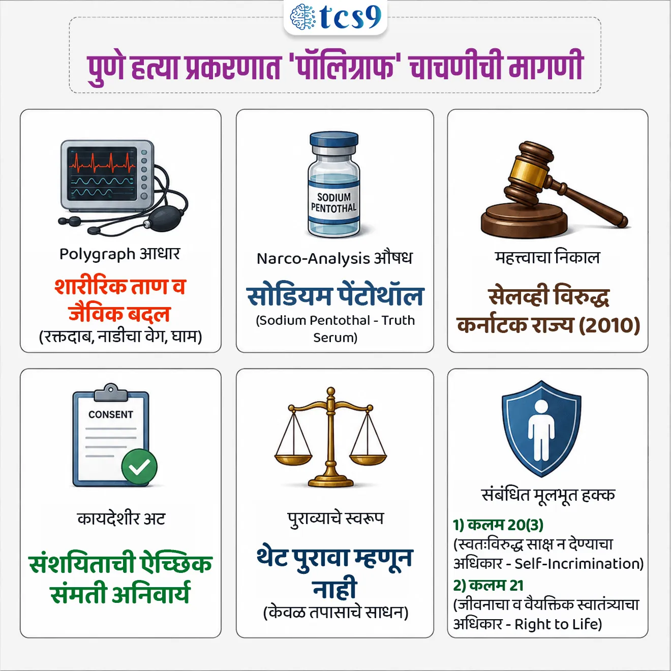 Demand for polygraph test in Pune murder case

📚 Subject : GS - राज्यशास्त्र व प्रशासन -  मुलभूत हक्क, कायदे, संरक्षण

सरळसेवा, तलाठी, वनरक्षक, पोलीस भरती, अग्निवीर , रेल्वे भरती, SSC GD, MPSC, UPSC परीक्षेसाठी विचारलेले / संभाव्य महत्त्वपूर्ण  प्रश्न

प्रश्न) पुण्यातील नुकत्याच घडलेल्या हाय-प्रोफाइल हत्या प्रकरणाच्या तपासादरम्यान चर्चेत आलेल्या 'पॉलिग्राफ चाचणी'च्या (Polygraph Test) कायदेशीर बाबींविषयी खालील विधाने विचारात घ्या : 
अ) पुणे पोलिसांनी न्यायालयात मागितलेल्या परवानगीनुसार, आरोपीचा पॉलिग्राफ चाचणी अहवाल हा न्यायालयात थेट आणि प्राथमिक पुरावा (Primary Evidence) म्हणून ग्राह्य धरला जातो.
ब) गुन्ह्याचा तपास जलद व्हावा यासाठी आरोपीची किंवा संशयिताची पूर्वसंमती नसतानाही पोलीस या चाचण्या सक्तीने करू शकतात.
वरीलपैकी कोणते/कोणती विधान/विधाने चुकीचे/चुकीची आहे/आहेत ?
1. फक्त अ
2. फक्त ब
3. अ आणि ब दोन्ही चुकीची
4. अ आणि ब  दोन्ही चुकीची नाहीत (दोन्ही बरोबर)

उत्तर : अ आणि ब दोन्ही चुकीची

📰 बातमी काय ?
• पुण्यातील केतन अग्रवाल हत्या प्रकरणाच्या तपासात पुणे पोलिसांनी संशयित आरोपींची 'पॉलिग्राफ चाचणी' (Polygraph Test) करण्याची परवानगी न्यायालयाकडे मागितली आहे.
• या मागणीमुळे गुन्हे तपासात वापरल्या जाणाऱ्या लाइ डिटेक्टर्स (Lie Detectors) आणि वैज्ञानिक चाचण्यांच्या कायदेशीर वैधतेवर पुन्हा एकदा चर्चा सुरू झाली आहे.

🧐 पॉलिग्राफ चाचणी म्हणजे काय ?
(Polygraph / Lie Detector Test) :
1)  तत्व -  ही चाचणी अशा गृहीतकावर काम करते की, जेव्हा एखादी व्यक्ती खोटे बोलते, तेव्हा तिच्या शरीरात विशिष्ट शारीरिक/जैविक बदल (Physiological Responses) घडून येतात.
2)  कार्यपद्धती - 
•  चाचणी दरम्यान संशयिताच्या शरीराला कार्डिओ-कफ (Cardio-cuffs) किंवा संवेदक इलेक्ट्रोड्स (sensitive electrodes) जोडले जातात. 
• याद्वारे रक्तदाब (Blood Pressure), नाडीचा वेग (Pulse Rate), श्वासोच्छवास (Breathing Rate) आणि त्वचेवरील घाम (Galvanic Skin Response) यांचे मोजमाप करून व्यक्ती खोटे बोलत आहे की खरे, याचे विश्लेषण केले जाते.

🤔  नार्को-ॲनालिसिस चाचणी म्हणजे काय ?
(Narco-Analysis Test) 
•  तत्व - या चाचणीत संशयित व्यक्तीच्या शरीरात 'सोडियम पेंटोथॉल' (Sodium Pentothal) नावाचे औषध इंजेक्ट केले जाते, ज्यामुळे ती व्यक्ती अर्ध-भान किंवा संमोहित (Sedated State) अवस्थेत जाते.
• ट्रूथ सिरम (Truth Serum) -  या अवस्थेत व्यक्तीची खोटे बोलण्याची किंवा माहिती लपवण्याची मानसिक क्षमता कमी होते, म्हणून या औषधाला 'ट्रूथ सिरम' असेही म्हणतात.

⚖️ चाचण्यांची कायदेशीर वैधता आणि सर्वोच्च न्यायालयाचा निर्णय : 
1)  ऐतिहासिक निकाल (Selvi v. State of Karnataka, 2010) - 
• सर्वोच्च न्यायालयाने 'सेलव्ही विरुद्ध कर्नाटक राज्य' (2010) या खटल्यात स्पष्ट केले की, संशयिताच्या मनाविरुद्ध/जबरदस्तीने पॉलिग्राफ, नार्को-ॲनालिसिस किंवा ब्रेन-मॅपिंग चाचण्या करणे बेकायदेशीर आहे.

2) मूलभूत हक्कांचे संरक्षण - 
• जबरदस्तीने केलेल्या चाचण्यांमुळे कलम 20(3) (स्वतःविरुद्ध साक्ष न देण्याचा अधिकार - Self-Incrimination) आणि कलम 21 (जीवनाचा व वैयक्तिक स्वातंत्र्याचा अधिकार - Right to Life) या मूलभूत हक्कांचे उल्लंघन होते.

3) ऐच्छिक संमती (Voluntary Consent) -
•  या चाचण्या केवळ संशयिताच्या लिखित आणि ऐच्छिक संमतीनेच घेतल्या जाऊ शकतात.

🤔 हे थेट पुरावा (Direct Evidence) म्हणून ग्राह्य धरले  जातात का ? 
• या चाचण्यांचा अहवाल न्यायालयात थेट पुरावा (Direct Evidence) म्हणून ग्राह्य धरला जात नाही. 
• मात्र, चाचणी दरम्यान मिळालेल्या माहितीच्या आधारे जर पोलिसांनी नवीन भौतिक पुरावे शोधून काढले, तर ते 'भारतीय साक्ष अधिनियम' (पूर्वीचे Indian Evidence Act चे कलम 27) अंतर्गत न्यायालयात ग्राह्य मानले जातात.

🔑 परीक्षेच्या दृष्टीने IMP रिव्हिजन पॉईंट्स : Polygraph & Narco Test
• Polygraph आधार → शारीरिक ताण व जैविक बदल (रक्तदाब, नाडीचा वेग, घाम)
• Narco-Analysis औषध → सोडियम पेंटोथॉल (Sodium Pentothal - Truth Serum)
• महत्त्वाचा निकाल → सेलव्ही विरुद्ध कर्नाटक राज्य (2010)
• कायदेशीर अट → संशयिताची ऐच्छिक संमती अनिवार्य
• पुराव्याचे स्वरूप → थेट पुरावा म्हणून नाही (केवळ तपासाचे साधन)
• संबंधित मूलभूत हक्क → 
1) कलम 20(3) (स्वतःविरुद्ध साक्ष न देण्याचा अधिकार - Self-Incrimination) 
2) कलम 21 (जीवनाचा व वैयक्तिक स्वातंत्र्याचा अधिकार - Right to Life)




Demand for polygraph test in Pune murder case, Forensic Science & Criminal Justice, Is a polygraph test accepted in court?, Ketan Agarwal murder case, Can a truthful person fail a polygraph?, Investigation, bhartiya saksha adhiniyam, Indian Evidence Act , article 20(3), article 21, Self-Incrimination, Right to Life, indian Act, mulbhut adhikar, fundamental Rights, Indian constitution bhartache sanvidhan Rajyashastra rajyaghatna Indian polity and governance, 



प्रश्न 1) पुण्यातील नुकत्याच घडलेल्या हाय-प्रोफाइल हत्या प्रकरणाच्या तपासादरम्यान चर्चेत आलेल्या 'पॉलिग्राफ चाचणी'च्या (Polygraph Test) कायदेशीर बाबींविषयी खालील विधाने विचारात घ्या : 
अ) पुणे पोलिसांनी न्यायालयात मागितलेल्या परवानगीनुसार, आरोपीचा पॉलिग्राफ चाचणी अहवाल हा न्यायालयात थेट आणि प्राथमिक पुरावा (Primary Evidence) म्हणून ग्राह्य धरला जातो.
ब) गुन्ह्याचा तपास जलद व्हावा यासाठी आरोपीची किंवा संशयिताची पूर्वसंमती नसतानाही पोलीस या चाचण्या सक्तीने करू शकतात.
वरीलपैकी कोणते/कोणती विधान/विधाने चुकीचे/चुकीची आहे/आहेत ?
1. फक्त अ
2. फक्त ब
3. अ आणि ब दोन्ही चुकीची
4. अ आणि ब  दोन्ही चुकीची नाहीत (दोन्ही बरोबर)

उत्तर : अ आणि ब दोन्ही चुकीची

❌  विधान अ चुकीचे आहे : 
• कायद्यानुसार या चाचणीचा अहवाल हा न्यायालयात थेट किंवा प्राथमिक पुरावा म्हणून ग्राह्य धरला जात नाही. 
• मात्र, चाचणी दरम्यान मिळालेल्या माहितीच्या आधारे जर पोलिसांनी नवीन भौतिक पुरावे शोधून काढले, तर ते 'भारतीय साक्ष अधिनियम' (पूर्वीचे Indian Evidence Act चे कलम 27) अंतर्गत न्यायालयात ग्राह्य मानले जातात.

❌ विधान ब चुकीचे आहे : 
✍️ ऐच्छिक संमती (Voluntary Consent) -
•  या चाचण्या केवळ संशयिताच्या लिखित आणि ऐच्छिक संमतीनेच घेतल्या जाऊ शकतात.
⚖️   ऐतिहासिक निकाल (Selvi v. State of Karnataka, 2010) - 
• सर्वोच्च न्यायालयाने 'सेलव्ही विरुद्ध कर्नाटक राज्य' (2010) या खटल्यात स्पष्ट केले की, संशयिताच्या मनाविरुद्ध/जबरदस्तीने पॉलिग्राफ, नार्को-ॲनालिसिस किंवा ब्रेन-मॅपिंग चाचण्या करणे बेकायदेशीर आहे.
📖📚 घटनेचे संरक्षण - 
• जबरदस्तीने केलेल्या चाचण्यांमुळे कलम 20(3) (स्वतःविरुद्ध साक्ष न देण्याचा अधिकार - Self-Incrimination) आणि कलम 21 (जीवनाचा व वैयक्तिक स्वातंत्र्याचा अधिकार - Right to Life) या मूलभूत हक्कांचे उल्लंघन होते.


प्रश्न 2) गुन्हे तपासातील 'नार्को-ॲनालिसिस' (Narco-Analysis) चाचणी दरम्यान संशयिताला अर्ध-भान अवस्थेत नेण्यासाठी खालीलपैकी कोणत्या रसायनाचा (Truth Serum) वापर केला जातो ?
1. सोडियम नायट्रेट
2. सोडियम पेंटोथॉल
3. पोटॅशियम सायनाइड
4. कॅल्शियम कार्बोनेट

उत्तर : सोडियम पेंटोथॉल

नार्को-ॲनालिसिस चाचणीत 'सोडियम पेंटोथॉल' (Sodium Pentothal) हे रसायन दिले जाते, ज्यामुळे व्यक्तीची खोटे बोलण्याची मानसिक क्षमता कमी होते आणि ती माहिती उघड करते.

प्रश्न 3) गुन्हे तपासातील 'पॉलिग्राफ' आणि 'नार्को-ॲनालिसिस' चाचण्यांच्या कायदेशीर वैधतेबाबत खालील विधाने विचारात घ्या :
अ) सर्वोच्च न्यायालयाच्या 'सेलव्ही विरुद्ध कर्नाटक राज्य (2010)' निकाला अनुसार, संशयिताच्या संमतीशिवाय जबरदस्तीने या चाचण्या करणे कलम 20(3) आणि कलम 21 चे उल्लंघन ठरते.
ब) पॉलिग्राफ चाचणीचा अहवाल हा न्यायालयात थेट आणि प्राथमिक पुरावा (Primary Evidence) म्हणून पूर्णपणे स्वीकारला जातो.
क) या चाचण्या केवळ संबंधित व्यक्तीच्या ऐच्छिक आणि लिखित संमतीनेच आयोजित केल्या जाऊ शकतात.
वरीलपैकी कोणती विधाने बरोबर आहेत ?
1. फक्त अ आणि ब
2. फक्त ब आणि क
3. फक्त अ आणि क
4. अ, ब आणि क सर्व बरोबर

उत्तर : फक्त अ आणि क
❌ विधान ब चुकीचे आहे कारण -  या चाचण्यांचा अहवाल न्यायालयात थेट पुरावा म्हणून ग्राह्य धरला जात नाही, तो केवळ तपासासाठी वापरला जातो.

✍️ अधिक माहिती : 
⚖️ ऐतिहासिक निकाल (Selvi v. State of Karnataka, 2010) - 
• सर्वोच्च न्यायालयाने 'सेलव्ही विरुद्ध कर्नाटक राज्य' (2010) या खटल्यात स्पष्ट केले की, संशयिताच्या मनाविरुद्ध/जबरदस्तीने पॉलिग्राफ, नार्को-ॲनालिसिस किंवा ब्रेन-मॅपिंग चाचण्या करणे बेकायदेशीर आहे.

📖📚मूलभूत हक्कांचे संरक्षण - 
• जबरदस्तीने केलेल्या चाचण्यांमुळे कलम 20(3) (स्वतःविरुद्ध साक्ष न देण्याचा अधिकार - Self-Incrimination) आणि कलम 21 (जीवनाचा व वैयक्तिक स्वातंत्र्याचा अधिकार - Right to Life) या मूलभूत हक्कांचे उल्लंघन होते.

✍️ ऐच्छिक संमती (Voluntary Consent) -
•  या चाचण्या केवळ संशयिताच्या लिखित आणि ऐच्छिक संमतीनेच घेतल्या जाऊ शकतात.

🤔 हे थेट पुरावा (Direct Evidence) म्हणून ग्राह्य धरले  जातात का ? 
• या चाचण्यांचा अहवाल न्यायालयात थेट पुरावा (Direct Evidence) म्हणून ग्राह्य धरला जात नाही. 
• मात्र, चाचणी दरम्यान मिळालेल्या माहितीच्या आधारे जर पोलिसांनी नवीन भौतिक पुरावे शोधून काढले, तर ते 'भारतीय साक्ष अधिनियम' (पूर्वीचे Indian Evidence Act चे कलम 27) अंतर्गत न्यायालयात ग्राह्य मानले जातात.