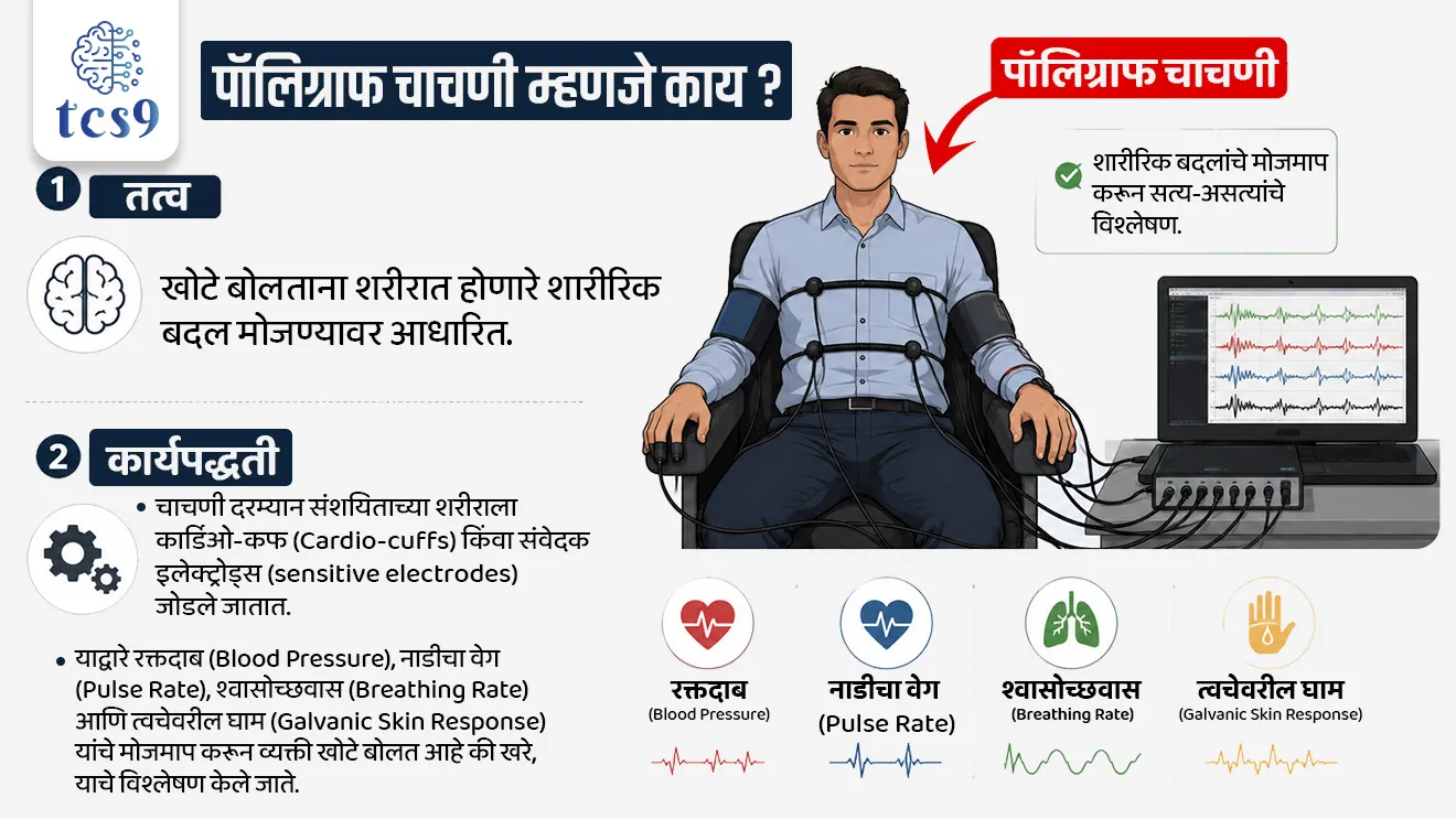 Demand for polygraph test in Pune murder case

📚 Subject : GS - राज्यशास्त्र व प्रशासन -  मुलभूत हक्क, कायदे, संरक्षण

सरळसेवा, तलाठी, वनरक्षक, पोलीस भरती, अग्निवीर , रेल्वे भरती, SSC GD, MPSC, UPSC परीक्षेसाठी विचारलेले / संभाव्य महत्त्वपूर्ण  प्रश्न

प्रश्न) पुण्यातील नुकत्याच घडलेल्या हाय-प्रोफाइल हत्या प्रकरणाच्या तपासादरम्यान चर्चेत आलेल्या 'पॉलिग्राफ चाचणी'च्या (Polygraph Test) कायदेशीर बाबींविषयी खालील विधाने विचारात घ्या : 
अ) पुणे पोलिसांनी न्यायालयात मागितलेल्या परवानगीनुसार, आरोपीचा पॉलिग्राफ चाचणी अहवाल हा न्यायालयात थेट आणि प्राथमिक पुरावा (Primary Evidence) म्हणून ग्राह्य धरला जातो.
ब) गुन्ह्याचा तपास जलद व्हावा यासाठी आरोपीची किंवा संशयिताची पूर्वसंमती नसतानाही पोलीस या चाचण्या सक्तीने करू शकतात.
वरीलपैकी कोणते/कोणती विधान/विधाने चुकीचे/चुकीची आहे/आहेत ?
1. फक्त अ
2. फक्त ब
3. अ आणि ब दोन्ही चुकीची
4. अ आणि ब  दोन्ही चुकीची नाहीत (दोन्ही बरोबर)

उत्तर : अ आणि ब दोन्ही चुकीची

📰 बातमी काय ?
• पुण्यातील केतन अग्रवाल हत्या प्रकरणाच्या तपासात पुणे पोलिसांनी संशयित आरोपींची 'पॉलिग्राफ चाचणी' (Polygraph Test) करण्याची परवानगी न्यायालयाकडे मागितली आहे.
• या मागणीमुळे गुन्हे तपासात वापरल्या जाणाऱ्या लाइ डिटेक्टर्स (Lie Detectors) आणि वैज्ञानिक चाचण्यांच्या कायदेशीर वैधतेवर पुन्हा एकदा चर्चा सुरू झाली आहे.

🧐 पॉलिग्राफ चाचणी म्हणजे काय ?
(Polygraph / Lie Detector Test) :
1)  तत्व -  ही चाचणी अशा गृहीतकावर काम करते की, जेव्हा एखादी व्यक्ती खोटे बोलते, तेव्हा तिच्या शरीरात विशिष्ट शारीरिक/जैविक बदल (Physiological Responses) घडून येतात.
2)  कार्यपद्धती - 
•  चाचणी दरम्यान संशयिताच्या शरीराला कार्डिओ-कफ (Cardio-cuffs) किंवा संवेदक इलेक्ट्रोड्स (sensitive electrodes) जोडले जातात. 
• याद्वारे रक्तदाब (Blood Pressure), नाडीचा वेग (Pulse Rate), श्वासोच्छवास (Breathing Rate) आणि त्वचेवरील घाम (Galvanic Skin Response) यांचे मोजमाप करून व्यक्ती खोटे बोलत आहे की खरे, याचे विश्लेषण केले जाते.

🤔  नार्को-ॲनालिसिस चाचणी म्हणजे काय ?
(Narco-Analysis Test) 
•  तत्व - या चाचणीत संशयित व्यक्तीच्या शरीरात 'सोडियम पेंटोथॉल' (Sodium Pentothal) नावाचे औषध इंजेक्ट केले जाते, ज्यामुळे ती व्यक्ती अर्ध-भान किंवा संमोहित (Sedated State) अवस्थेत जाते.
• ट्रूथ सिरम (Truth Serum) -  या अवस्थेत व्यक्तीची खोटे बोलण्याची किंवा माहिती लपवण्याची मानसिक क्षमता कमी होते, म्हणून या औषधाला 'ट्रूथ सिरम' असेही म्हणतात.

⚖️ चाचण्यांची कायदेशीर वैधता आणि सर्वोच्च न्यायालयाचा निर्णय : 
1)  ऐतिहासिक निकाल (Selvi v. State of Karnataka, 2010) - 
• सर्वोच्च न्यायालयाने 'सेलव्ही विरुद्ध कर्नाटक राज्य' (2010) या खटल्यात स्पष्ट केले की, संशयिताच्या मनाविरुद्ध/जबरदस्तीने पॉलिग्राफ, नार्को-ॲनालिसिस किंवा ब्रेन-मॅपिंग चाचण्या करणे बेकायदेशीर आहे.

2) मूलभूत हक्कांचे संरक्षण - 
• जबरदस्तीने केलेल्या चाचण्यांमुळे कलम 20(3) (स्वतःविरुद्ध साक्ष न देण्याचा अधिकार - Self-Incrimination) आणि कलम 21 (जीवनाचा व वैयक्तिक स्वातंत्र्याचा अधिकार - Right to Life) या मूलभूत हक्कांचे उल्लंघन होते.

3) ऐच्छिक संमती (Voluntary Consent) -
•  या चाचण्या केवळ संशयिताच्या लिखित आणि ऐच्छिक संमतीनेच घेतल्या जाऊ शकतात.

🤔 हे थेट पुरावा (Direct Evidence) म्हणून ग्राह्य धरले  जातात का ? 
• या चाचण्यांचा अहवाल न्यायालयात थेट पुरावा (Direct Evidence) म्हणून ग्राह्य धरला जात नाही. 
• मात्र, चाचणी दरम्यान मिळालेल्या माहितीच्या आधारे जर पोलिसांनी नवीन भौतिक पुरावे शोधून काढले, तर ते 'भारतीय साक्ष अधिनियम' (पूर्वीचे Indian Evidence Act चे कलम 27) अंतर्गत न्यायालयात ग्राह्य मानले जातात.

🔑 परीक्षेच्या दृष्टीने IMP रिव्हिजन पॉईंट्स : Polygraph & Narco Test
• Polygraph आधार → शारीरिक ताण व जैविक बदल (रक्तदाब, नाडीचा वेग, घाम)
• Narco-Analysis औषध → सोडियम पेंटोथॉल (Sodium Pentothal - Truth Serum)
• महत्त्वाचा निकाल → सेलव्ही विरुद्ध कर्नाटक राज्य (2010)
• कायदेशीर अट → संशयिताची ऐच्छिक संमती अनिवार्य
• पुराव्याचे स्वरूप → थेट पुरावा म्हणून नाही (केवळ तपासाचे साधन)
• संबंधित मूलभूत हक्क → 
1) कलम 20(3) (स्वतःविरुद्ध साक्ष न देण्याचा अधिकार - Self-Incrimination) 
2) कलम 21 (जीवनाचा व वैयक्तिक स्वातंत्र्याचा अधिकार - Right to Life)




Demand for polygraph test in Pune murder case, Forensic Science & Criminal Justice, Is a polygraph test accepted in court?, Ketan Agarwal murder case, Can a truthful person fail a polygraph?, Investigation, bhartiya saksha adhiniyam, Indian Evidence Act , article 20(3), article 21, Self-Incrimination, Right to Life, indian Act, mulbhut adhikar, fundamental Rights, Indian constitution bhartache sanvidhan Rajyashastra rajyaghatna Indian polity and governance, 



प्रश्न 1) पुण्यातील नुकत्याच घडलेल्या हाय-प्रोफाइल हत्या प्रकरणाच्या तपासादरम्यान चर्चेत आलेल्या 'पॉलिग्राफ चाचणी'च्या (Polygraph Test) कायदेशीर बाबींविषयी खालील विधाने विचारात घ्या : 
अ) पुणे पोलिसांनी न्यायालयात मागितलेल्या परवानगीनुसार, आरोपीचा पॉलिग्राफ चाचणी अहवाल हा न्यायालयात थेट आणि प्राथमिक पुरावा (Primary Evidence) म्हणून ग्राह्य धरला जातो.
ब) गुन्ह्याचा तपास जलद व्हावा यासाठी आरोपीची किंवा संशयिताची पूर्वसंमती नसतानाही पोलीस या चाचण्या सक्तीने करू शकतात.
वरीलपैकी कोणते/कोणती विधान/विधाने चुकीचे/चुकीची आहे/आहेत ?
1. फक्त अ
2. फक्त ब
3. अ आणि ब दोन्ही चुकीची
4. अ आणि ब  दोन्ही चुकीची नाहीत (दोन्ही बरोबर)

उत्तर : अ आणि ब दोन्ही चुकीची

❌  विधान अ चुकीचे आहे : 
• कायद्यानुसार या चाचणीचा अहवाल हा न्यायालयात थेट किंवा प्राथमिक पुरावा म्हणून ग्राह्य धरला जात नाही. 
• मात्र, चाचणी दरम्यान मिळालेल्या माहितीच्या आधारे जर पोलिसांनी नवीन भौतिक पुरावे शोधून काढले, तर ते 'भारतीय साक्ष अधिनियम' (पूर्वीचे Indian Evidence Act चे कलम 27) अंतर्गत न्यायालयात ग्राह्य मानले जातात.

❌ विधान ब चुकीचे आहे : 
✍️ ऐच्छिक संमती (Voluntary Consent) -
•  या चाचण्या केवळ संशयिताच्या लिखित आणि ऐच्छिक संमतीनेच घेतल्या जाऊ शकतात.
⚖️   ऐतिहासिक निकाल (Selvi v. State of Karnataka, 2010) - 
• सर्वोच्च न्यायालयाने 'सेलव्ही विरुद्ध कर्नाटक राज्य' (2010) या खटल्यात स्पष्ट केले की, संशयिताच्या मनाविरुद्ध/जबरदस्तीने पॉलिग्राफ, नार्को-ॲनालिसिस किंवा ब्रेन-मॅपिंग चाचण्या करणे बेकायदेशीर आहे.
📖📚 घटनेचे संरक्षण - 
• जबरदस्तीने केलेल्या चाचण्यांमुळे कलम 20(3) (स्वतःविरुद्ध साक्ष न देण्याचा अधिकार - Self-Incrimination) आणि कलम 21 (जीवनाचा व वैयक्तिक स्वातंत्र्याचा अधिकार - Right to Life) या मूलभूत हक्कांचे उल्लंघन होते.


प्रश्न 2) गुन्हे तपासातील 'नार्को-ॲनालिसिस' (Narco-Analysis) चाचणी दरम्यान संशयिताला अर्ध-भान अवस्थेत नेण्यासाठी खालीलपैकी कोणत्या रसायनाचा (Truth Serum) वापर केला जातो ?
1. सोडियम नायट्रेट
2. सोडियम पेंटोथॉल
3. पोटॅशियम सायनाइड
4. कॅल्शियम कार्बोनेट

उत्तर : सोडियम पेंटोथॉल

नार्को-ॲनालिसिस चाचणीत 'सोडियम पेंटोथॉल' (Sodium Pentothal) हे रसायन दिले जाते, ज्यामुळे व्यक्तीची खोटे बोलण्याची मानसिक क्षमता कमी होते आणि ती माहिती उघड करते.

प्रश्न 3) गुन्हे तपासातील 'पॉलिग्राफ' आणि 'नार्को-ॲनालिसिस' चाचण्यांच्या कायदेशीर वैधतेबाबत खालील विधाने विचारात घ्या :
अ) सर्वोच्च न्यायालयाच्या 'सेलव्ही विरुद्ध कर्नाटक राज्य (2010)' निकाला अनुसार, संशयिताच्या संमतीशिवाय जबरदस्तीने या चाचण्या करणे कलम 20(3) आणि कलम 21 चे उल्लंघन ठरते.
ब) पॉलिग्राफ चाचणीचा अहवाल हा न्यायालयात थेट आणि प्राथमिक पुरावा (Primary Evidence) म्हणून पूर्णपणे स्वीकारला जातो.
क) या चाचण्या केवळ संबंधित व्यक्तीच्या ऐच्छिक आणि लिखित संमतीनेच आयोजित केल्या जाऊ शकतात.
वरीलपैकी कोणती विधाने बरोबर आहेत ?
1. फक्त अ आणि ब
2. फक्त ब आणि क
3. फक्त अ आणि क
4. अ, ब आणि क सर्व बरोबर

उत्तर : फक्त अ आणि क
❌ विधान ब चुकीचे आहे कारण -  या चाचण्यांचा अहवाल न्यायालयात थेट पुरावा म्हणून ग्राह्य धरला जात नाही, तो केवळ तपासासाठी वापरला जातो.

✍️ अधिक माहिती : 
⚖️ ऐतिहासिक निकाल (Selvi v. State of Karnataka, 2010) - 
• सर्वोच्च न्यायालयाने 'सेलव्ही विरुद्ध कर्नाटक राज्य' (2010) या खटल्यात स्पष्ट केले की, संशयिताच्या मनाविरुद्ध/जबरदस्तीने पॉलिग्राफ, नार्को-ॲनालिसिस किंवा ब्रेन-मॅपिंग चाचण्या करणे बेकायदेशीर आहे.

📖📚मूलभूत हक्कांचे संरक्षण - 
• जबरदस्तीने केलेल्या चाचण्यांमुळे कलम 20(3) (स्वतःविरुद्ध साक्ष न देण्याचा अधिकार - Self-Incrimination) आणि कलम 21 (जीवनाचा व वैयक्तिक स्वातंत्र्याचा अधिकार - Right to Life) या मूलभूत हक्कांचे उल्लंघन होते.

✍️ ऐच्छिक संमती (Voluntary Consent) -
•  या चाचण्या केवळ संशयिताच्या लिखित आणि ऐच्छिक संमतीनेच घेतल्या जाऊ शकतात.

🤔 हे थेट पुरावा (Direct Evidence) म्हणून ग्राह्य धरले  जातात का ? 
• या चाचण्यांचा अहवाल न्यायालयात थेट पुरावा (Direct Evidence) म्हणून ग्राह्य धरला जात नाही. 
• मात्र, चाचणी दरम्यान मिळालेल्या माहितीच्या आधारे जर पोलिसांनी नवीन भौतिक पुरावे शोधून काढले, तर ते 'भारतीय साक्ष अधिनियम' (पूर्वीचे Indian Evidence Act चे कलम 27) अंतर्गत न्यायालयात ग्राह्य मानले जातात.
