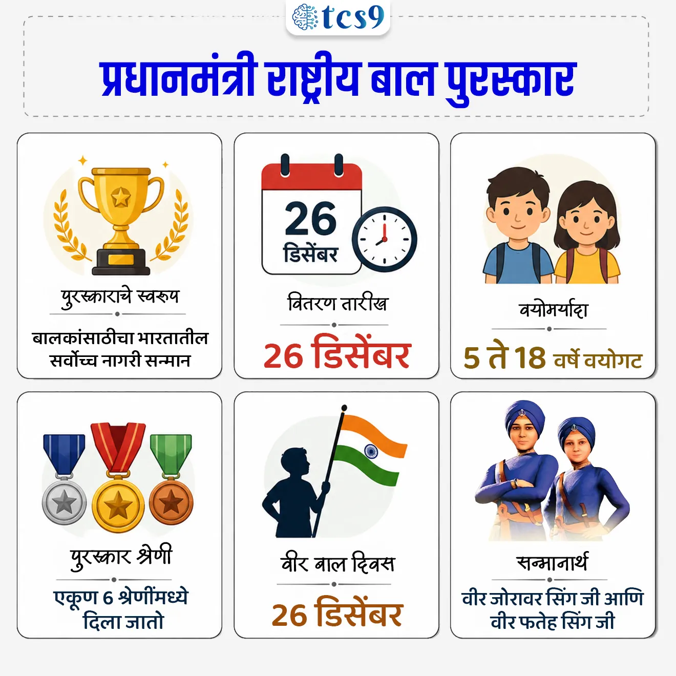 Pradhan Mantri Rashtriya Bal Puraskar
📚 Subject : GS - पुरस्कार
सरळसेवा, तलाठी, वनरक्षक, पोलीस भरती, अग्निवीर , रेल्वे भरती, SSC GD, MPSC, UPSC परीक्षेसाठी विचारलेले / संभाव्य महत्त्वपूर्ण प्रश्न
प्रश्न) भारतातील बालकांसाठी दिला जाणारा सर्वोच्च नागरी सन्मान 'प्रधानमंत्री राष्ट्रीय बाल पुरस्कार' दरवर्षी कोणत्या दिवशी प्रदान केला जातो ?
14 नोव्हेंबर (बालदिन)
26 डिसेंबर (वीर बाल दिवस)
26 जानेवारी (प्रजासत्ताक दिन)
8 मार्च (आंतरराष्ट्रीय महिला दिन)
उत्तर : 26 डिसेंबर (वीर बाल दिवस)
📰 बातमी काय ?
• महिला आणि बाल विकास मंत्रालयाने 'प्रधानमंत्री राष्ट्रीय बाल पुरस्कार' 2026 साठी अधिकृतपणे नामांकने (Nominations) मागवली आहेत.
🧐 प्रधानमंत्री राष्ट्रीय बाल पुरस्कार म्हणजे नेमके काय ?
• सर्वोच्च सन्मान - हा पुरस्कार भारतातील बालकांसाठी दिला जाणारा सर्वोच्च नागरी सन्मान (Highest Civilian Honour) आहे.
• वितरण आणि तारीख - हे पुरस्कार दरवर्षी 26 डिसेंबर रोजी 'वीर बाल दिवस' च्या (Veer Bal Diwas) मुहूर्तावर भारताच्या राष्ट्रपतींच्या हस्ते प्रदान केले जातात.
• पुरस्काराचे स्वरूप - यामध्ये विजेत्या बालकाला एक पदक (Medal), प्रमाणपत्र आणि सन्मानचिन्ह पुस्तिका (Citation Booklet) दिली जाते.
✍️ पुरस्काराच्या 6 श्रेणी (Categories):
• 5 ते 18 वर्षे वयोगटातील बालकांना खालील 6 क्षेत्रांतील असामान्य कामगिरीसाठी हा पुरस्कार दिला जातो:
शौर्य (Bravery)
कला आणि संस्कृती (Art & Culture)
पर्यावरण (Environment)
विज्ञान आणि तंत्रज्ञान (Science & Technology)
समाजसेवा (Social Service)
क्रीडा (Sports)
🤔 पात्रतेचे निकष (Eligibility Criteria) काय आहेत ?
• नागरिकत्व - उमेदवार हा भारताचा नागरिक असावा आणि भारतात राहणारा असावा.
• वयोमर्यादा - बालकाचे वय नामांकनाच्या वेळी 5 ते 18 वर्षे दरम्यान असावे.
• कामगिरीचा कालावधी - बालकाने केलेली विशेष कामगिरी किंवा यश हे नामांकनाच्या अंतिम मुदतीपूर्वीच्या 2 वर्षांच्या कालावधीत मिळवलेले असावे.
• पूर्व अट - बालकाला यापूर्वी हा पुरस्कार मिळालेला नसावा.
• मरणोत्तर विचार - सामान्यतः हा पुरस्कार मरणोत्तर दिला जात नाही; परंतु अत्यंत अपवादात्मक प्रकरणांमध्ये याचा विचार केला जाऊ शकतो.
✍️ वीर बाल दिवस का आणि केव्हा पाळला जातो ?
• शिखांचे दहावे गुरु, गुरु गोविंद सिंग जी यांच्या पुत्रांच्या, वीर जोरावर सिंग जी आणि वीर फतेह सिंग जी यांच्या बलिदानाचे स्मरण करण्यासाठी वीर बाल दिवस पाळला जातो.
• या दोन साहिबजादांनी मुघल शासक औरंगजेबाच्या अत्याचारांना तोंड देताना धर्मासाठी बलिदान दिले होते.
• वीर जोरावर सिंग जी आणि वीर फतेह सिंग जी यांना 26 डिसेंबर 1705 रोजी जिवंत भिंती त गाडले.
• त्यांच्या अद्वितीय बलिदानाच्या स्मरणार्थ 26 डिसेंबर हा दिवस वीर बाल दिवस म्हणून पाळला जातो.
• पहिला वीर बाल दिवस 26 डिसेंबर 2022 रोजी पाळण्यात आला.
🔑 परीक्षेच्या दृष्टीने IMP रिव्हिजन पॉईंट्स : प्रधानमंत्री राष्ट्रीय बाल पुरस्कार
• पुरस्काराचे स्वरूप → बालकांसाठीचा भारतातील सर्वोच्च नागरी सन्मान
• वितरण तारीख → 26 डिसेंबर
• वयोमर्यादा → 5 ते 18 वर्षे वयोगट
• पुरस्कार श्रेणी → एकूण 6 श्रेणींमध्ये दिला जातो
• वीर बाल दिवस → 26 डिसेंबर
• सन्मानार्थ → वीर जोरावर सिंग जी आणि वीर फतेह सिंग जी
Source pib
Pradhan Mantri Rashtriya Bal Puraskar, Veer Baal Diwas, Guru Gobind Singh Ji, Zorawar Singh ji, Fateh Singh ji, Bharat Mandapam , New Delhi, puraskar, dinvishesh,
प्रश्न) भारतातील बालकांसाठी दिला जाणारा सर्वोच्च नागरी सन्मान 'प्रधानमंत्री राष्ट्रीय बाल पुरस्कार' दरवर्षी कोणत्या दिवशी प्रदान केला जातो ?
14 नोव्हेंबर (बालदिन)
26 डिसेंबर (वीर बाल दिवस)
26 जानेवारी (प्रजासत्ताक दिन)
8 मार्च (आंतरराष्ट्रीय महिला दिन)
उत्तर : 26 डिसेंबर (वीर बाल दिवस)